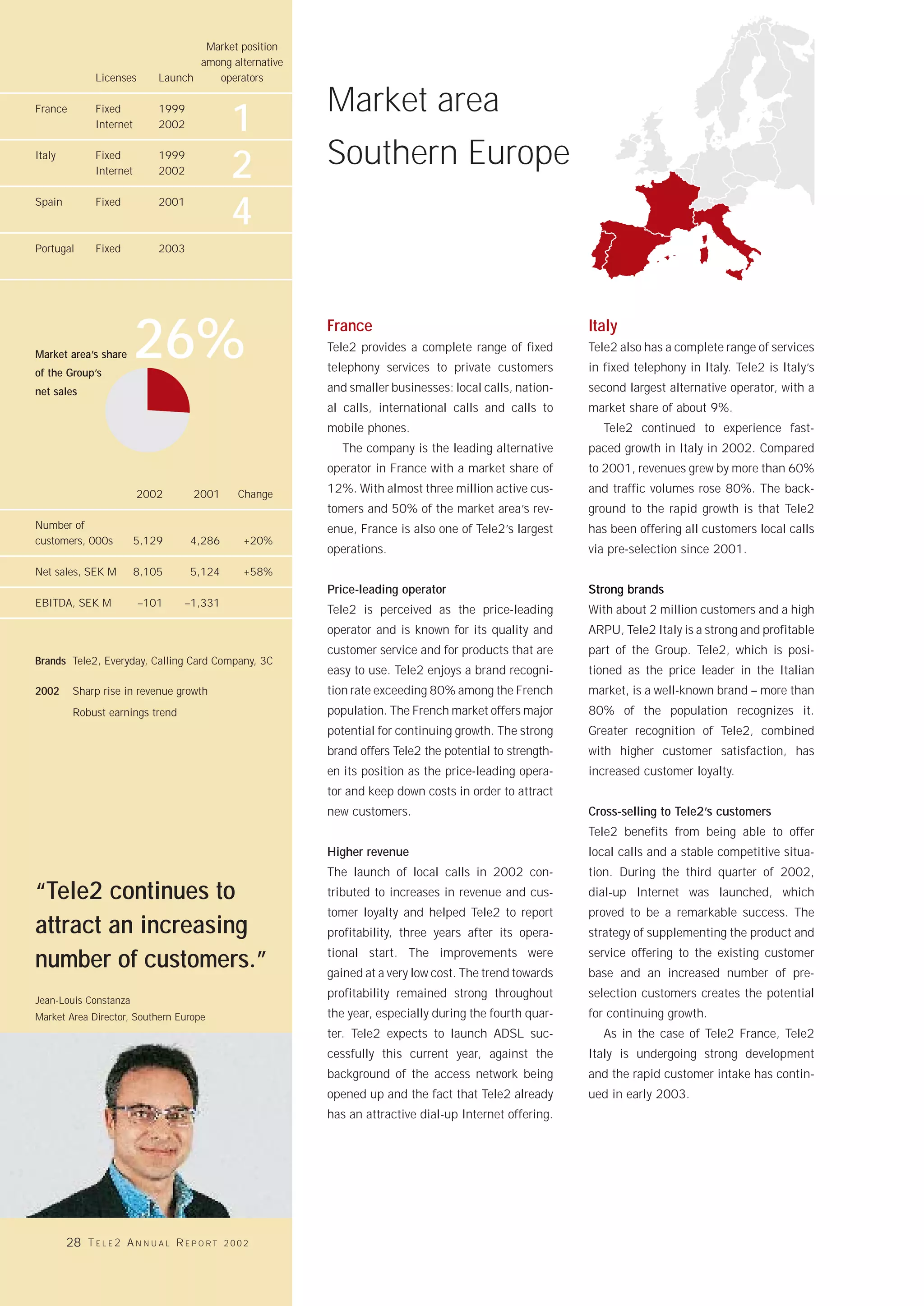 Market position
                                     among alternative
               Licenses       Launch    operators

                                                          Market area
France         Fixed
               Internet
                              1999
                              2002              1
Italy          Fixed
               Internet
                              1999
                              2002              2         Southern Europe
Spain          Fixed          2001
                                                4
Portugal       Fixed          2003




Market area’s share
of the Group’s
                          26%                             France
                                                          Tele2 provides a complete range of fixed
                                                          telephony services to private customers
                                                                                                          Italy
                                                                                                          Tele2 also has a complete range of services
                                                                                                          in fixed telephony in Italy. Tele2 is Italy’s
net sales                                                 and smaller businesses: local calls, nation-    second largest alternative operator, with a
                                                          al calls, international calls and calls to      market share of about 9%.
                                                          mobile phones.                                     Tele2 continued to experience fast-
                                                             The company is the leading alternative       paced growth in Italy in 2002. Compared
                                                          operator in France with a market share of       to 2001, revenues grew by more than 60%

                          2002        2001       Change   12%. With almost three million active cus-      and traffic volumes rose 80%. The back-
                                                          tomers and 50% of the market area’s rev-        ground to the rapid growth is that Tele2
Number of                                                 enue, France is also one of Tele2’s largest     has been offering all customers local calls
customers, 000s           5,129      4,286        +20%
                                                          operations.                                     via pre-selection since 2001.
Net sales, SEK M          8,105      5,124        +58%
                                                          Price-leading operator                          Strong brands
EBITDA, SEK M             –101      –1,331
                                                          Tele2 is perceived as the price-leading         With about 2 million customers and a high
                                                          operator and is known for its quality and       ARPU, Tele2 Italy is a strong and profitable
                                                          customer service and for products that are      part of the Group. Tele2, which is posi-
Brands Tele2, Everyday, Calling Card Company, 3C
                                                          easy to use. Tele2 enjoys a brand recogni-      tioned as the price leader in the Italian
2002     Sharp rise in revenue growth                     tion rate exceeding 80% among the French        market, is a well-known brand – more than
         Robust earnings trend                            population. The French market offers major      80% of the population recognizes it.
                                                          potential for continuing growth. The strong     Greater recognition of Tele2, combined
                                                          brand offers Tele2 the potential to strength-   with higher customer satisfaction, has
                                                          en its position as the price-leading opera-     increased customer loyalty.
                                                          tor and keep down costs in order to attract
                                                          new customers.                                  Cross-selling to Tele2’s customers
                                                                                                          Tele2 benefits from being able to offer
                                                          Higher revenue                                  local calls and a stable competitive situa-
                                                          The launch of local calls in 2002 con-          tion. During the third quarter of 2002,
“Tele2 continues to                                       tributed to increases in revenue and cus-       dial-up Internet was launched, which
                                                          tomer loyalty and helped Tele2 to report        proved to be a remarkable success. The
attract an increasing                                     profitability, three years after its opera-     strategy of supplementing the product and
                                                          tional start. The improvements were             service offering to the existing customer
number of customers.”                                     gained at a very low cost. The trend towards    base and an increased number of pre-
                                                          profitability remained strong throughout        selection customers creates the potential
Jean-Louis Constanza
Market Area Director, Southern Europe                     the year, especially during the fourth quar-    for continuing growth.
                                                          ter. Tele2 expects to launch ADSL suc-             As in the case of Tele2 France, Tele2
                                                          cessfully this current year, against the        Italy is undergoing strong development
                                                          background of the access network being          and the rapid customer intake has contin-
                                                          opened up and the fact that Tele2 already       ued in early 2003.
                                                          has an attractive dial-up Internet offering.




        28 T E L E 2 A N N U A L R E P O R T   2002
 
