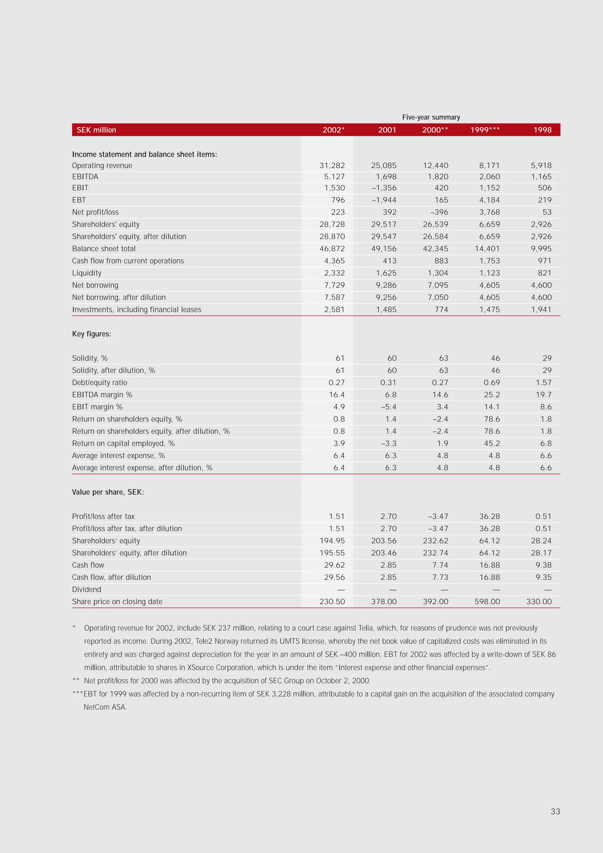 Five-year summary
    SEK million                                                                  2002*            2001          2000**         1999***            1998


Income statement and balance sheet items:
Operating revenue                                                               31,282          25,085          12,440            8,171          5,918
EBITDA                                                                           5,127           1,698           1,820            2,060          1,165
EBIT                                                                             1,530          –1,356             420            1,152            506
EBT                                                                                796          –1,944              165           4,184                219
Net profit/loss                                                                    223             392             –396           3,768                53
Shareholders' equity                                                            28,728          29,517          26,539            6,659          2,926
Shareholders' equity, after dilution                                            28,870          29,547          26,584            6,659          2,926
Balance sheet total                                                             46,872          49,156          42,345          14,401           9,995
Cash flow from current operations                                                4,365             413              883           1,753                971
Liquidity                                                                        2,332           1,625            1,304           1,123                821
Net borrowing                                                                    7,729           9,286            7,095           4,605          4,600
Net borrowing, after dilution                                                    7,587           9,256            7,050           4,605          4,600
Investments, including financial leases                                          2,581           1,485              774           1,475          1,941


Key figures:


Solidity, %                                                                          61              60              63              46                 29
Solidity, after dilution, %                                                          61              60              63              46                 29
Debt/equity ratio                                                                 0.27             0.31            0.27            0.69            1.57
EBITDA margin %                                                                   16.4              6.8            14.6            25.2            19.7
EBIT margin %                                                                       4.9            –5.4             3.4            14.1                8.6
Return on shareholders equity, %                                                    0.8             1.4            –2.4            78.6                1.8
Return on shareholders equity, after dilution, %                                    0.8             1.4            –2.4            78.6                1.8
Return on capital employed, %                                                       3.9            –3.3             1.9            45.2                6.8
Average interest expense, %                                                         6.4             6.3             4.8              4.8               6.6
Average interest expense, after dilution, %                                         6.4             6.3             4.8              4.8               6.6


Value per share, SEK:


Profit/loss after tax                                                             1.51             2.70           –3.47           36.28            0.51
Profit/loss after tax, after dilution                                             1.51             2.70           –3.47           36.28            0.51
Shareholders’ equity                                                            194.95          203.56          232.62            64.12          28.24
Shareholders’ equity, after dilution                                            195.55          203.46          232.74            64.12          28.17
Cash flow                                                                        29.62             2.85            7.74           16.88            9.38
Cash flow, after dilution                                                        29.56             2.85            7.73           16.88            9.35
Dividend                                                                             —               —                —                  —              —
Share price on closing date                                                     230.50          378.00          392.00          598.00          330.00


*     Operating revenue for 2002, include SEK 237 million, relating to a court case against Telia, which, for reasons of prudence was not previously
      reported as income. During 2002, Tele2 Norway returned its UMTS license, whereby the net book value of capitalized costs was eliminated in its
      entirety and was charged against depreciation for the year in an amount of SEK –400 million. EBT for 2002 was affected by a write-down of SEK 86
      million, attributable to shares in XSource Corporation, which is under the item ”Interest expense and other financial expenses”.
** Net profit/loss for 2000 was affected by the acquisition of SEC Group on October 2, 2000.
***EBT for 1999 was affected by a non-recurring item of SEK 3,228 million, attributable to a capital gain on the acquisition of the associated company
     NetCom ASA.




                                                                                                                                                         33
 