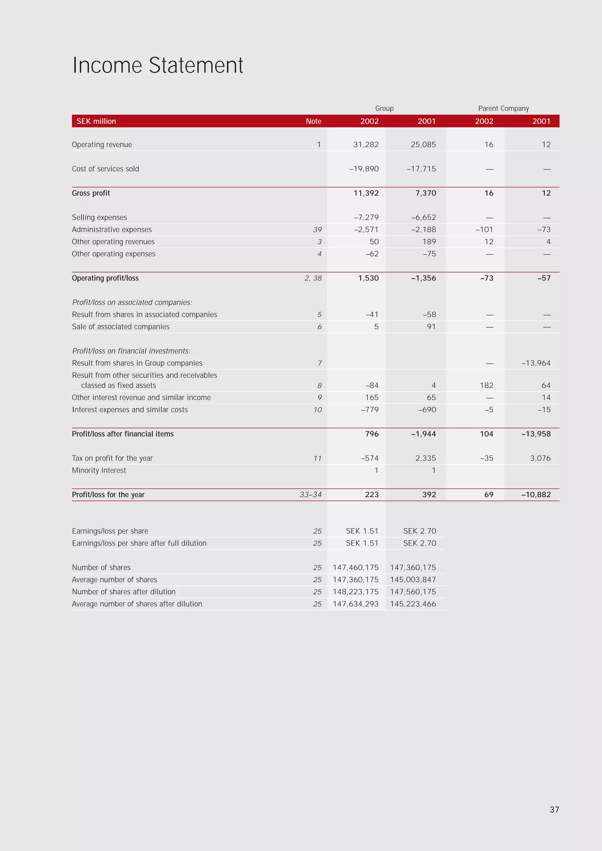 Income Statement
                                                                  Group              Parent Company
 SEK million                                    Note          2002           2001    2002             2001


Operating revenue                                  1        31,282         25,085     16                12


Cost of services sold                                       –19,890       –17,715      —                 —


Gross profit                                                11,392          7,370      16               12


Selling expenses                                             –7,279        –6,652      —                 —
Administrative expenses                           39         –2,571        –2,188    –101              –73
Other operating revenues                           3            50            189      12                4
Other operating expenses                           4           –62            –75      —                 —


Operating profit/loss                           2, 38         1,530        –1,356     –73              –57


Profit/loss on associated companies:
Result from shares in associated companies         5           –41            –58      —                 —
Sale of associated companies                       6             5             91      —                 —


Profit/loss on financial investments:
Result from shares in Group companies              7                                   —        –13,964
Result from other securities and receivables
  classed as fixed assets                          8           –84              4     182               64
Other interest revenue and similar income          9           165             65      —                14
Interest expenses and similar costs               10          –779           –690      –5              –15


Profit/loss after financial items                              796          –1,944    104       –13,958


Tax on profit for the year                        11          –574          2,335     –35             3,076
Minority interest                                                1              1


Profit/loss for the year                       33–34           223            392      69       –10,882



Earnings/loss per share                           25       SEK 1.51       SEK 2.70
Earnings/loss per share after full dilution       25       SEK 1.51       SEK 2.70


Number of shares                                  25    147,460,175   147,360,175
Average number of shares                          25    147,360,175   145,003,847
Number of shares after dilution                   25    148,223,175   147,560,175
Average number of shares after dilution           25    147,634,293   145,223,466




                                                                                                          37
 