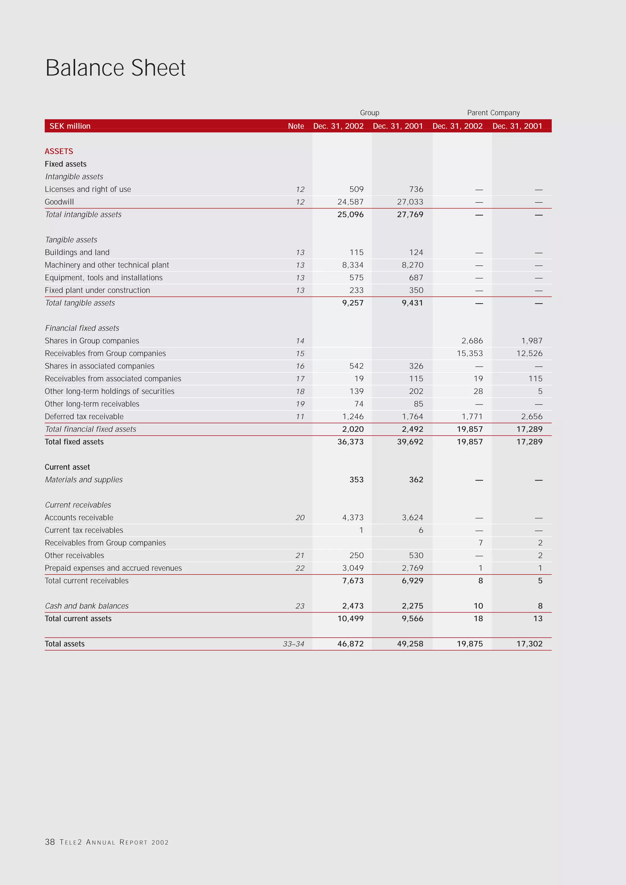 Balance Sheet
                                                                  Group                       Parent Company
 SEK million                                   Note   Dec. 31, 2002   Dec. 31, 2001   Dec. 31, 2002   Dec. 31, 2001


ASSETS
Fixed assets
Intangible assets
Licenses and right of use                       12             509             736               —                —
Goodwill                                        12          24,587          27,033               —                —
Total intangible assets                                     25,096          27,769               —                —


Tangible assets
Buildings and land                              13             115             124               —                —
Machinery and other technical plant             13           8,334           8,270               —                —
Equipment, tools and installations              13             575             687               —                —
Fixed plant under construction                  13             233             350               —                —
Total tangible assets                                        9,257           9,431               —                —


Financial fixed assets
Shares in Group companies                       14                                           2,686             1,987
Receivables from Group companies                15                                          15,353          12,526
Shares in associated companies                  16             542             326               —                —
Receivables from associated companies           17              19             115              19              115
Other long-term holdings of securities          18             139             202              28                5
Other long-term receivables                     19              74              85               —                —
Deferred tax receivable                         11           1,246           1,764           1,771             2,656
Total financial fixed assets                                 2,020           2,492          19,857          17,289
Total fixed assets                                          36,373          39,692          19,857          17,289


Current asset
Materials and supplies                                         353             362               —                —


Current receivables
Accounts receivable                             20           4,373           3,624               —                —
Current tax receivables                                          1               6               —                —
Receivables from Group companies                                                                 7                2
Other receivables                               21             250             530               —                2
Prepaid expenses and accrued revenues           22           3,049           2,769               1                1
Total current receivables                                    7,673           6,929               8                5


Cash and bank balances                          23           2,473           2,275              10                8
Total current assets                                        10,499           9,566              18               13


Total assets                                  33–34         46,872          49,258          19,875          17,302




38 T E L E 2 A N N U A L R E P O R T   2002
 