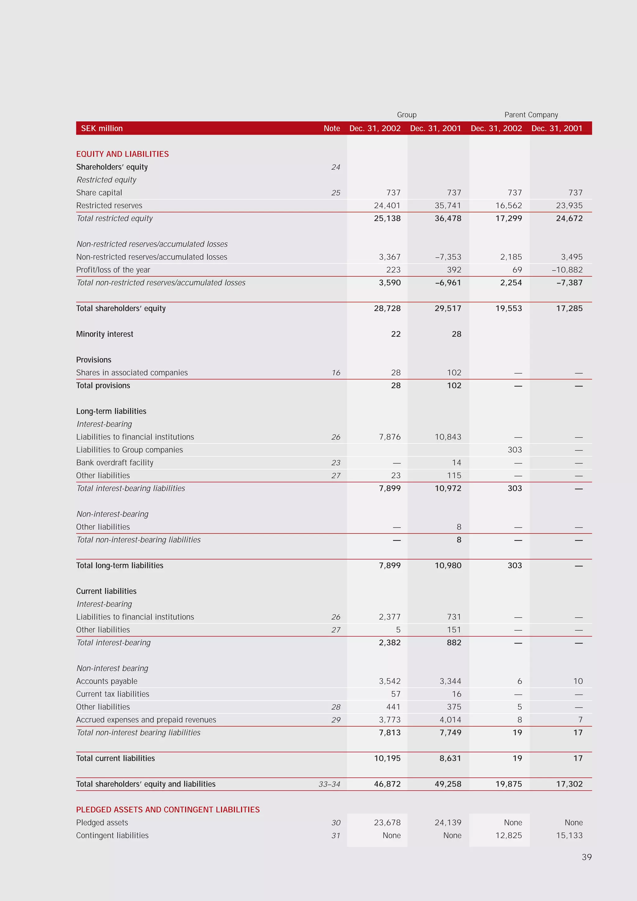 Group                       Parent Company
 SEK million                                        Note   Dec. 31, 2002   Dec. 31, 2001   Dec. 31, 2002   Dec. 31, 2001


EQUITY AND LIABILITIES
Shareholders’ equity                                 24
Restricted equity
Share capital                                        25             737             737             737              737
Restricted reserves                                              24,401          35,741          16,562          23,935
Total restricted equity                                          25,138          36,478          17,299          24,672


Non-restricted reserves/accumulated losses
Non-restricted reserves/accumulated losses                        3,367          –7,353           2,185             3,495
Profit/loss of the year                                             223             392              69         –10,882
Total non-restricted reserves/accumulated losses                  3,590          –6,961           2,254          –7,387


Total shareholders’ equity                                       28,728          29,517          19,553          17,285


Minority interest                                                    22              28


Provisions
Shares in associated companies                       16              28             102              —                 —
Total provisions                                                     28             102              —                 —


Long-term liabilities
Interest-bearing
Liabilities to financial institutions                26           7,876          10,843              —                 —
Liabilities to Group companies                                                                      303                —
Bank overdraft facility                              23              —               14              —                 —
Other liabilities                                    27              23             115              —                 —
Total interest-bearing liabilities                                7,899          10,972             303                —


Non-interest-bearing
Other liabilities                                                    —                8              —                 —
Total non-interest-bearing liabilities                               —                8              —                 —


Total long-term liabilities                                       7,899          10,980             303                —


Current liabilities
Interest-bearing
Liabilities to financial institutions                26           2,377             731              —                 —
Other liabilities                                    27               5             151              —                 —
Total interest-bearing                                            2,382             882              —                 —


Non-interest bearing
Accounts payable                                                  3,542           3,344               6               10
Current tax liabilities                                              57              16              —                 —
Other liabilities                                    28             441             375               5                —
Accrued expenses and prepaid revenues                29           3,773           4,014               8                7
Total non-interest bearing liabilities                            7,813           7,749              19               17


Total current liabilities                                        10,195           8,631              19               17


Total shareholders’ equity and liabilities         33–34         46,872          49,258          19,875          17,302


PLEDGED ASSETS AND CONTINGENT LIABILITIES
Pledged assets                                       30          23,678          24,139            None             None
Contingent liabilities                               31            None            None          12,825          15,133

                                                                                                                        39
 
