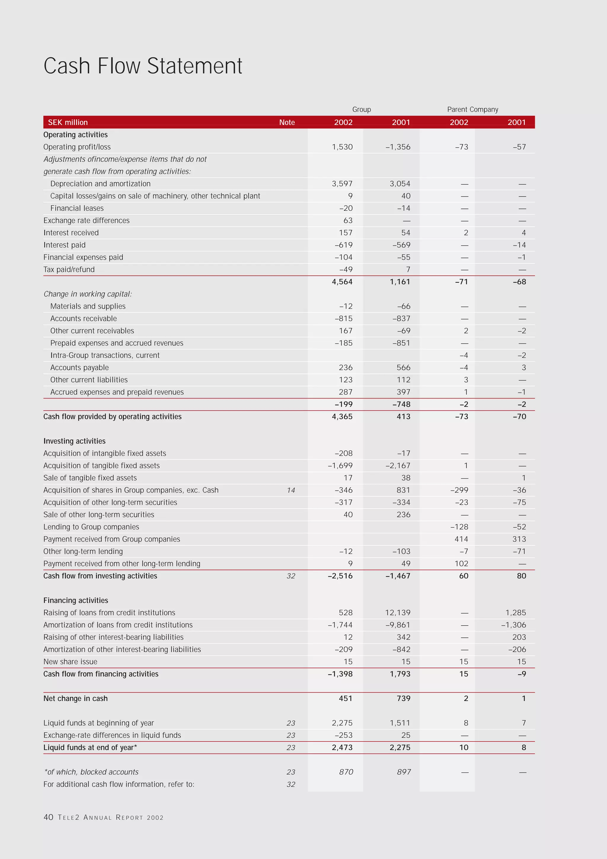 Cash Flow Statement
                                                                                 Group            Parent Company
 SEK million                                                         Note    2002         2001    2002              2001
Operating activities
Operating profit/loss                                                       1,530        –1,356     –73              –57
Adjustments ofincome/expense items that do not
generate cash flow from operating activities:
  Depreciation and amortization                                             3,597         3,054      —                 —
  Capital losses/gains on sale of machinery, other technical plant              9           40       —                 —
  Financial leases                                                            –20          –14       —                 —
Exchange rate differences                                                      63            —       —                 —
Interest received                                                             157           54        2                4
Interest paid                                                                –619         –569       —               –14
Financial expenses paid                                                      –104          –55       —                –1
Tax paid/refund                                                               –49            7       —                 —
                                                                            4,564         1,161     –71              –68
Change in working capital:
  Materials and supplies                                                      –12          –66       —                 —
  Accounts receivable                                                        –815         –837       —                 —
  Other current receivables                                                   167          –69        2               –2
  Prepaid expenses and accrued revenues                                      –185         –851       —                 —
  Intra-Group transactions, current                                                                  –4               –2
  Accounts payable                                                            236          566       –4                3
  Other current liabilities                                                   123          112        3                —
  Accrued expenses and prepaid revenues                                       287          397        1               –1
                                                                             –199         –748       –2               –2
Cash flow provided by operating activities                                  4,365          413      –73              –70


Investing activities
Acquisition of intangible fixed assets                                       –208          –17       —                 —
Acquisition of tangible fixed assets                                        –1,699       –2,167       1                —
Sale of tangible fixed assets                                                  17           38       —                 1
Acquisition of shares in Group companies, exc. Cash                   14     –346          831    –299               –36
Acquisition of other long-term securities                                    –317         –334      –23              –75
Sale of other long-term securities                                             40          236       —                 —
Lending to Group companies                                                                        –128               –52
Payment received from Group companies                                                              414               313
Other long-term lending                                                       –12         –103       –7              –71
Payment received from other long-term lending                                   9           49     102                 —
Cash flow from investing activities                                   32    –2,516       –1,467      60               80


Financing activities
Raising of loans from credit institutions                                     528        12,139      —             1,285
Amortization of loans from credit institutions                              –1,744       –9,861      —             –1,306
Raising of other interest-bearing liabilities                                  12          342       —               203
Amortization of other interest-bearing liabilities                           –209         –842       —              –206
New share issue                                                                15           15       15               15
Cash flow from financing activities                                         –1,398        1,793      15               –9


Net change in cash                                                            451          739        2                1


Liquid funds at beginning of year                                     23    2,275         1,511       8                7
Exchange-rate differences in liquid funds                             23     –253           25       —                 —
Liquid funds at end of year*                                          23    2,473         2,275      10                8


*of which, blocked accounts                                           23      870          897       —                 —
For additional cash flow information, refer to:                       32



40 T E L E 2 A N N U A L R E P O R T   2002
 
