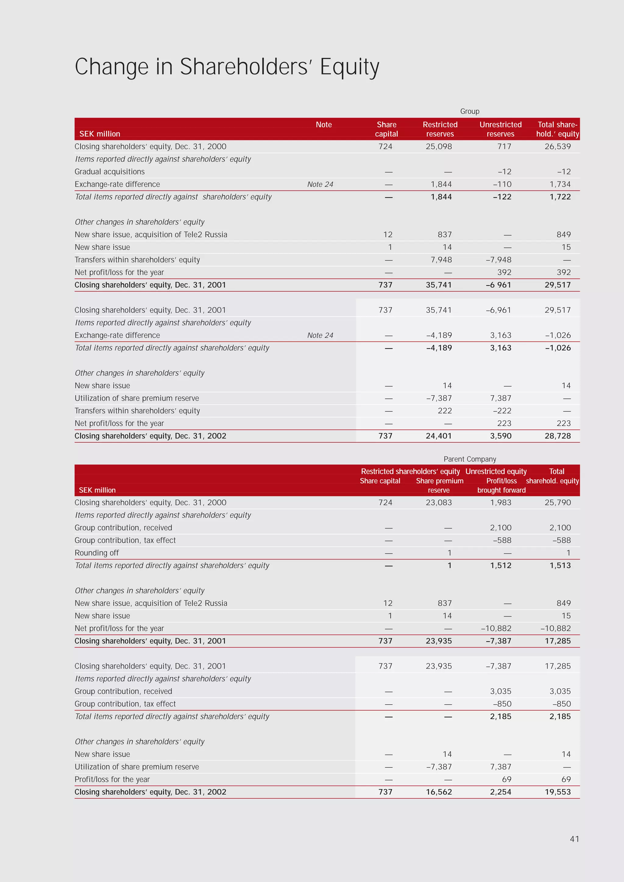 Change in Shareholders’ Equity
                                                                                                      Group
                                                               Note        Share         Restricted        Unrestricted      Total share-
 SEK million                                                               capital        reserves          reserves         hold.’ equity
Closing shareholders’ equity, Dec. 31, 2000                                 724           25,098                 717           26,539
Items reported directly against shareholders’ equity
Gradual acquisitions                                                          —                 —                –12               –12
Exchange-rate difference                                     Note 24          —             1,844               –110            1,734
Total items reported directly against shareholders’ equity                    —             1,844               –122            1,722


Other changes in shareholders’ equity
New share issue, acquisition of Tele2 Russia                                  12              837                  —               849
New share issue                                                                1                14                 —                15
Transfers within shareholders’ equity                                         —             7,948              –7,948                —
Net profit/loss for the year                                                  —                 —                392               392
Closing shareholders’ equity, Dec. 31, 2001                                 737           35,741               –6 961          29,517


Closing shareholders’ equity, Dec. 31, 2001                                 737           35,741               –6,961          29,517
Items reported directly against shareholders’ equity
Exchange-rate difference                                     Note 24          —            –4,189               3,163          –1,026
Total items reported directly against shareholders’ equity                    —            –4,189               3,163          –1,026


Other changes in shareholders’ equity
New share issue                                                               —                 14                 —                14
Utilization of share premium reserve                                          —            –7,387               7,387                —
Transfers within shareholders’ equity                                         —               222               –222                 —
Net profit/loss for the year                                                  —                 —                223               223
Closing shareholders’ equity, Dec. 31, 2002                                 737           24,401                3,590          28,728

                                                                                                Parent Company
                                                                       Restricted shareholders’ equity Unrestricted equity      Total
                                                                       Share capital   Share premium         Profit/loss sharehold. equity
 SEK million                                                                              reserve         brought forward
Closing shareholders’ equity, Dec. 31, 2000                                 724           23,083                1,983          25,790
Items reported directly against shareholders’ equity
Group contribution, received                                                  —                 —               2,100           2,100
Group contribution, tax effect                                                —                 —               –588             –588
Rounding off                                                                  —                  1                 —                    1
Total items reported directly against shareholders’ equity                    —                  1              1,512           1,513


Other changes in shareholders’ equity
New share issue, acquisition of Tele2 Russia                                  12              837                  —               849
New share issue                                                                1                14                 —                15
Net profit/loss for the year                                                  —                 —             –10,882         –10,882
Closing shareholders’ equity, Dec. 31, 2001                                 737           23,935               –7,387          17,285


Closing shareholders’ equity, Dec. 31, 2001                                 737           23,935               –7,387          17,285
Items reported directly against shareholders’ equity
Group contribution, received                                                  —                 —               3,035           3,035
Group contribution, tax effect                                                —                 —               –850             –850
Total items reported directly against shareholders’ equity                    —                 —               2,185           2,185


Other changes in shareholders’ equity
New share issue                                                               —                 14                 —                14
Utilization of share premium reserve                                          —            –7,387               7,387                —
Profit/loss for the year                                                      —                 —                 69                69
Closing shareholders’ equity, Dec. 31, 2002                                 737           16,562                2,254          19,553




                                                                                                                                        41
 