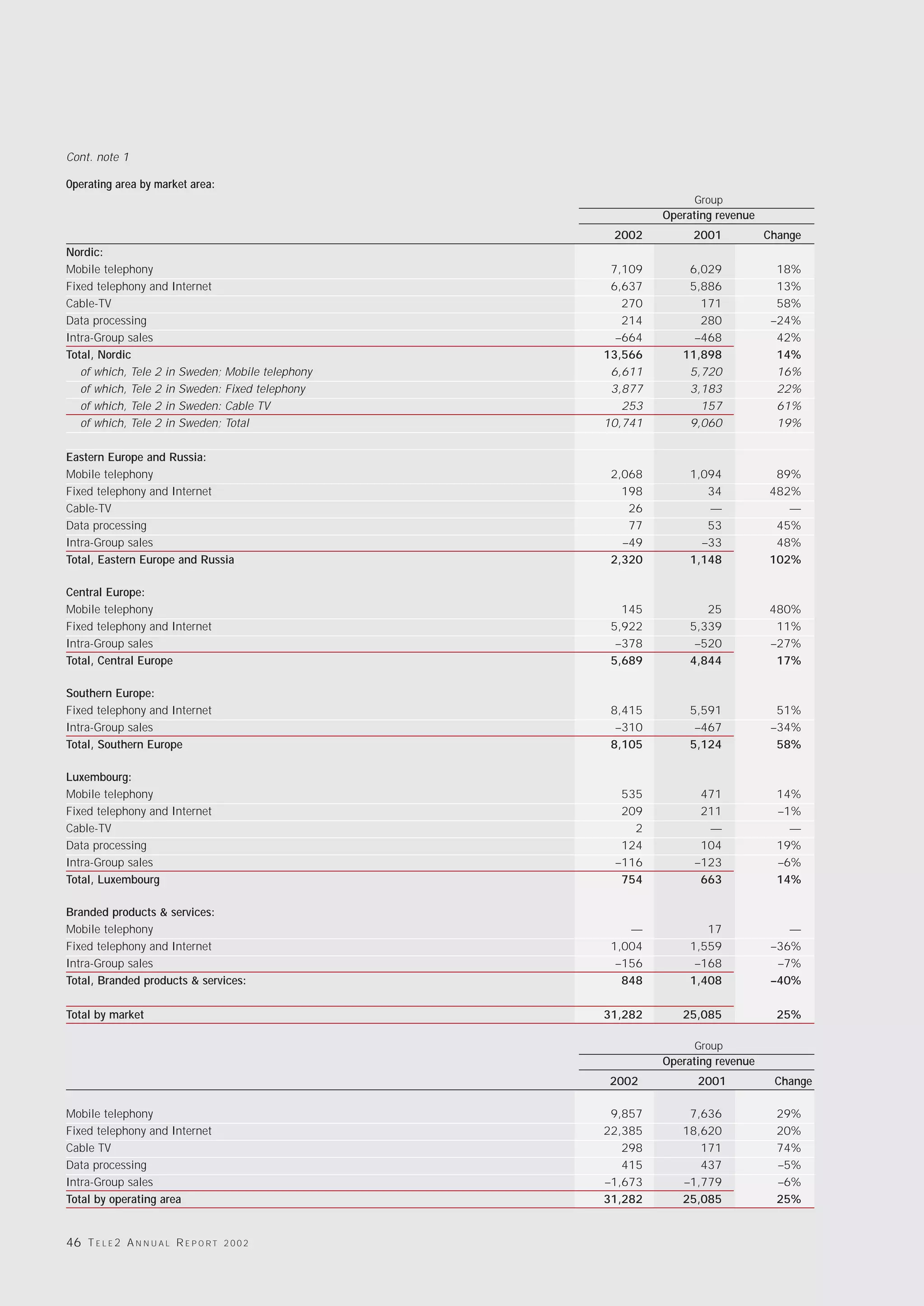 Cont. note 1

Operating area by market area:
                                                                        Group
                                                                   Operating revenue
                                                           2002         2001           Change
Nordic:
Mobile telephony                                           7,109       6,029             18%
Fixed telephony and Internet                               6,637       5,886             13%
Cable-TV                                                     270         171             58%
Data processing                                              214         280            –24%
Intra-Group sales                                           –664        –468             42%
Total, Nordic                                             13,566      11,898             14%
   of which, Tele 2 in Sweden;         Mobile telephony    6,611       5,720             16%
   of which, Tele 2 in Sweden:         Fixed telephony     3,877       3,183             22%
   of which, Tele 2 in Sweden:         Cable TV              253         157             61%
   of which, Tele 2 in Sweden;         Total              10,741       9,060             19%

Eastern Europe and Russia:
Mobile telephony                                           2,068        1,094           89%
Fixed telephony and Internet                                 198           34          482%
Cable-TV                                                      26           —              —
Data processing                                               77           53           45%
Intra-Group sales                                            –49          –33           48%
Total, Eastern Europe and Russia                           2,320        1,148          102%

Central Europe:
Mobile telephony                                             145           25          480%
Fixed telephony and Internet                               5,922        5,339           11%
Intra-Group sales                                           –378         –520          –27%
Total, Central Europe                                      5,689        4,844           17%

Southern Europe:
Fixed telephony and Internet                               8,415        5,591            51%
Intra-Group sales                                           –310         –467           –34%
Total, Southern Europe                                     8,105        5,124            58%

Luxembourg:
Mobile telephony                                            535          471             14%
Fixed telephony and Internet                                209          211             –1%
Cable-TV                                                      2           —                —
Data processing                                             124          104             19%
Intra-Group sales                                          –116         –123             –6%
Total, Luxembourg                                           754          663             14%

Branded products & services:
Mobile telephony                                              —            17              —
Fixed telephony and Internet                               1,004        1,559           –36%
Intra-Group sales                                           –156         –168            –7%
Total, Branded products & services:                          848        1,408           –40%

Total by market                                           31,282      25,085             25%

                                                                        Group
                                                                   Operating revenue
                                                          2002           2001           Change

Mobile telephony                                           9,857       7,636             29%
Fixed telephony and Internet                              22,385      18,620             20%
Cable TV                                                     298         171             74%
Data processing                                              415         437             –5%
Intra-Group sales                                         –1,673      –1,779             –6%
Total by operating area                                   31,282      25,085             25%


46 T E L E 2 A N N U A L R E P O R T   2002
 