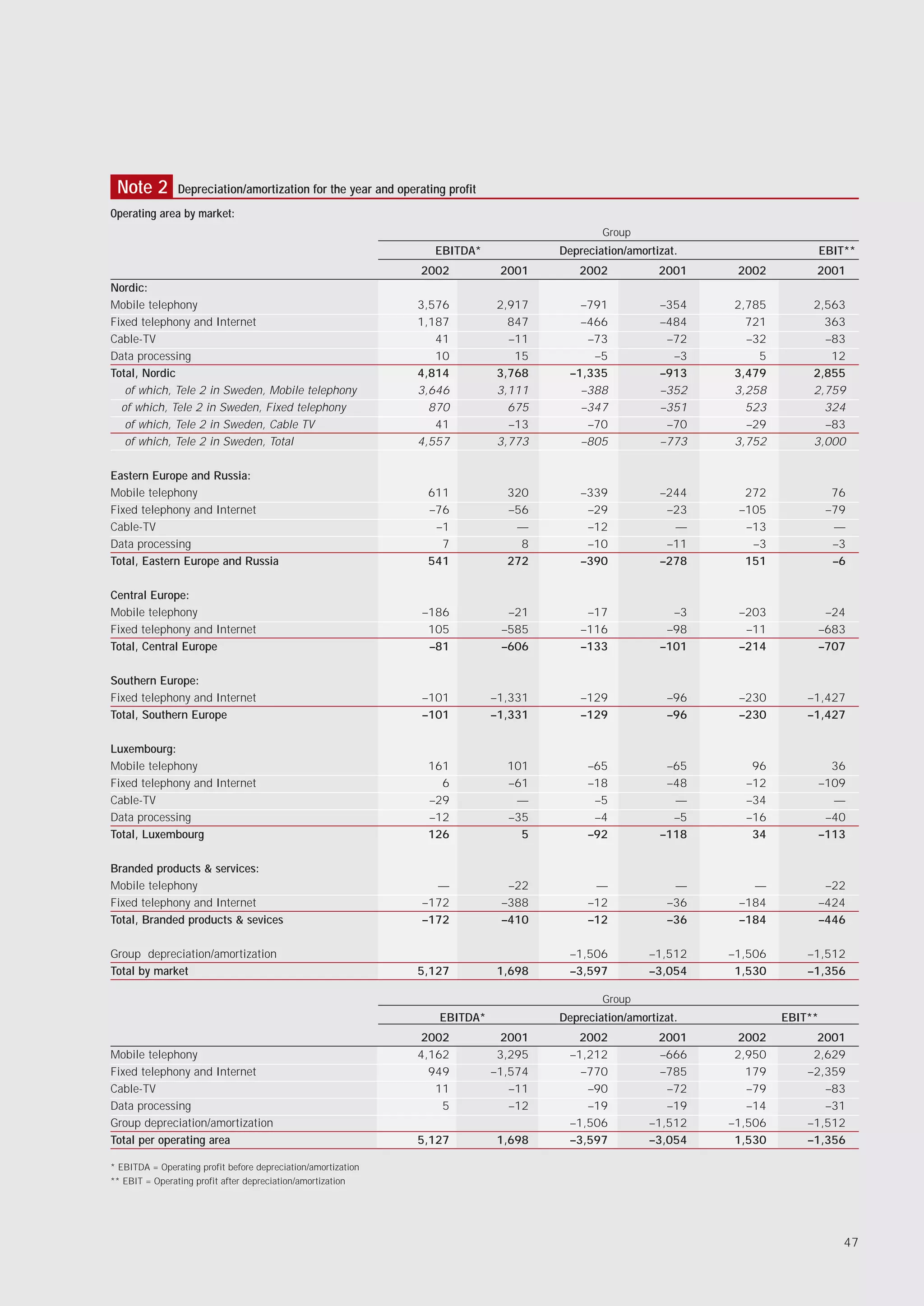 Note 2         Depreciation/amortization for the year and operating profit
Operating area by market:
                                                                                               Group
                                                                  EBITDA*              Depreciation/amortizat.                     EBIT**
                                                                2002           2001       2002            2001    2002         2001
Nordic:
Mobile telephony                                               3,576          2,917        –791           –354   2,785         2,563
Fixed telephony and Internet                                   1,187            847        –466           –484     721           363
Cable-TV                                                          41            –11         –73            –72     –32           –83
Data processing                                                   10             15          –5             –3       5            12
Total, Nordic                                                  4,814          3,768      –1,335           –913   3,479         2,855
   of which, Tele 2 in Sweden, Mobile telephony                3,646          3,111        –388           –352   3,258         2,759
  of which, Tele 2 in Sweden, Fixed telephony                    870            675        –347           –351     523           324
   of which, Tele 2 in Sweden, Cable TV                           41            –13         –70            –70     –29           –83
   of which, Tele 2 in Sweden, Total                           4,557          3,773        –805           –773   3,752         3,000

Eastern Europe and Russia:
Mobile telephony                                                 611            320        –339           –244     272               76
Fixed telephony and Internet                                     –76            –56         –29            –23    –105              –79
Cable-TV                                                          –1             —          –12             —      –13               —
Data processing                                                    7              8         –10            –11      –3               –3
Total, Eastern Europe and Russia                                 541            272        –390           –278     151               –6

Central Europe:
Mobile telephony                                                –186            –21         –17             –3    –203              –24
Fixed telephony and Internet                                     105           –585        –116            –98     –11             –683
Total, Central Europe                                            –81           –606        –133           –101    –214             –707

Southern Europe:
Fixed telephony and Internet                                    –101          –1,331       –129            –96    –230        –1,427
Total, Southern Europe                                          –101          –1,331       –129            –96    –230        –1,427

Luxembourg:
Mobile telephony                                                 161            101         –65            –65      96               36
Fixed telephony and Internet                                       6            –61         –18            –48     –12             –109
Cable-TV                                                         –29             —           –5             —      –34               —
Data processing                                                  –12            –35          –4             –5     –16              –40
Total, Luxembourg                                                126              5         –92           –118      34             –113

Branded products & services:
Mobile telephony                                                  —             –22          —              —       —               –22
Fixed telephony and Internet                                    –172           –388         –12            –36    –184             –424
Total, Branded products & sevices                               –172           –410         –12            –36    –184             –446

Group depreciation/amortization                                                          –1,506         –1,512   –1,506       –1,512
Total by market                                                5,127          1,698      –3,597         –3,054    1,530       –1,356

                                                                                               Group
                                                                   EBITDA*             Depreciation/amortizat.            EBIT**
                                                                2002            2001       2002          2001      2002         2001
Mobile telephony                                               4,162           3,295     –1,212           –666    2,950        2,629
Fixed telephony and Internet                                     949          –1,574       –770           –785      179       –2,359
Cable-TV                                                          11             –11        –90            –72      –79          –83
Data processing                                                    5             –12        –19            –19      –14          –31
Group depreciation/amortization                                                          –1,506         –1,512   –1,506       –1,512
Total per operating area                                       5,127          1,698      –3,597         –3,054    1,530       –1,356

* EBITDA = Operating profit before depreciation/amortization
** EBIT = Operating profit after depreciation/amortization




                                                                                                                                       47
 