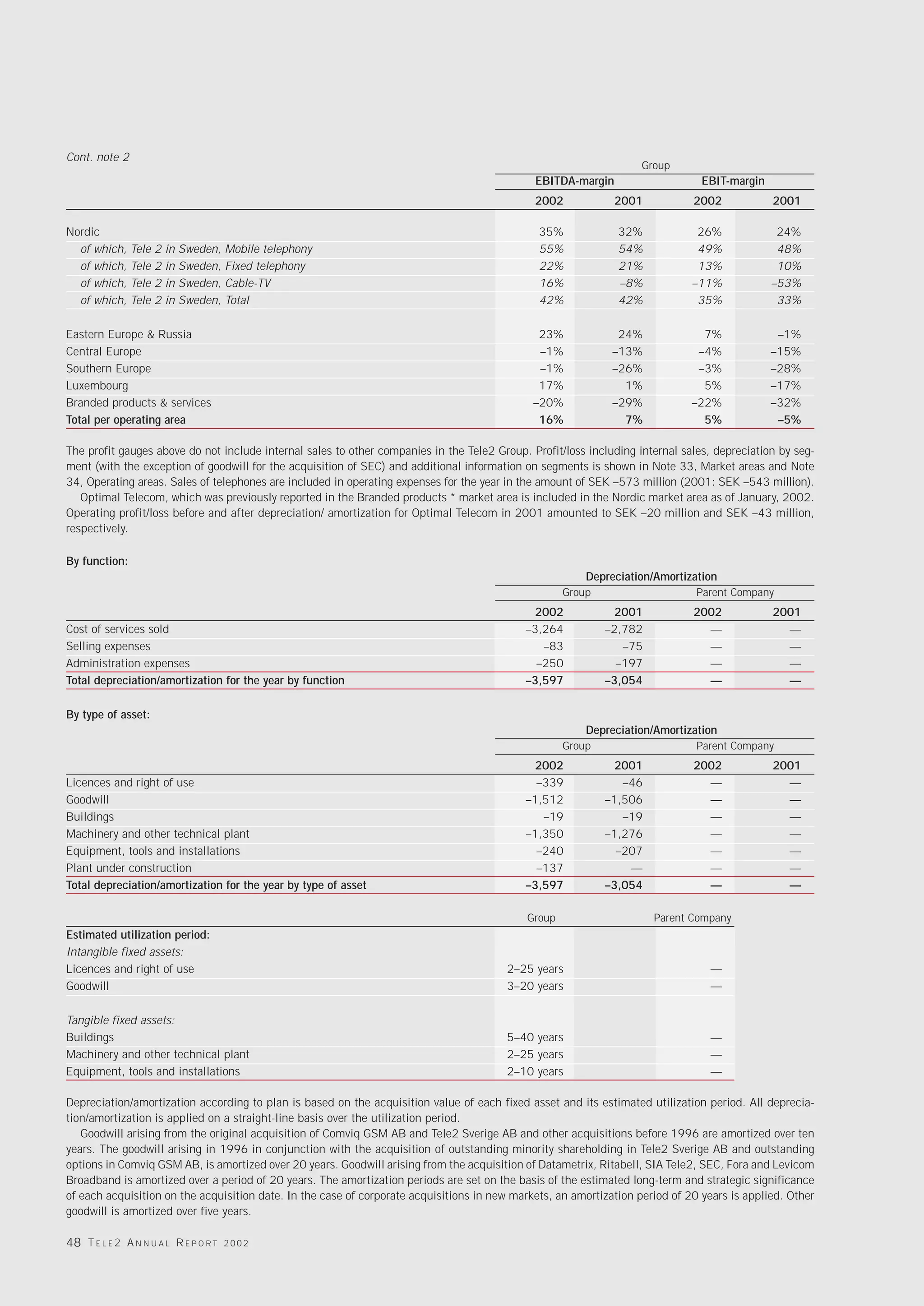 Cont. note 2
                                                                                                                    Group
                                                                                              EBITDA-margin                     EBIT-margin
                                                                                              2002            2001            2002            2001

Nordic                                                                                         35%             32%             26%             24%
  of which,    Tele   2   in   Sweden,   Mobile telephony                                      55%             54%             49%             48%
  of which,    Tele   2   in   Sweden,   Fixed telephony                                       22%             21%             13%             10%
  of which,    Tele   2   in   Sweden,   Cable-TV                                              16%             –8%            –11%            –53%
  of which,    Tele   2   in   Sweden,   Total                                                 42%             42%             35%             33%

Eastern Europe & Russia                                                                        23%             24%              7%             –1%
Central Europe                                                                                 –1%            –13%             –4%            –15%
Southern Europe                                                                                –1%            –26%             –3%            –28%
Luxembourg                                                                                     17%              1%              5%            –17%
Branded products & services                                                                   –20%            –29%            –22%            –32%
Total per operating area                                                                       16%              7%              5%             –5%

The profit gauges above do not include internal sales to other companies in the Tele2 Group. Profit/loss including internal sales, depreciation by seg-
ment (with the exception of goodwill for the acquisition of SEC) and additional information on segments is shown in Note 33, Market areas and Note
34, Operating areas. Sales of telephones are included in operating expenses for the year in the amount of SEK –573 million (2001: SEK –543 million).
   Optimal Telecom, which was previously reported in the Branded products * market area is included in the Nordic market area as of January, 2002.
Operating profit/loss before and after depreciation/ amortization for Optimal Telecom in 2001 amounted to SEK –20 million and SEK –43 million,
respectively.

By function:
                                                                                                         Depreciation/Amortization
                                                                                                     Group                     Parent Company
                                                                                             2002             2001            2002            2001
Cost of services sold                                                                       –3,264           –2,782             —               —
Selling expenses                                                                               –83              –75             —               —
Administration expenses                                                                       –250             –197             —               —
Total depreciation/amortization for the year by function                                    –3,597           –3,054             —               —

By type of asset:
                                                                                                         Depreciation/Amortization
                                                                                                     Group                     Parent Company
                                                                                             2002             2001            2002            2001
Licences and right of use                                                                     –339              –46             —               —
Goodwill                                                                                    –1,512           –1,506             —               —
Buildings                                                                                      –19              –19             —               —
Machinery and other technical plant                                                         –1,350           –1,276             —               —
Equipment, tools and installations                                                            –240             –207             —               —
Plant under construction                                                                      –137               —              —               —
Total depreciation/amortization for the year by type of asset                               –3,597           –3,054             —               —

                                                                                             Group                    Parent Company
Estimated utilization period:
Intangible fixed assets:
Licences and right of use                                                               2–25 years                               —
Goodwill                                                                                3–20 years                               —

Tangible fixed assets:
Buildings                                                                               5–40 years                               —
Machinery and other technical plant                                                     2–25 years                               —
Equipment, tools and installations                                                      2–10 years                               —

Depreciation/amortization according to plan is based on the acquisition value of each fixed asset and its estimated utilization period. All deprecia-
tion/amortization is applied on a straight-line basis over the utilization period.
   Goodwill arising from the original acquisition of Comviq GSM AB and Tele2 Sverige AB and other acquisitions before 1996 are amortized over ten
years. The goodwill arising in 1996 in conjunction with the acquisition of outstanding minority shareholding in Tele2 Sverige AB and outstanding
options in Comviq GSM AB, is amortized over 20 years. Goodwill arising from the acquisition of Datametrix, Ritabell, SIA Tele2, SEC, Fora and Levicom
Broadband is amortized over a period of 20 years. The amortization periods are set on the basis of the estimated long-term and strategic significance
of each acquisition on the acquisition date. In the case of corporate acquisitions in new markets, an amortization period of 20 years is applied. Other
goodwill is amortized over five years.

48 T E L E 2 A N N U A L R E P O R T     2002
 