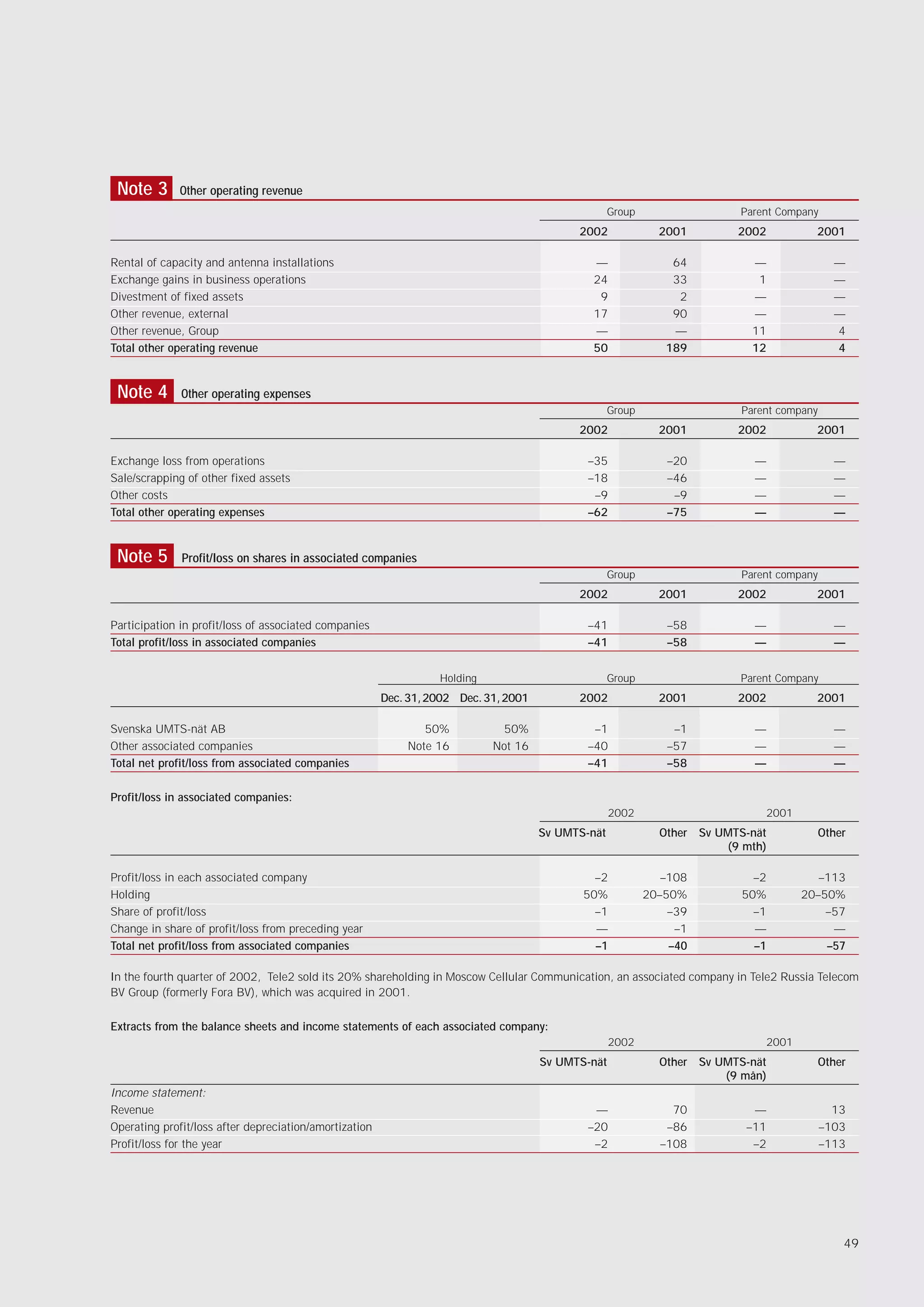 Note 3       Other operating revenue
                                                                                                    Group                    Parent Company
                                                                                            2002              2001          2002          2001

Rental of capacity and antenna installations                                                  —                 64             —                —
Exchange gains in business operations                                                         24                33              1               —
Divestment of fixed assets                                                                     9                 2             —                —
Other revenue, external                                                                       17                90             —                —
Other revenue, Group                                                                          —                 —              11               4
Total other operating revenue                                                                 50               189             12               4


 Note 4       Other operating expenses
                                                                                                    Group                    Parent company
                                                                                            2002              2001          2002          2001

Exchange loss from operations                                                                 –35              –20             —                —
Sale/scrapping of other fixed assets                                                          –18              –46             —                —
Other costs                                                                                    –9               –9             —                —
Total other operating expenses                                                                –62              –75             —                —


 Note 5       Profit/loss on shares in associated companies
                                                                                                    Group                    Parent company
                                                                                            2002              2001          2002          2001

Participation in profit/loss of associated companies                                          –41              –58             —                —
Total profit/loss in associated companies                                                     –41              –58             —                —


                                                                  Holding                           Group                    Parent Company
                                                        Dec. 31, 2002 Dec. 31, 2001         2002              2001          2002          2001

Svenska UMTS-nät AB                                            50%           50%               –1               –1             —                —
Other associated companies                                  Note 16         Not 16            –40              –57             —                —
Total net profit/loss from associated companies                                               –41              –58             —                —

Profit/loss in associated companies:
                                                                                                    2002                         2001
                                                                                      Sv UMTS-nät             Other   Sv UMTS-nät             Other
                                                                                                                           (9 mth)

Profit/loss in each associated company                                                         –2              –108            –2          –113
Holding                                                                                      50%            20–50%           50%        20–50%
Share of profit/loss                                                                           –1               –39            –1           –57
Change in share of profit/loss from preceding year                                             —                 –1            —             —
Total net profit/loss from associated companies                                                –1               –40            –1           –57

In the fourth quarter of 2002, Tele2 sold its 20% shareholding in Moscow Cellular Communication, an associated company in Tele2 Russia Telecom
BV Group (formerly Fora BV), which was acquired in 2001.

Extracts from the balance sheets and income statements of each associated company:
                                                                                                    2002                         2001
                                                                                      Sv UMTS-nät             Other   Sv UMTS-nät             Other
                                                                                                                          (9 mån)
Income statement:
Revenue                                                                                        —                70             —                13
Operating profit/loss after depreciation/amortization                                         –20              –86            –11             –103
Profit/loss for the year                                                                       –2             –108             –2             –113




                                                                                                                                                  49
 