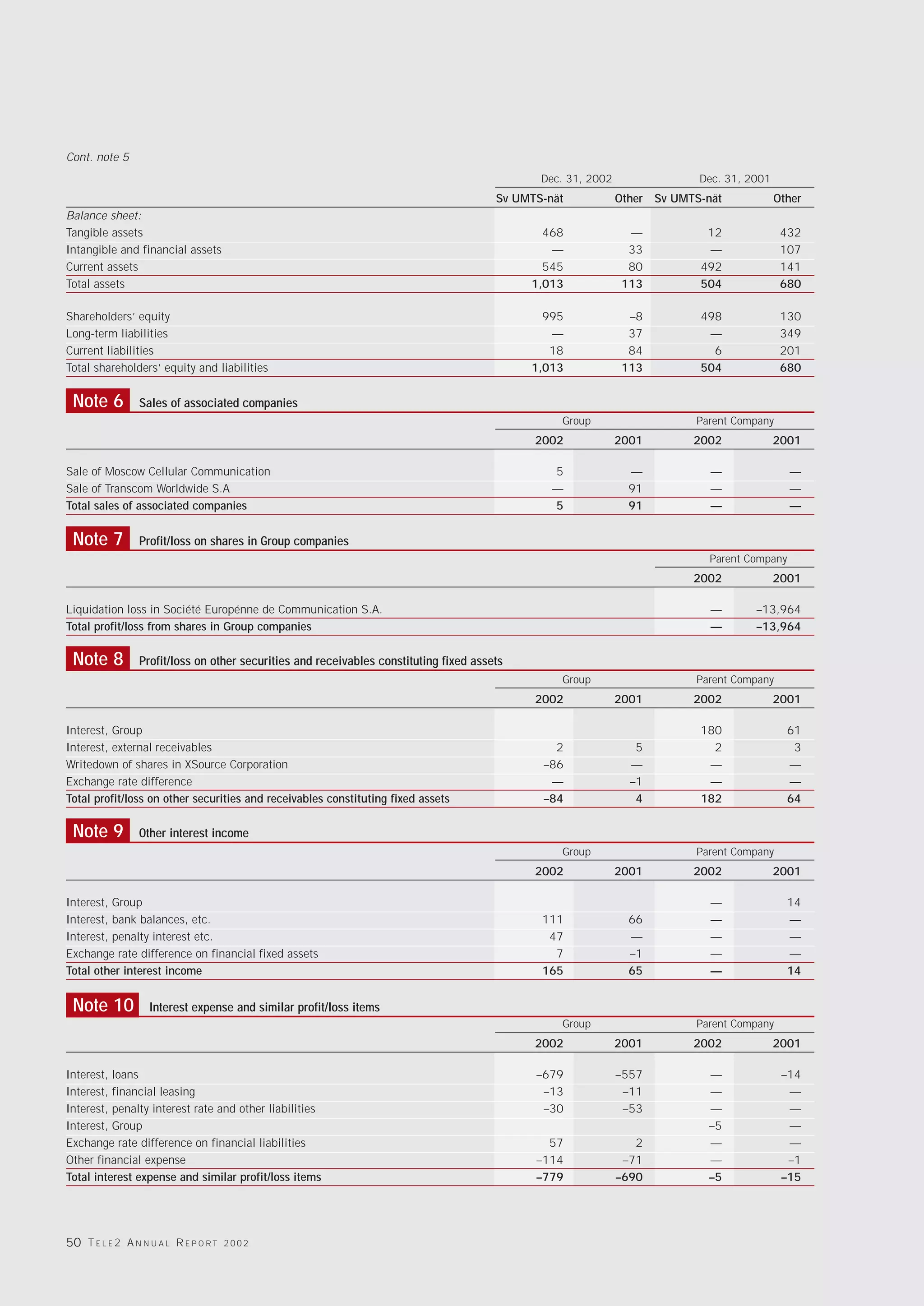 Cont. note 5
                                                                                               Dec. 31, 2002                  Dec. 31, 2001
                                                                                        Sv UMTS-nät            Other   Sv UMTS-nät            Other
Balance sheet:
Tangible assets                                                                                468               —             12              432
Intangible and financial assets                                                                 —                33            —               107
Current assets                                                                                 545               80           492              141
Total assets                                                                                 1,013              113           504              680

Shareholders’ equity                                                                           995               –8           498              130
Long-term liabilities                                                                           —                37            —               349
Current liabilities                                                                             18               84             6              201
Total shareholders’ equity and liabilities                                                   1,013              113           504              680


 Note 6          Sales of associated companies
                                                                                                  Group                      Parent Company
                                                                                              2002             2001          2002             2001

Sale of Moscow Cellular Communication                                                            5               —              —               —
Sale of Transcom Worldwide S.A                                                                   —               91             —               —
Total sales of associated companies                                                              5               91             —               —


 Note 7          Profit/loss on shares in Group companies
                                                                                                                               Parent Company
                                                                                                                             2002             2001

Liquidation loss in Société Europénne de Communication S.A.                                                                     —       –13,964
Total profit/loss from shares in Group companies                                                                                —       –13,964

 Note 8          Profit/loss on other securities and receivables constituting fixed assets
                                                                                                  Group                      Parent Company
                                                                                              2002             2001          2002             2001

Interest, Group                                                                                                               180               61
Interest, external receivables                                                                   2                5             2                3
Writedown of shares in XSource Corporation                                                     –86               —             —                —
Exchange rate difference                                                                        —                –1            —                —
Total profit/loss on other securities and receivables constituting fixed assets                –84                4           182               64

 Note 9          Other interest income
                                                                                                  Group                      Parent Company
                                                                                              2002             2001          2002             2001

Interest, Group                                                                                                                 —               14
Interest, bank balances, etc.                                                                  111               66             —               —
Interest, penalty interest etc.                                                                 47               —              —               —
Exchange rate difference on financial fixed assets                                               7               –1             —               —
Total other interest income                                                                    165               65             —               14


 Note 10           Interest expense and similar profit/loss items
                                                                                                  Group                      Parent Company
                                                                                              2002             2001          2002             2001

Interest, loans                                                                               –679             –557            —               –14
Interest, financial leasing                                                                    –13              –11            —                —
Interest, penalty interest rate and other liabilities                                          –30              –53            —                —
Interest, Group                                                                                                                –5               —
Exchange rate difference on financial liabilities                                               57                2            —                —
Other financial expense                                                                       –114              –71            —                –1
Total interest expense and similar profit/loss items                                          –779             –690            –5              –15




50 T E L E 2 A N N U A L R E P O R T   2002
 