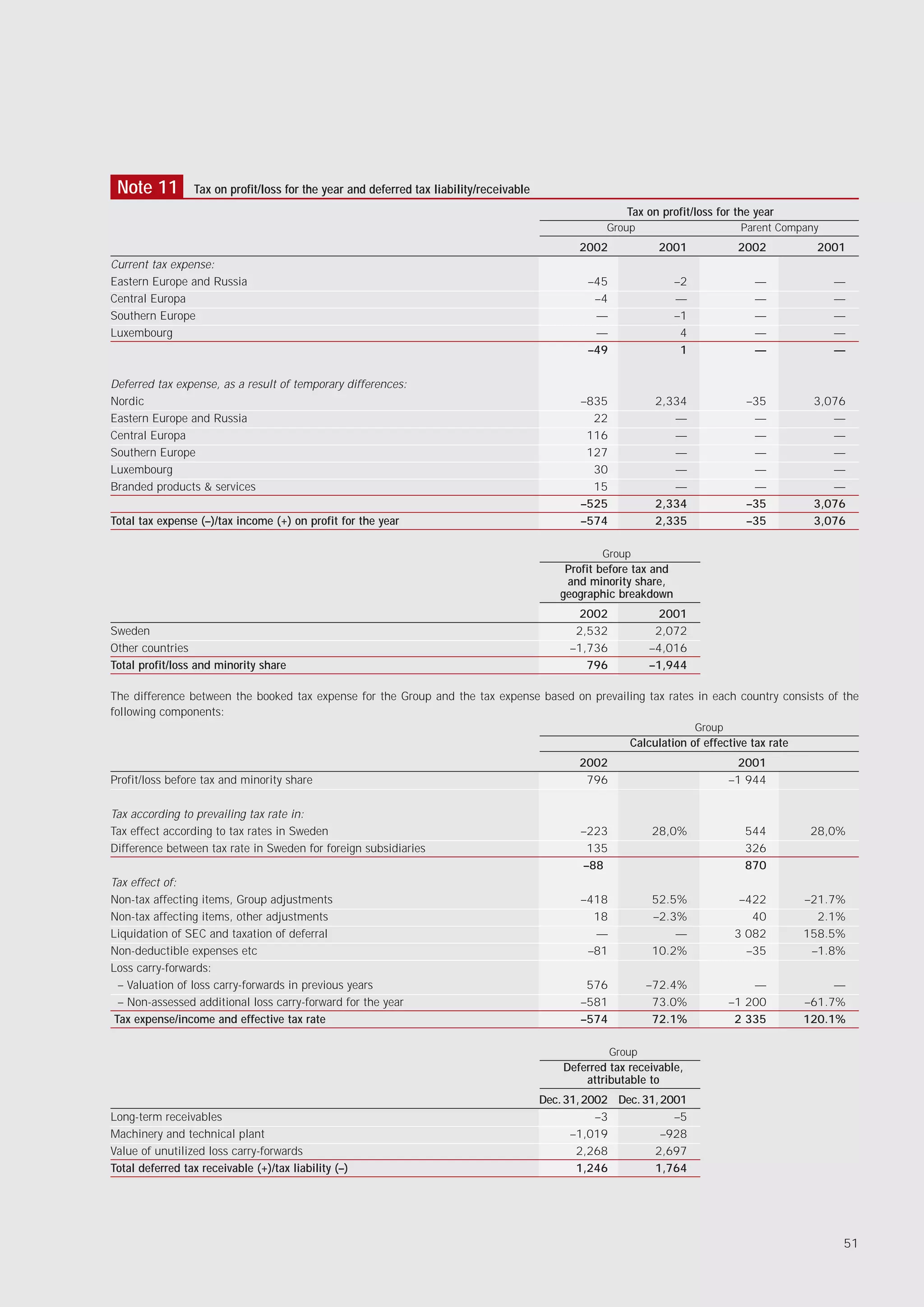Note 11         Tax on profit/loss for the year and deferred tax liability/receivable
                                                                                                          Tax on profit/loss for the year
                                                                                                     Group                         Parent Company
                                                                                                2002            2001               2002         2001
Current tax expense:
Eastern Europe and Russia                                                                        –45                 –2               —             —
Central Europa                                                                                    –4                 —                —             —
Southern Europe                                                                                   —                  –1               —             —
Luxembourg                                                                                        —                   4               —             —
                                                                                                 –49                  1               —             —

Deferred tax expense, as a result of temporary differences:
Nordic                                                                                          –835            2,334               –35         3,076
Eastern Europe and Russia                                                                         22               —                 —             —
Central Europa                                                                                   116               —                 —             —
Southern Europe                                                                                  127               —                 —             —
Luxembourg                                                                                        30               —                 —             —
Branded products & services                                                                       15               —                 —             —
                                                                                                –525            2,334               –35         3,076
Total tax expense (–)/tax income (+) on profit for the year                                     –574            2,335               –35         3,076

                                                                                                    Group
                                                                                             Profit before tax and
                                                                                             and minority share,
                                                                                            geographic breakdown
                                                                                               2002             2001
Sweden                                                                                         2,532            2,072
Other countries                                                                               –1,736           –4,016
Total profit/loss and minority share                                                             796           –1,944

The difference between the booked tax expense for the Group and the tax expense based on prevailing tax rates in each country consists of the
following components:
                                                                                                                          Group
                                                                                                          Calculation of effective tax rate
                                                                                                2002                               2001
Profit/loss before tax and minority share                                                        796                              –1 944

Tax according to prevailing tax rate in:
Tax effect according to tax rates in Sweden                                                     –223           28,0%                544        28,0%
Difference between tax rate in Sweden for foreign subsidiaries                                   135                                326
                                                                                                –88                                 870
Tax effect of:
Non-tax affecting items, Group adjustments                                                      –418           52.5%               –422       –21.7%
Non-tax affecting items, other adjustments                                                        18           –2.3%                 40         2.1%
Liquidation of SEC and taxation of deferral                                                       —                —              3 082       158.5%
Non-deductible expenses etc                                                                      –81           10.2%                –35        –1.8%
Loss carry-forwards:
  – Valuation of loss carry-forwards in previous years                                           576           –72.4%                 —            —
  – Non-assessed additional loss carry-forward for the year                                     –581            73.0%             –1 200      –61.7%
 Tax expense/income and effective tax rate                                                      –574            72.1%              2 335      120.1%

                                                                                                       Group
                                                                                             Deferred tax receivable,
                                                                                                 attributable to
                                                                                         Dec. 31, 2002 Dec. 31, 2001
Long-term receivables                                                                               –3            –5
Machinery and technical plant                                                                  –1,019           –928
Value of unutilized loss carry-forwards                                                         2,268         2,697
Total deferred tax receivable (+)/tax liability (–)                                             1,246         1,764




                                                                                                                                                    51
 