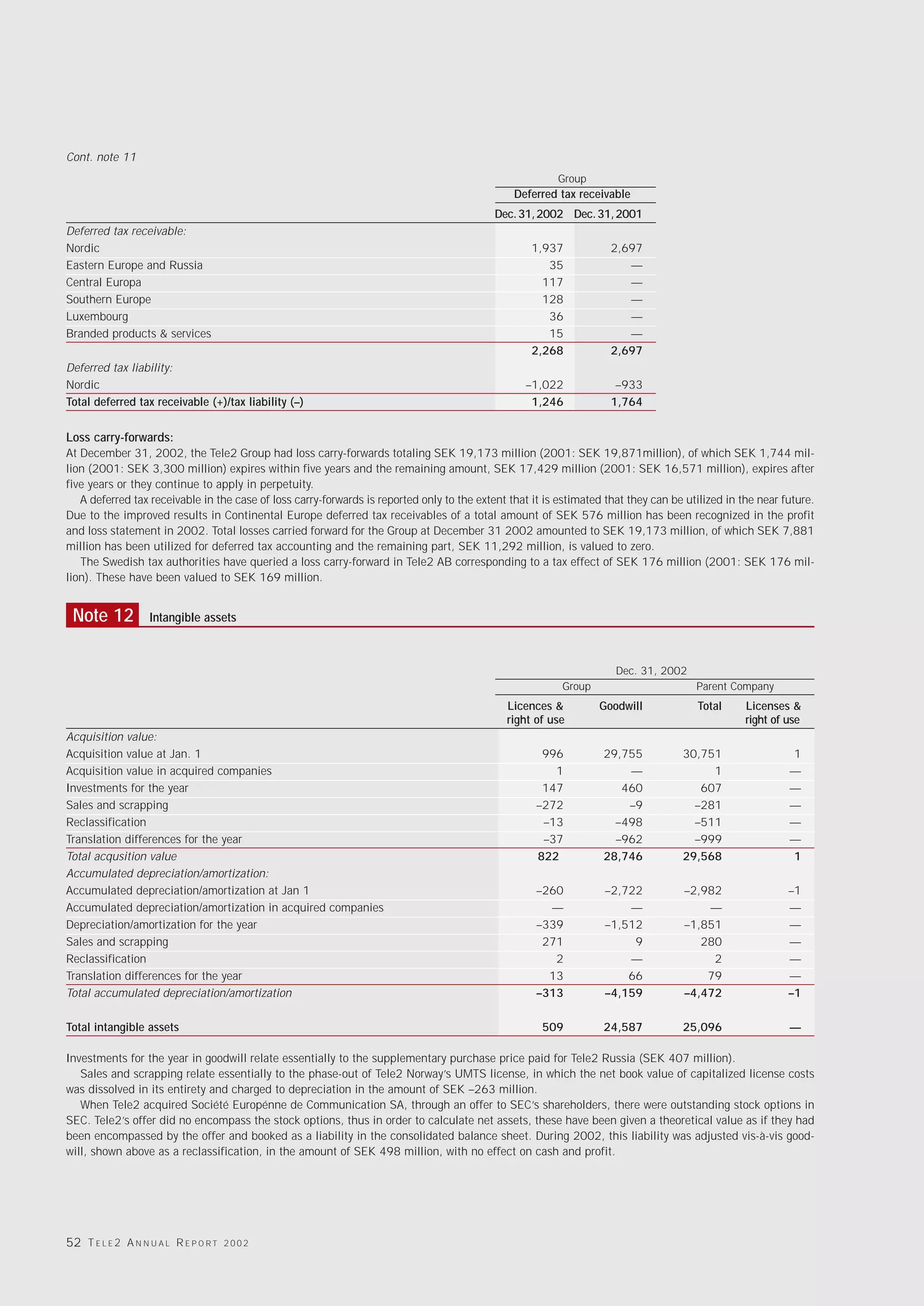 Cont. note 11
                                                                                                         Group
                                                                                                Deferred tax receivable
                                                                                            Dec. 31, 2002 Dec. 31, 2001
Deferred tax receivable:
Nordic                                                                                              1,937            2,697
Eastern Europe and Russia                                                                              35               —
Central Europa                                                                                        117               —
Southern Europe                                                                                       128               —
Luxembourg                                                                                             36               —
Branded products & services                                                                            15               —
                                                                                                    2,268            2,697
Deferred tax liability:
Nordic                                                                                            –1,022              –933
Total deferred tax receivable (+)/tax liability (–)                                                1,246             1,764


Loss carry-forwards:
At December 31, 2002, the Tele2 Group had loss carry-forwards totaling SEK 19,173 million (2001: SEK 19,871million), of which SEK 1,744 mil-
lion (2001: SEK 3,300 million) expires within five years and the remaining amount, SEK 17,429 million (2001: SEK 16,571 million), expires after
five years or they continue to apply in perpetuity.
   A deferred tax receivable in the case of loss carry-forwards is reported only to the extent that it is estimated that they can be utilized in the near future.
Due to the improved results in Continental Europe deferred tax receivables of a total amount of SEK 576 million has been recognized in the profit
and loss statement in 2002. Total losses carried forward for the Group at December 31 2002 amounted to SEK 19,173 million, of which SEK 7,881
million has been utilized for deferred tax accounting and the remaining part, SEK 11,292 million, is valued to zero.
   The Swedish tax authorities have queried a loss carry-forward in Tele2 AB corresponding to a tax effect of SEK 176 million (2001: SEK 176 mil-
lion). These have been valued to SEK 169 million.


 Note 12           Intangible assets



                                                                                                                      Dec. 31, 2002
                                                                                                          Group                        Parent Company
                                                                                              Licences &          Goodwill             Total      Licenses &
                                                                                              right of use                                        right of use
Acquisition value:
Acquisition value at Jan. 1                                                                           996          29,755           30,751                 1
Acquisition value in acquired companies                                                                 1              —                 1                 —
Investments for the year                                                                              147             460              607                 —
Sales and scrapping                                                                                  –272              –9             –281                 —
Reclassification                                                                                      –13            –498             –511                 —
Translation differences for the year                                                                  –37            –962             –999                 —
Total acqusition value                                                                               822           28,746           29,568                 1
Accumulated depreciation/amortization:
Accumulated depreciation/amortization at Jan 1                                                       –260          –2,722           –2,982                 –1
Accumulated depreciation/amortization in acquired companies                                            —               —                —                  —
Depreciation/amortization for the year                                                               –339          –1,512           –1,851                 —
Sales and scrapping                                                                                   271               9              280                 —
Reclassification                                                                                        2              —                 2                 —
Translation differences for the year                                                                   13              66               79                 —
Total accumulated depreciation/amortization                                                          –313          –4,159           –4,472                 –1

Total intangible assets                                                                               509          24,587           25,096                 —

Investments for the year in goodwill relate essentially to the supplementary purchase price paid for Tele2 Russia (SEK 407 million).
   Sales and scrapping relate essentially to the phase-out of Tele2 Norway’s UMTS license, in which the net book value of capitalized license costs
was dissolved in its entirety and charged to depreciation in the amount of SEK –263 million.
   When Tele2 acquired Société Europénne de Communication SA, through an offer to SEC’s shareholders, there were outstanding stock options in
SEC. Tele2’s offer did no encompass the stock options, thus in order to calculate net assets, these have been given a theoretical value as if they had
been encompassed by the offer and booked as a liability in the consolidated balance sheet. During 2002, this liability was adjusted vis-à-vis good-
will, shown above as a reclassification, in the amount of SEK 498 million, with no effect on cash and profit.




52 T E L E 2 A N N U A L R E P O R T   2002
 