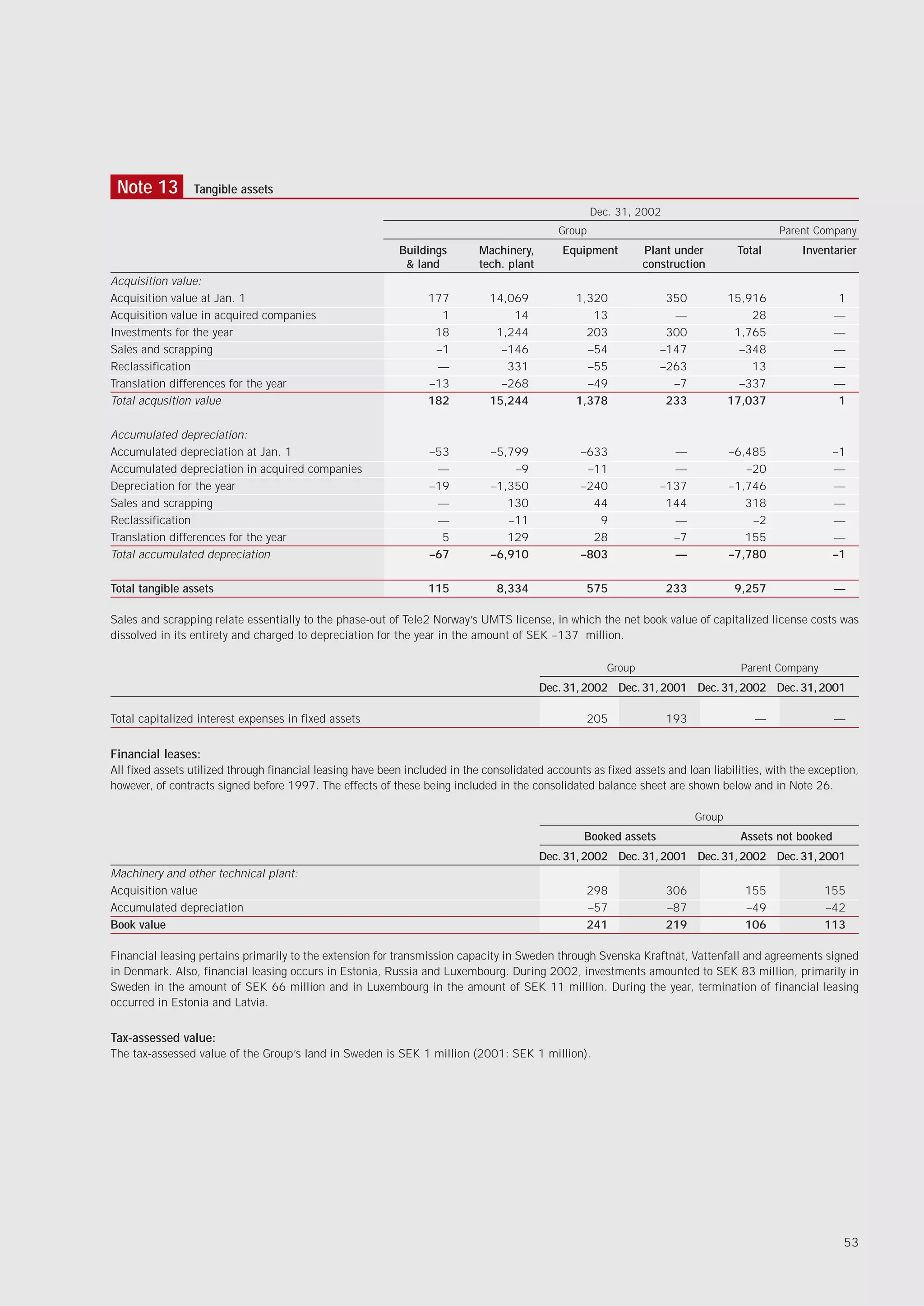 Note 13         Tangible assets
                                                                                                      Dec. 31, 2002
                                                                                              Group                                          Parent Company
                                                            Buildings        Machinery,        Equipment         Plant under         Total       Inventarier
                                                             & land          tech. plant                         construction
Acquisition value:
Acquisition value at Jan. 1                                       177          14,069            1,320               350            15,916                1
Acquisition value in acquired companies                             1              14               13                —                 28                —
Investments for the year                                           18           1,244              203               300             1,765                —
Sales and scrapping                                                –1            –146              –54              –147              –348                —
Reclassification                                                   —              331              –55              –263                13                —
Translation differences for the year                              –13            –268              –49                –7              –337                —
Total acqusition value                                            182          15,244            1,378               233            17,037                1

Accumulated depreciation:
Accumulated depreciation at Jan. 1                                –53          –5,799             –633                —             –6,485                –1
Accumulated depreciation in acquired companies                     —               –9              –11                —                –20                —
Depreciation for the year                                         –19          –1,350             –240              –137            –1,746                —
Sales and scrapping                                                —              130               44               144               318                —
Reclassification                                                   —              –11                9                —                 –2                —
Translation differences for the year                                5             129               28                –7               155                —
Total accumulated depreciation                                    –67          –6,910             –803                —             –7,780                –1

Total tangible assets                                             115            8,334             575                233            9,257                —

Sales and scrapping relate essentially to the phase-out of Tele2 Norway’s UMTS license, in which the net book value of capitalized license costs was
dissolved in its entirety and charged to depreciation for the year in the amount of SEK –137 million.

                                                                                                         Group                        Parent Company
                                                                                           Dec. 31, 2002 Dec. 31, 2001 Dec. 31, 2002 Dec. 31, 2001

Total capitalized interest expenses in fixed assets                                                205                193               —                 —


Financial leases:
All fixed assets utilized through financial leasing have been included in the consolidated accounts as fixed assets and loan liabilities, with the exception,
however, of contracts signed before 1997. The effects of these being included in the consolidated balance sheet are shown below and in Note 26.

                                                                                                                            Group
                                                                                                   Booked assets                      Assets not booked
                                                                                           Dec. 31, 2002 Dec. 31, 2001 Dec. 31, 2002 Dec. 31, 2001
Machinery and other technical plant:
Acquisition value                                                                                  298                306             155              155
Accumulated depreciation                                                                           –57                –87             –49              –42
Book value                                                                                         241                219             106              113

Financial leasing pertains primarily to the extension for transmission capacity in Sweden through Svenska Kraftnät, Vattenfall and agreements signed
in Denmark. Also, financial leasing occurs in Estonia, Russia and Luxembourg. During 2002, investments amounted to SEK 83 million, primarily in
Sweden in the amount of SEK 66 million and in Luxembourg in the amount of SEK 11 million. During the year, termination of financial leasing
occurred in Estonia and Latvia.


Tax-assessed value:
The tax-assessed value of the Group’s land in Sweden is SEK 1 million (2001: SEK 1 million).




                                                                                                                                                           53
 