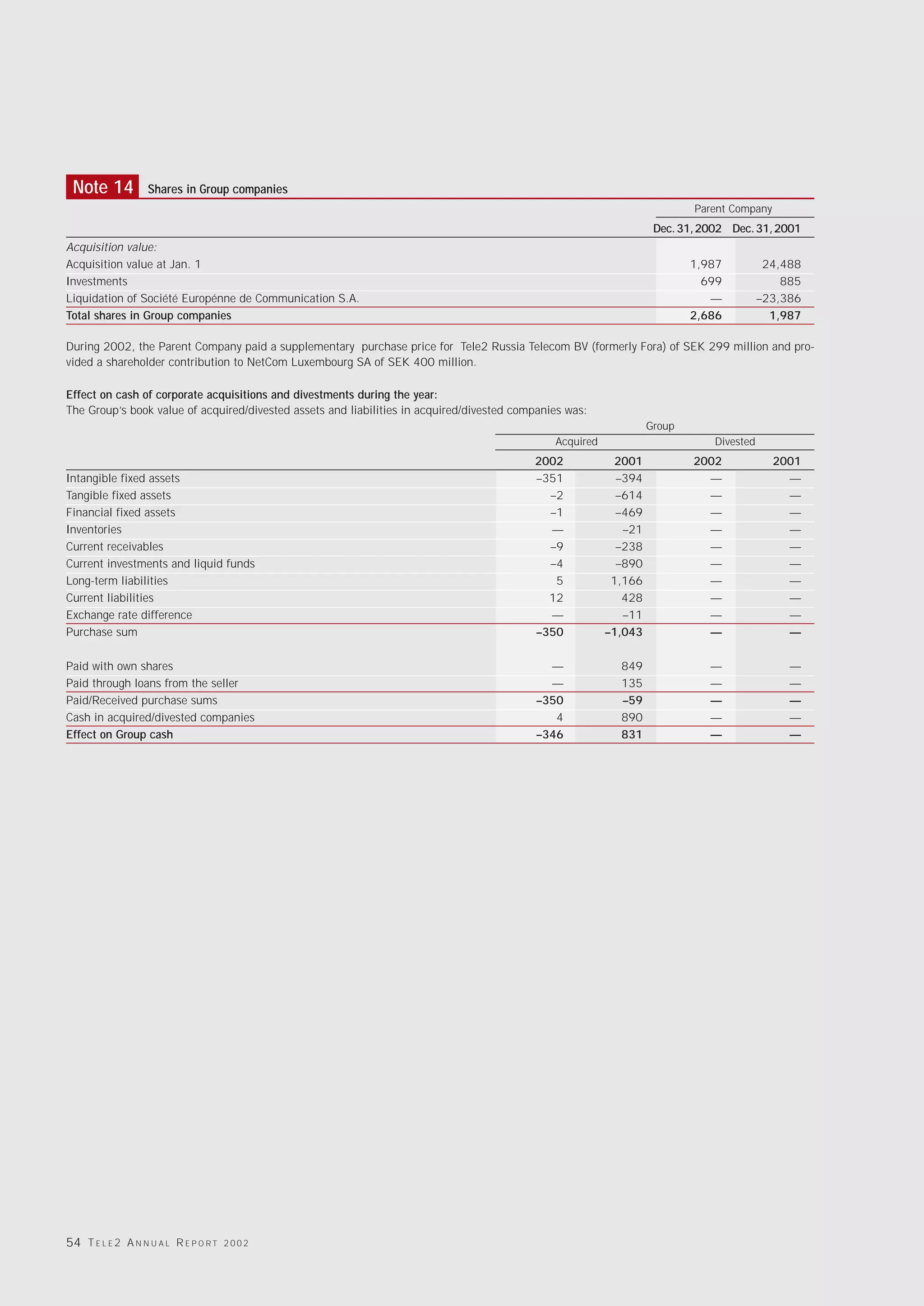 Note 14           Shares in Group companies
                                                                                                                           Parent Company
                                                                                                                    Dec. 31, 2002 Dec. 31, 2001
Acquisition value:
Acquisition value at Jan. 1                                                                                                1,987           24,488
Investments                                                                                                                  699              885
Liquidation of Société Europénne de Communication S.A.                                                                        —           –23,386
Total shares in Group companies                                                                                            2,686            1,987

During 2002, the Parent Company paid a supplementary purchase price for Tele2 Russia Telecom BV (formerly Fora) of SEK 299 million and pro-
vided a shareholder contribution to NetCom Luxembourg SA of SEK 400 million.

Effect on cash of corporate acquisitions and divestments during the year:
The Group’s book value of acquired/divested assets and liabilities in acquired/divested companies was:
                                                                                                                   Group
                                                                                               Acquired                        Divested
                                                                                           2002            2001            2002             2001
Intangible fixed assets                                                                    –351             –394             —                —
Tangible fixed assets                                                                        –2             –614             —                —
Financial fixed assets                                                                       –1             –469             —                —
Inventories                                                                                  —               –21             —                —
Current receivables                                                                          –9             –238             —                —
Current investments and liquid funds                                                         –4             –890             —                —
Long-term liabilities                                                                         5            1,166             —                —
Current liabilities                                                                          12              428             —                —
Exchange rate difference                                                                     —               –11             —                —
Purchase sum                                                                               –350           –1,043             —                —

Paid with own shares                                                                          —             849               —                —
Paid through loans from the seller                                                            —             135               —                —
Paid/Received purchase sums                                                                 –350            –59               —                —
Cash in acquired/divested companies                                                            4            890               —                —
Effect on Group cash                                                                        –346            831               —                —




54 T E L E 2 A N N U A L R E P O R T   2002
 