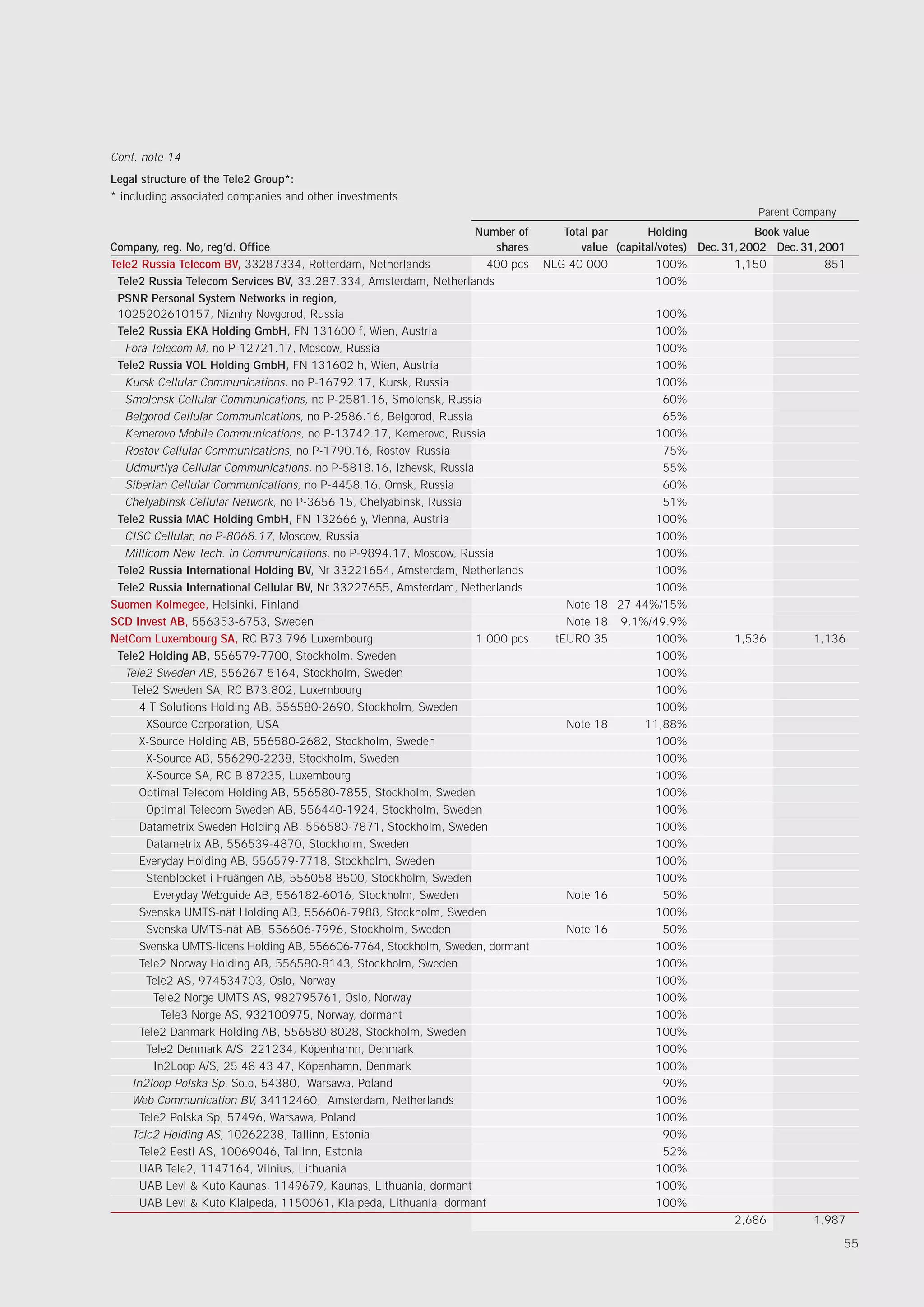 Cont. note 14
Legal structure of the Tele2 Group*:
* including associated companies and other investments
                                                                                                                       Parent Company
                                                                    Number of      Total par      Holding              Book value
Company, reg. No, reg’d. Office                                        shares         value (capital/votes) Dec. 31, 2002 Dec. 31, 2001
Tele2 Russia Telecom BV, 33287334, Rotterdam, Netherlands             400 pcs   NLG 40 000          100%           1,150            851
 Tele2 Russia Telecom Services BV, 33.287.334, Amsterdam, Netherlands                               100%
 PSNR Personal System Networks in region,
 1025202610157, Niznhy Novgorod, Russia                                                             100%
 Tele2 Russia EKA Holding GmbH, FN 131600 f, Wien, Austria                                           100%
   Fora Telecom M, no P-12721.17, Moscow, Russia                                                    100%
 Tele2 Russia VOL Holding GmbH, FN 131602 h, Wien, Austria                                          100%
   Kursk Cellular Communications, no P-16792.17, Kursk, Russia                                      100%
   Smolensk Cellular Communications, no P-2581.16, Smolensk, Russia                                   60%
   Belgorod Cellular Communications, no P-2586.16, Belgorod, Russia                                   65%
   Kemerovo Mobile Communications, no P-13742.17, Kemerovo, Russia                                  100%
   Rostov Cellular Communications, no P-1790.16, Rostov, Russia                                       75%
   Udmurtiya Cellular Communications, no P-5818.16, Izhevsk, Russia                                   55%
   Siberian Cellular Communications, no P-4458.16, Omsk, Russia                                       60%
   Chelyabinsk Cellular Network, no P-3656.15, Chelyabinsk, Russia                                    51%
 Tele2 Russia MAC Holding GmbH, FN 132666 y, Vienna, Austria                                        100%
   CISC Cellular, no P-8068.17, Moscow, Russia                                                      100%
   Millicom New Tech. in Communications, no P-9894.17, Moscow, Russia                               100%
 Tele2 Russia International Holding BV, Nr 33221654, Amsterdam, Netherlands                         100%
 Tele2 Russia International Cellular BV, Nr 33227655, Amsterdam, Netherlands                        100%
Suomen Kolmegee, Helsinki, Finland                                                  Note 18   27.44%/15%
SCD Invest AB, 556353-6753, Sweden                                                  Note 18    9.1%/49.9%
NetCom Luxembourg SA, RC B73.796 Luxembourg                         1 000 pcs     tEURO 35          100%          1,536          1,136
 Tele2 Holding AB, 556579-7700, Stockholm, Sweden                                                   100%
   Tele2 Sweden AB, 556267-5164, Stockholm, Sweden                                                  100%
    Tele2 Sweden SA, RC B73.802, Luxembourg                                                         100%
      4 T Solutions Holding AB, 556580-2690, Stockholm, Sweden                                      100%
        XSource Corporation, USA                                                    Note 18        11,88%
      X-Source Holding AB, 556580-2682, Stockholm, Sweden                                           100%
        X-Source AB, 556290-2238, Stockholm, Sweden                                                 100%
        X-Source SA, RC B 87235, Luxembourg                                                         100%
      Optimal Telecom Holding AB, 556580-7855, Stockholm, Sweden                                    100%
        Optimal Telecom Sweden AB, 556440-1924, Stockholm, Sweden                                   100%
      Datametrix Sweden Holding AB, 556580-7871, Stockholm, Sweden                                  100%
        Datametrix AB, 556539-4870, Stockholm, Sweden                                               100%
      Everyday Holding AB, 556579-7718, Stockholm, Sweden                                           100%
        Stenblocket i Fruängen AB, 556058-8500, Stockholm, Sweden                                   100%
         Everyday Webguide AB, 556182-6016, Stockholm, Sweden                       Note 16           50%
      Svenska UMTS-nät Holding AB, 556606-7988, Stockholm, Sweden                                   100%
        Svenska UMTS-nät AB, 556606-7996, Stockholm, Sweden                         Note 16           50%
      Svenska UMTS-licens Holding AB, 556606-7764, Stockholm, Sweden, dormant                       100%
      Tele2 Norway Holding AB, 556580-8143, Stockholm, Sweden                                       100%
        Tele2 AS, 974534703, Oslo, Norway                                                           100%
         Tele2 Norge UMTS AS, 982795761, Oslo, Norway                                               100%
           Tele3 Norge AS, 932100975, Norway, dormant                                               100%
      Tele2 Danmark Holding AB, 556580-8028, Stockholm, Sweden                                      100%
        Tele2 Denmark A/S, 221234, Köpenhamn, Denmark                                               100%
         In2Loop A/S, 25 48 43 47, Köpenhamn, Denmark                                               100%
    In2loop Polska Sp. So.o, 54380, Warsawa, Poland                                                   90%
    Web Communication BV, 34112460, Amsterdam, Netherlands                                          100%
      Tele2 Polska Sp, 57496, Warsawa, Poland                                                       100%
    Tele2 Holding AS, 10262238, Tallinn, Estonia                                                      90%
      Tele2 Eesti AS, 10069046, Tallinn, Estonia                                                      52%
      UAB Tele2, 1147164, Vilnius, Lithuania                                                        100%
      UAB Levi & Kuto Kaunas, 1149679, Kaunas, Lithuania, dormant                                   100%
      UAB Levi & Kuto Klaipeda, 1150061, Klaipeda, Lithuania, dormant                               100%
                                                                                                                  2,686          1,987

                                                                                                                                        55
 