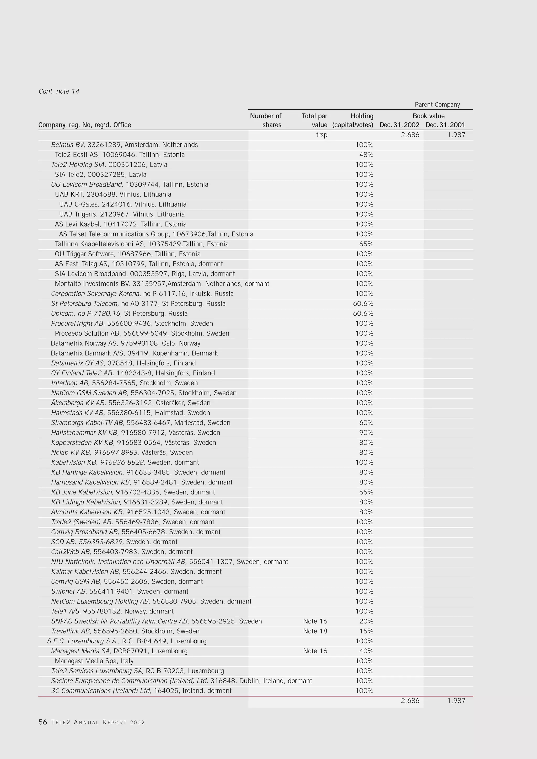 Cont. note 14
                                                                                                                      Parent Company
                                                                  Number of        Total par      Holding              Book value
Company, reg. No, reg’d. Office                                      shares           value (capital/votes) Dec. 31, 2002 Dec. 31, 2001
                                                                                        trsp                       2,686          1,987
   Belmus BV, 33261289, Amsterdam, Netherlands                                                      100%
     Tele2 Eesti AS, 10069046, Tallinn, Estonia                                                       48%
   Tele2 Holding SIA, 000351206, Latvia                                                             100%
     SIA Tele2, 000327285, Latvia                                                                   100%
   OU Levicom BroadBand, 10309744, Tallinn, Estonia                                                 100%
     UAB KRT, 2304688, Vilnius, Lithuania                                                           100%
      UAB C-Gates, 2424016, Vilnius, Lithuania                                                      100%
      UAB Trigeris, 2123967, Vilnius, Lithuania                                                     100%
     AS Levi Kaabel, 10417072, Tallinn, Estonia                                                     100%
      AS Telset Telecommunications Group, 10673906,Tallinn, Estonia                                 100%
     Tallinna Kaabeltelevisiooni AS, 10375439,Tallinn, Estonia                                        65%
     OU Trigger Software, 10687966, Tallinn, Estonia                                                100%
     AS Eesti Telag AS, 10310799, Tallinn, Estonia, dormant                                         100%
     SIA Levicom Broadband, 000353597, Riga, Latvia, dormant                                        100%
     Montalto Investments BV, 33135957,Amsterdam, Netherlands, dormant                              100%
   Corporation Severnaya Korona, no P-6117.16, Irkutsk, Russia                                      100%
   St Petersburg Telecom, no AO-3177, St Petersburg, Russia                                        60.6%
   Oblcom, no P-7180.16, St Petersburg, Russia                                                     60.6%
   ProcureITright AB, 556600-9436, Stockholm, Sweden                                                100%
     Proceedo Solution AB, 556599-5049, Stockholm, Sweden                                           100%
   Datametrix Norway AS, 975993108, Oslo, Norway                                                    100%
   Datametrix Danmark A/S, 39419, Köpenhamn, Denmark                                                100%
   Datametrix OY AS, 378548, Helsingfors, Finland                                                   100%
   OY Finland Tele2 AB, 1482343-8, Helsingfors, Finland                                             100%
   Interloop AB, 556284-7565, Stockholm, Sweden                                                     100%
   NetCom GSM Sweden AB, 556304-7025, Stockholm, Sweden                                             100%
   Åkersberga KV AB, 556326-3192, Österåker, Sweden                                                 100%
   Halmstads KV AB, 556380-6115, Halmstad, Sweden                                                   100%
   Skaraborgs Kabel-TV AB, 556483-6467, Mariestad, Sweden                                             60%
   Hallstahammar KV KB, 916580-7912, Västerås, Sweden                                                 90%
   Kopparstaden KV KB, 916583-0564, Västerås, Sweden                                                  80%
   Nelab KV KB, 916597-8983, Västerås, Sweden                                                         80%
   Kabelvision KB, 916836-8828, Sweden, dormant                                                     100%
   KB Haninge Kabelvision, 916633-3485, Sweden, dormant                                               80%
   Härnösand Kabelvision KB, 916589-2481, Sweden, dormant                                             80%
   KB June Kabelvision, 916702-4836, Sweden, dormant                                                  65%
   KB Lidingö Kabelvision, 916631-3289, Sweden, dormant                                               80%
   Älmhults Kabelvison KB, 916525,1043, Sweden, dormant                                               80%
   Trade2 (Sweden) AB, 556469-7836, Sweden, dormant                                                 100%
   Comviq Broadband AB, 556405-6678, Sweden, dormant                                                100%
   SCD AB, 556353-6829, Sweden, dormant                                                             100%
   Call2Web AB, 556403-7983, Sweden, dormant                                                        100%
   NIU Nätteknik, Installation och Underhåll AB, 556041-1307, Sweden, dormant                       100%
   Kalmar Kabelvision AB, 556244-2466, Sweden, dormant                                              100%
   Comviq GSM AB, 556450-2606, Sweden, dormant                                                      100%
   Swipnet AB, 556411-9401, Sweden, dormant                                                         100%
   NetCom Luxembourg Holding AB, 556580-7905, Sweden, dormant                                       100%
   Tele1 A/S, 955780132, Norway, dormant                                                            100%
   SNPAC Swedish Nr Portability Adm.Centre AB, 556595-2925, Sweden                 Note 16            20%
   Travellink AB, 556596-2650, Stockholm, Sweden                                   Note 18            15%
  S.E.C. Luxembourg S.A., R.C. B-84.649, Luxembourg                                                 100%
   Managest Media SA, RCB87091, Luxembourg                                         Note 16            40%
     Managest Media Spa, Italy                                                                      100%
   Tele2 Services Luxembourg SA, RC B 70203, Luxembourg                                             100%
   Societe Europeenne de Communication (Ireland) Ltd, 316848, Dublin, Ireland, dormant              100%
   3C Communications (Ireland) Ltd, 164025, Ireland, dormant                                        100%
                                                                                                                   2,686          1,987


56 T E L E 2 A N N U A L R E P O R T   2002
 