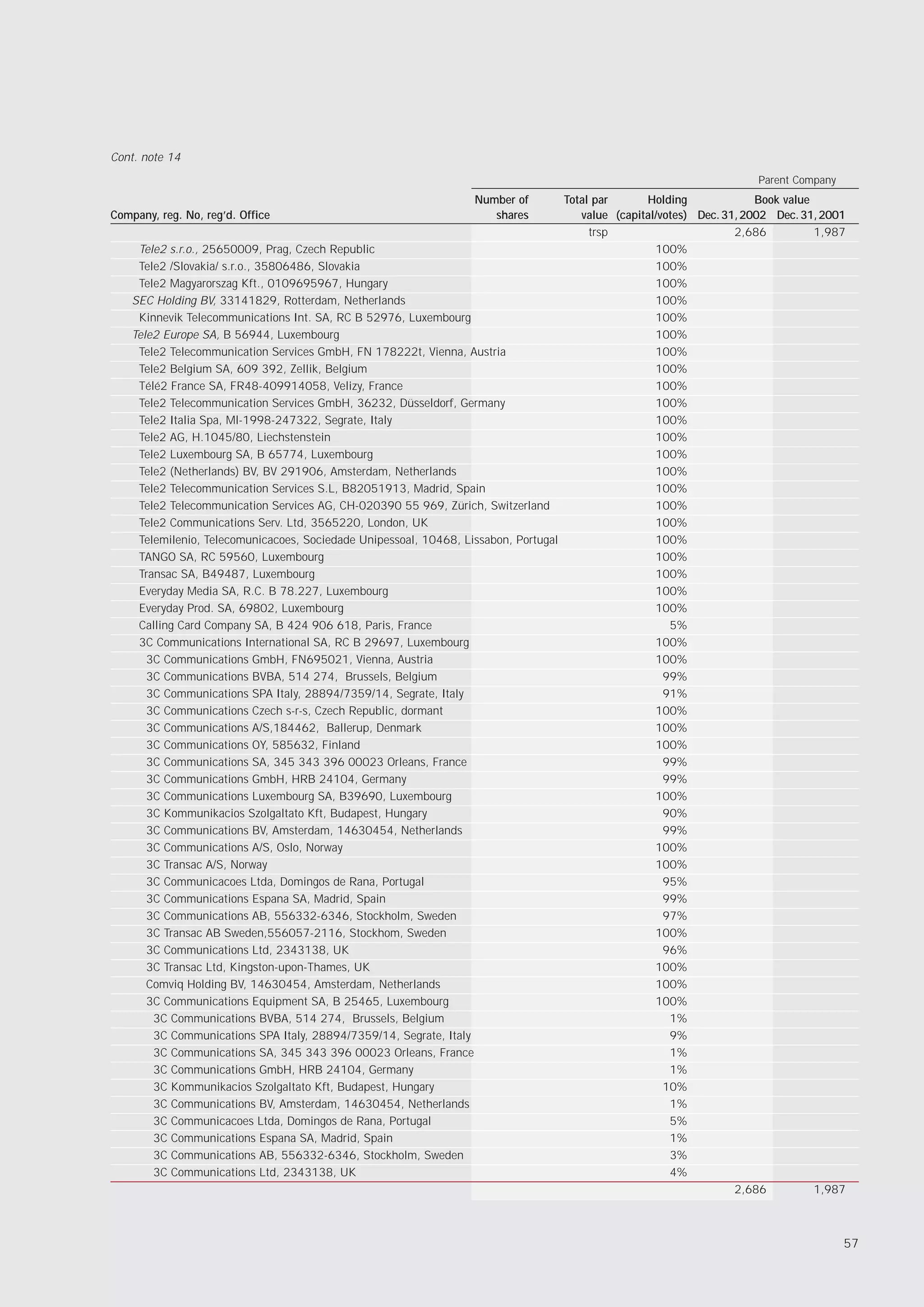 Cont. note 14
                                                                                                                      Parent Company
                                                                  Number of        Total par      Holding              Book value
Company, reg. No, reg’d. Office                                      shares           value (capital/votes) Dec. 31, 2002 Dec. 31, 2001
                                                                                        trsp                       2,686          1,987
    Tele2 s.r.o., 25650009, Prag, Czech Republic                                                    100%
    Tele2 /Slovakia/ s.r.o., 35806486, Slovakia                                                     100%
    Tele2 Magyarorszag Kft., 0109695967, Hungary                                                    100%
   SEC Holding BV, 33141829, Rotterdam, Netherlands                                                 100%
    Kinnevik Telecommunications Int. SA, RC B 52976, Luxembourg                                     100%
   Tele2 Europe SA, B 56944, Luxembourg                                                             100%
    Tele2 Telecommunication Services GmbH, FN 178222t, Vienna, Austria                              100%
    Tele2 Belgium SA, 609 392, Zellik, Belgium                                                      100%
    Télé2 France SA, FR48-409914058, Velizy, France                                                 100%
    Tele2 Telecommunication Services GmbH, 36232, Düsseldorf, Germany                               100%
    Tele2 Italia Spa, Ml-1998-247322, Segrate, Italy                                                100%
    Tele2 AG, H.1045/80, Liechstenstein                                                             100%
    Tele2 Luxembourg SA, B 65774, Luxembourg                                                        100%
    Tele2 (Netherlands) BV, BV 291906, Amsterdam, Netherlands                                       100%
    Tele2 Telecommunication Services S.L, B82051913, Madrid, Spain                                  100%
    Tele2 Telecommunication Services AG, CH-020390 55 969, Zürich, Switzerland                      100%
    Tele2 Communications Serv. Ltd, 3565220, London, UK                                             100%
    Telemilenio, Telecomunicacoes, Sociedade Unipessoal, 10468, Lissabon, Portugal                  100%
    TANGO SA, RC 59560, Luxembourg                                                                  100%
    Transac SA, B49487, Luxembourg                                                                  100%
    Everyday Media SA, R.C. B 78.227, Luxembourg                                                    100%
    Everyday Prod. SA, 69802, Luxembourg                                                            100%
    Calling Card Company SA, B 424 906 618, Paris, France                                              5%
    3C Communications International SA, RC B 29697, Luxembourg                                      100%
      3C Communications GmbH, FN695021, Vienna, Austria                                             100%
      3C Communications BVBA, 514 274, Brussels, Belgium                                              99%
      3C Communications SPA Italy, 28894/7359/14, Segrate, Italy                                      91%
      3C Communications Czech s-r-s, Czech Republic, dormant                                        100%
      3C Communications A/S,184462, Ballerup, Denmark                                               100%
      3C Communications OY, 585632, Finland                                                         100%
      3C Communications SA, 345 343 396 00023 Orleans, France                                         99%
      3C Communications GmbH, HRB 24104, Germany                                                      99%
      3C Communications Luxembourg SA, B39690, Luxembourg                                           100%
      3C Kommunikacios Szolgaltato Kft, Budapest, Hungary                                             90%
      3C Communications BV, Amsterdam, 14630454, Netherlands                                          99%
      3C Communications A/S, Oslo, Norway                                                           100%
      3C Transac A/S, Norway                                                                        100%
      3C Communicacoes Ltda, Domingos de Rana, Portugal                                               95%
      3C Communications Espana SA, Madrid, Spain                                                      99%
      3C Communications AB, 556332-6346, Stockholm, Sweden                                            97%
      3C Transac AB Sweden,556057-2116, Stockhom, Sweden                                            100%
      3C Communications Ltd, 2343138, UK                                                              96%
      3C Transac Ltd, Kingston-upon-Thames, UK                                                      100%
      Comviq Holding BV, 14630454, Amsterdam, Netherlands                                           100%
      3C Communications Equipment SA, B 25465, Luxembourg                                           100%
       3C Communications BVBA, 514 274, Brussels, Belgium                                              1%
       3C Communications SPA Italy, 28894/7359/14, Segrate, Italy                                      9%
       3C Communications SA, 345 343 396 00023 Orleans, France                                         1%
       3C Communications GmbH, HRB 24104, Germany                                                      1%
       3C Kommunikacios Szolgaltato Kft, Budapest, Hungary                                            10%
       3C Communications BV, Amsterdam, 14630454, Netherlands                                          1%
       3C Communicacoes Ltda, Domingos de Rana, Portugal                                               5%
       3C Communications Espana SA, Madrid, Spain                                                      1%
       3C Communications AB, 556332-6346, Stockholm, Sweden                                            3%
       3C Communications Ltd, 2343138, UK                                                              4%
                                                                                                                   2,686          1,987



                                                                                                                                       57
 