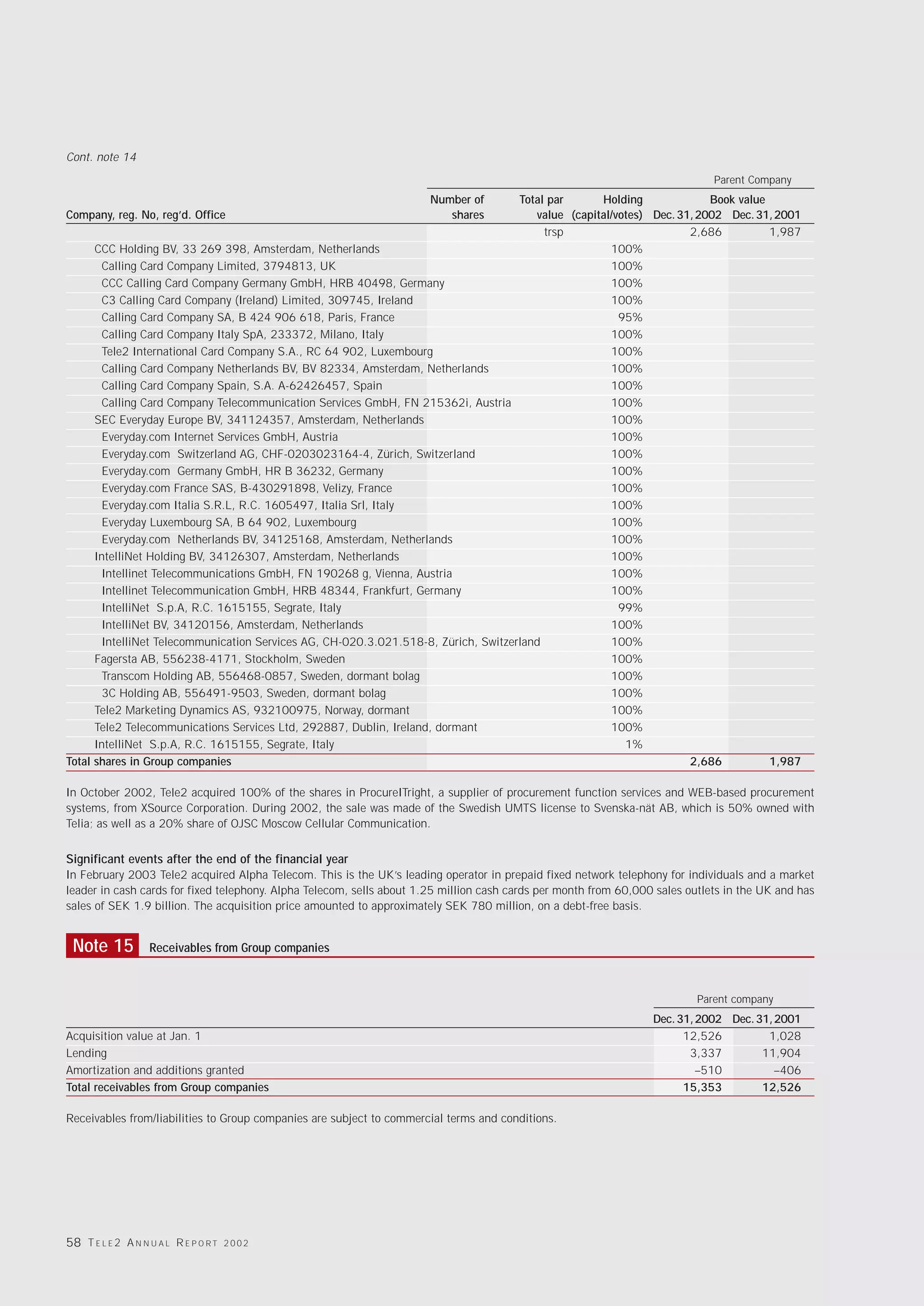 Cont. note 14
                                                                                                                              Parent Company
                                                                       Number of    Total par      Holding              Book value
Company, reg. No, reg’d. Office                                           shares       value (capital/votes) Dec. 31, 2002 Dec. 31, 2001
                                                                                         trsp                       2,686          1,987
      CCC Holding BV, 33 269 398, Amsterdam, Netherlands                                             100%
       Calling Card Company Limited, 3794813, UK                                                     100%
       CCC Calling Card Company Germany GmbH, HRB 40498, Germany                                     100%
       C3 Calling Card Company (Ireland) Limited, 309745, Ireland                                    100%
       Calling Card Company SA, B 424 906 618, Paris, France                                           95%
       Calling Card Company Italy SpA, 233372, Milano, Italy                                         100%
       Tele2 International Card Company S.A., RC 64 902, Luxembourg                                  100%
       Calling Card Company Netherlands BV, BV 82334, Amsterdam, Netherlands                         100%
       Calling Card Company Spain, S.A. A-62426457, Spain                                            100%
       Calling Card Company Telecommunication Services GmbH, FN 215362i, Austria                     100%
      SEC Everyday Europe BV, 341124357, Amsterdam, Netherlands                                      100%
       Everyday.com Internet Services GmbH, Austria                                                  100%
       Everyday.com Switzerland AG, CHF-0203023164-4, Zürich, Switzerland                            100%
       Everyday.com Germany GmbH, HR B 36232, Germany                                                100%
       Everyday.com France SAS, B-430291898, Velizy, France                                          100%
       Everyday.com Italia S.R.L, R.C. 1605497, Italia Srl, Italy                                    100%
       Everyday Luxembourg SA, B 64 902, Luxembourg                                                  100%
       Everyday.com Netherlands BV, 34125168, Amsterdam, Netherlands                                 100%
      IntelliNet Holding BV, 34126307, Amsterdam, Netherlands                                        100%
       Intellinet Telecommunications GmbH, FN 190268 g, Vienna, Austria                              100%
       Intellinet Telecommunication GmbH, HRB 48344, Frankfurt, Germany                              100%
       IntelliNet S.p.A, R.C. 1615155, Segrate, Italy                                                  99%
       IntelliNet BV, 34120156, Amsterdam, Netherlands                                               100%
       IntelliNet Telecommunication Services AG, CH-020.3.021.518-8, Zürich, Switzerland             100%
      Fagersta AB, 556238-4171, Stockholm, Sweden                                                    100%
       Transcom Holding AB, 556468-0857, Sweden, dormant bolag                                       100%
       3C Holding AB, 556491-9503, Sweden, dormant bolag                                             100%
      Tele2 Marketing Dynamics AS, 932100975, Norway, dormant                                        100%
      Tele2 Telecommunications Services Ltd, 292887, Dublin, Ireland, dormant                        100%
      IntelliNet S.p.A, R.C. 1615155, Segrate, Italy                                                    1%
Total shares in Group companies                                                                                     2,686          1,987

In October 2002, Tele2 acquired 100% of the shares in ProcureITright, a supplier of procurement function services and WEB-based procurement
systems, from XSource Corporation. During 2002, the sale was made of the Swedish UMTS license to Svenska-nät AB, which is 50% owned with
Telia; as well as a 20% share of OJSC Moscow Cellular Communication.


Significant events after the end of the financial year
In February 2003 Tele2 acquired Alpha Telecom. This is the UK’s leading operator in prepaid fixed network telephony for individuals and a market
leader in cash cards for fixed telephony. Alpha Telecom, sells about 1.25 million cash cards per month from 60,000 sales outlets in the UK and has
sales of SEK 1.9 billion. The acquisition price amounted to approximately SEK 780 million, on a debt-free basis.


 Note 15           Receivables from Group companies



                                                                                                                           Parent company
                                                                                                                  Dec. 31, 2002 Dec. 31, 2001
Acquisition value at Jan. 1                                                                                             12,526         1,028
Lending                                                                                                                  3,337        11,904
Amortization and additions granted                                                                                         –510          –406
Total receivables from Group companies                                                                                  15,353        12,526

Receivables from/liabilities to Group companies are subject to commercial terms and conditions.




58 T E L E 2 A N N U A L R E P O R T   2002
 