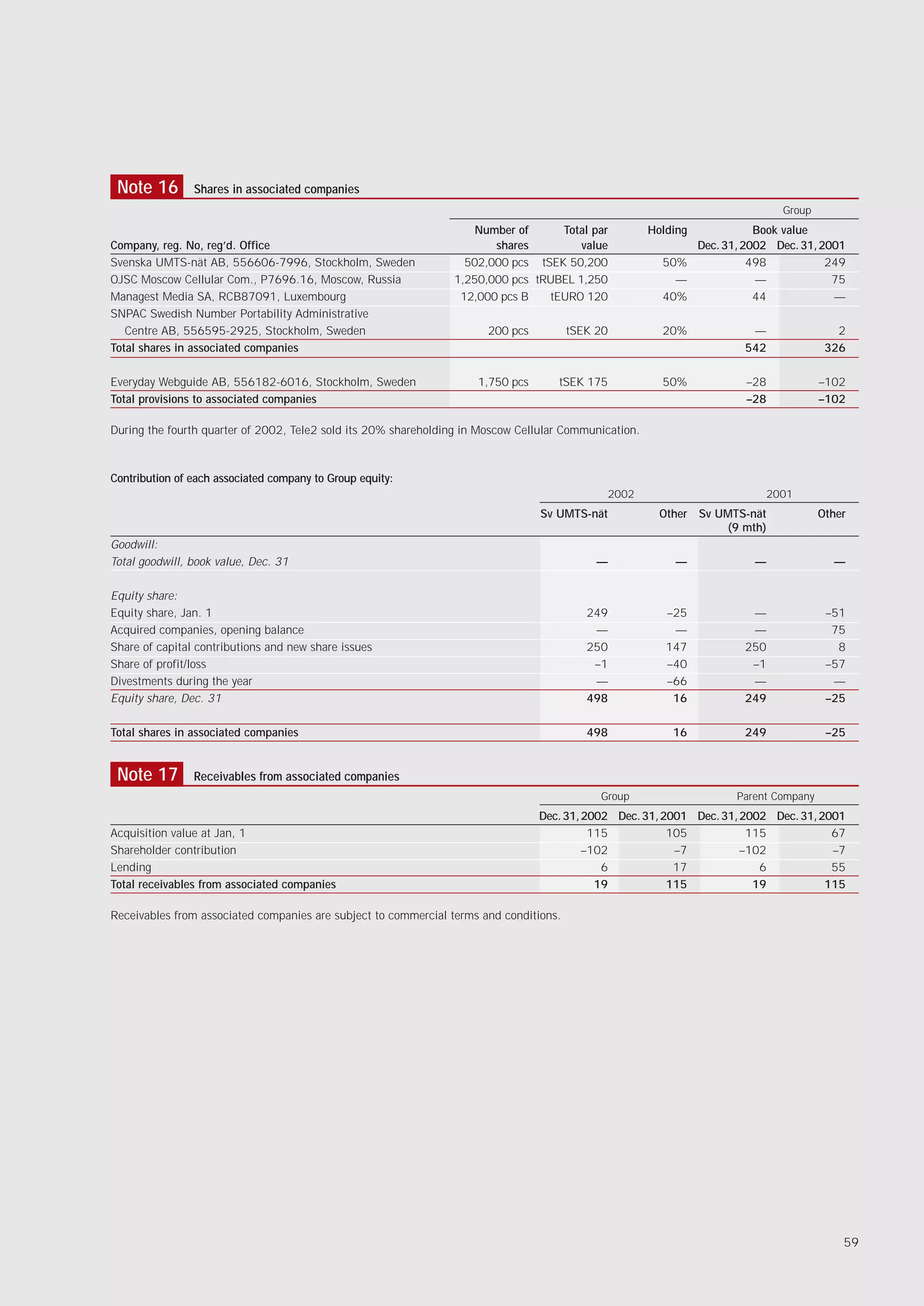 Note 16        Shares in associated companies
                                                                                                                                Group
                                                                    Number of     Total par            Holding          Book value
Company, reg. No, reg’d. Office                                        shares         value                  Dec. 31, 2002 Dec. 31, 2001
Svenska UMTS-nät AB, 556606-7996, Stockholm, Sweden               502,000 pcs tSEK 50,200                50%           498           249
OJSC Moscow Cellular Com., P7696.16, Moscow, Russia             1,250,000 pcs tRUBEL 1,250                 —            —             75
Managest Media SA, RCB87091, Luxembourg                          12,000 pcs B   tEURO 120                40%            44            —
SNPAC Swedish Number Portability Administrative
   Centre AB, 556595-2925, Stockholm, Sweden                           200 pcs          tSEK 20          20%              —                2
Total shares in associated companies                                                                                     542             326

Everyday Webguide AB, 556182-6016, Stockholm, Sweden                 1,750 pcs      tSEK 175             50%             –28            –102
Total provisions to associated companies                                                                                 –28            –102

During the fourth quarter of 2002, Tele2 sold its 20% shareholding in Moscow Cellular Communication.



Contribution of each associated company to Group equity:
                                                                                              2002                          2001
                                                                                 Sv UMTS-nät             Other   Sv UMTS-nät            Other
                                                                                                                      (9 mth)
Goodwill:
Total goodwill, book value, Dec. 31                                                          —             —              —               —

Equity share:
Equity share, Jan. 1                                                                       249            –25             —              –51
Acquired companies, opening balance                                                         —              —              —               75
Share of capital contributions and new share issues                                        250            147            250               8
Share of profit/loss                                                                        –1            –40             –1             –57
Divestments during the year                                                                 —             –66             —               —
Equity share, Dec. 31                                                                      498             16            249             –25

Total shares in associated companies                                                       498             16            249             –25


 Note 17        Receivables from associated companies
                                                                                             Group                     Parent Company
                                                                                 Dec. 31, 2002 Dec. 31, 2001 Dec. 31, 2002 Dec. 31, 2001
Acquisition value at Jan, 1                                                                115           105           115            67
Shareholder contribution                                                                  –102            –7          –102            –7
Lending                                                                                      6            17             6            55
Total receivables from associated companies                                                 19           115            19           115

Receivables from associated companies are subject to commercial terms and conditions.




                                                                                                                                            59
 