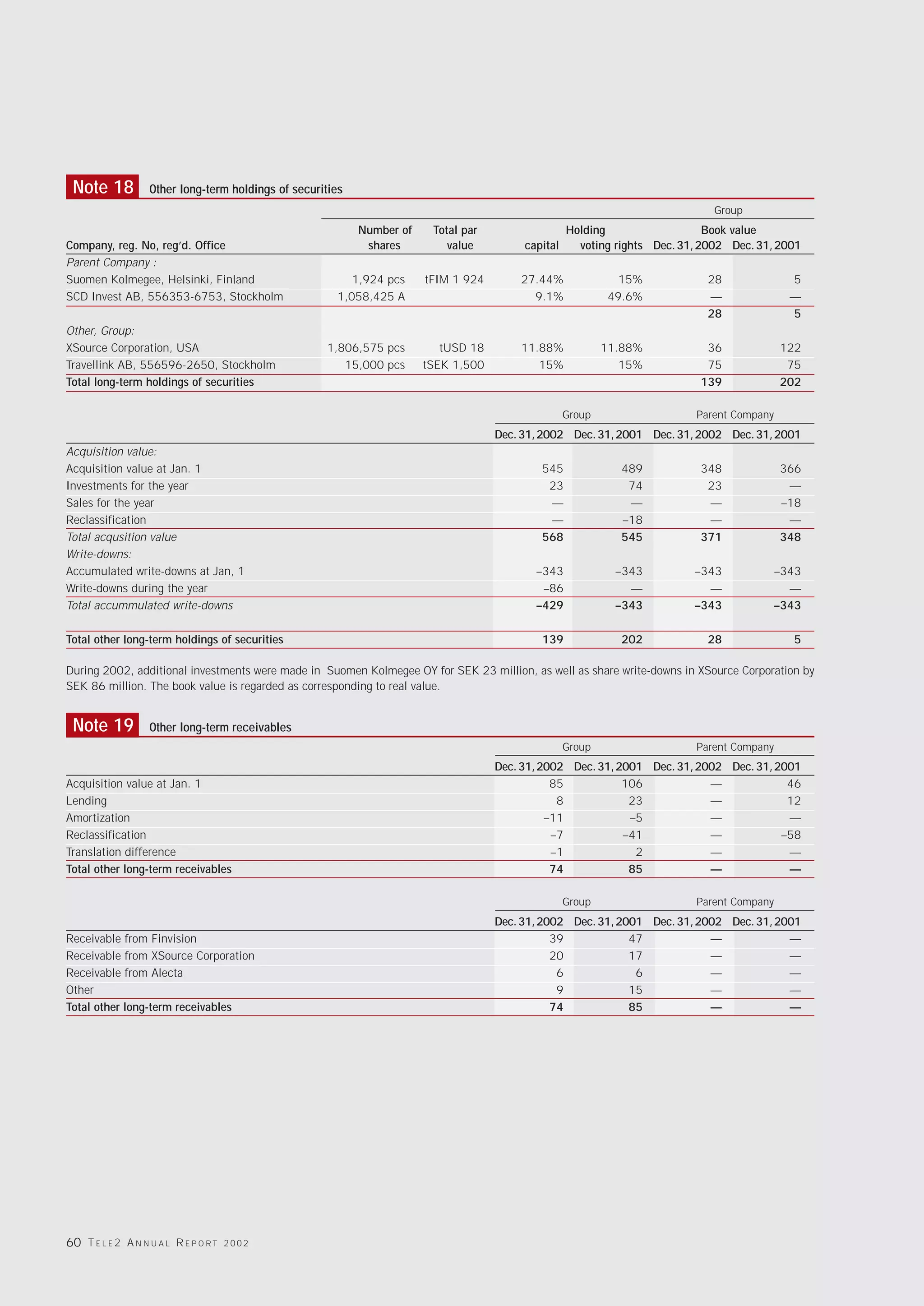 Note 18           Other long-term holdings of securities
                                                                                                                            Group
                                                            Number of    Total par                Holding                   Book value
Company, reg. No, reg’d. Office                              shares         value         capital   voting rights Dec. 31, 2002 Dec. 31, 2001
Parent Company :
Suomen Kolmegee, Helsinki, Finland                        1,924 pcs     tFIM 1 924       27.44%            15%             28               5
SCD Invest AB, 556353-6753, Stockholm                  1,058,425 A                         9.1%           49.6%            —                —
                                                                                                                           28               5
Other, Group:
XSource Corporation, USA                             1,806,575 pcs         tUSD 18       11.88%          11.88%            36             122
Travellink AB, 556596-2650, Stockholm                   15,000 pcs      tSEK 1,500          15%             15%            75              75
Total long-term holdings of securities                                                                                    139             202

                                                                                                 Group                   Parent Company
                                                                                     Dec. 31, 2002 Dec. 31, 2001 Dec. 31, 2002 Dec. 31, 2001
Acquisition value:
Acquisition value at Jan. 1                                                                  545           489            348             366
Investments for the year                                                                      23            74             23              —
Sales for the year                                                                            —             —              —              –18
Reclassification                                                                              —            –18             —               —
Total acqusition value                                                                       568           545            371             348
Write-downs:
Accumulated write-downs at Jan, 1                                                           –343           –343          –343             –343
Write-downs during the year                                                                  –86             —             —                —
Total accummulated write-downs                                                              –429           –343          –343             –343

Total other long-term holdings of securities                                                 139           202             28               5

During 2002, additional investments were made in Suomen Kolmegee OY for SEK 23 million, as well as share write-downs in XSource Corporation by
SEK 86 million. The book value is regarded as corresponding to real value.


 Note 19           Other long-term receivables
                                                                                                 Group                   Parent Company
                                                                                     Dec. 31, 2002 Dec. 31, 2001 Dec. 31, 2002 Dec. 31, 2001
Acquisition value at Jan. 1                                                                     85           106            —             46
Lending                                                                                          8            23            —             12
Amortization                                                                                   –11            –5            —             —
Reclassification                                                                                –7           –41            —            –58
Translation difference                                                                          –1             2            —             —
Total other long-term receivables                                                               74            85            —             —

                                                                                                 Group                   Parent Company
                                                                                     Dec. 31, 2002 Dec. 31, 2001 Dec. 31, 2002 Dec. 31, 2001
Receivable from Finvision                                                                       39            47            —             —
Receivable from XSource Corporation                                                             20            17            —             —
Receivable from Alecta                                                                           6             6            —             —
Other                                                                                            9            15            —             —
Total other long-term receivables                                                               74            85            —             —




60 T E L E 2 A N N U A L R E P O R T   2002
 