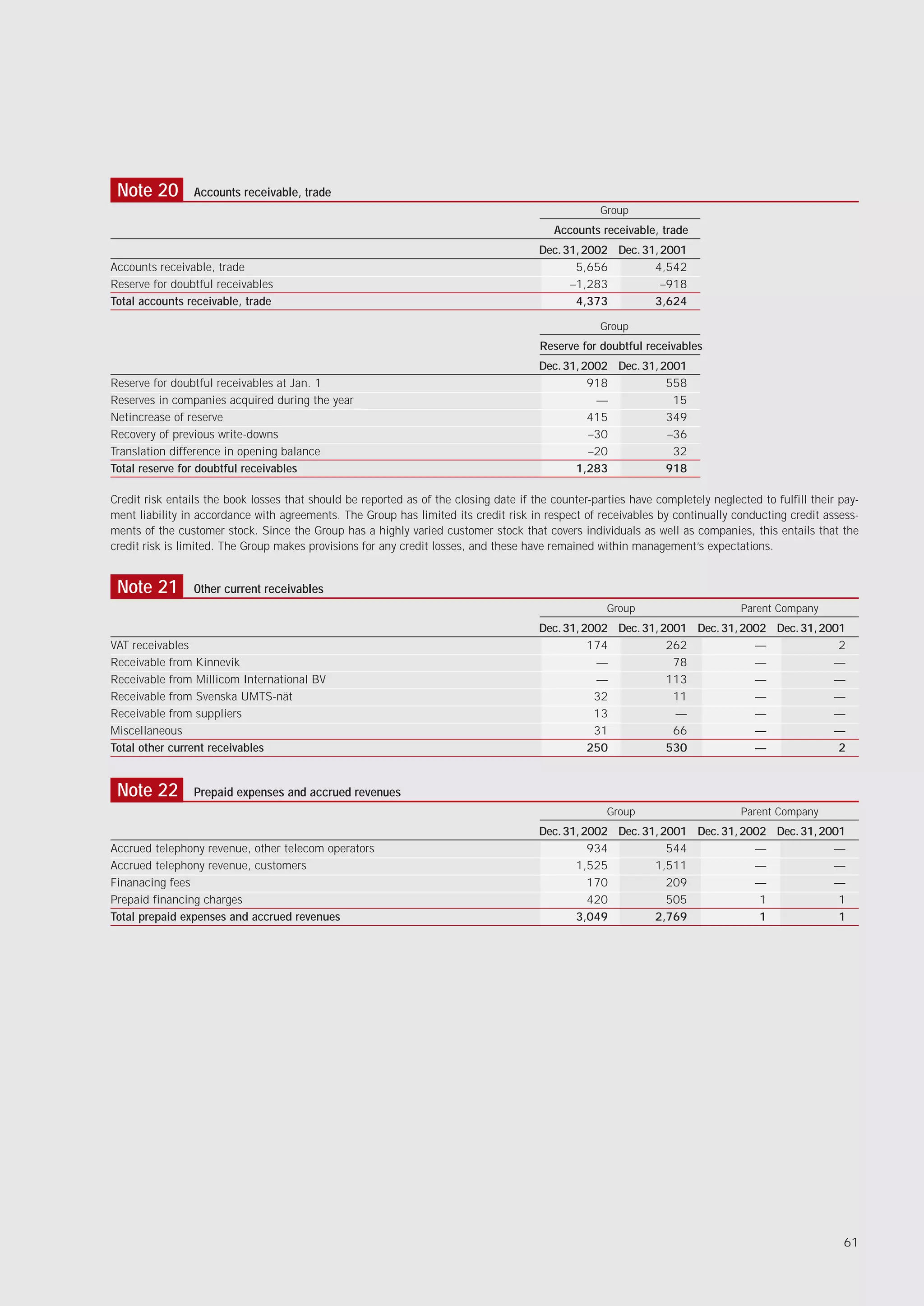 Note 20         Accounts receivable, trade
                                                                                                    Group
                                                                                          Accounts receivable, trade
                                                                                       Dec. 31, 2002 Dec. 31, 2001
Accounts receivable, trade                                                                    5,656         4,542
Reserve for doubtful receivables                                                             –1,283           –918
Total accounts receivable, trade                                                              4,373         3,624

                                                                                                    Group
                                                                                       Reserve for doubtful receivables
                                                                                       Dec. 31, 2002 Dec. 31, 2001
Reserve for doubtful receivables at Jan. 1                                                       918           558
Reserves in companies acquired during the year                                                    —             15
Netincrease of reserve                                                                           415           349
Recovery of previous write-downs                                                                 –30           –36
Translation difference in opening balance                                                        –20            32
Total reserve for doubtful receivables                                                        1,283            918

Credit risk entails the book losses that should be reported as of the closing date if the counter-parties have completely neglected to fulfill their pay-
ment liability in accordance with agreements. The Group has limited its credit risk in respect of receivables by continually conducting credit assess-
ments of the customer stock. Since the Group has a highly varied customer stock that covers individuals as well as companies, this entails that the
credit risk is limited. The Group makes provisions for any credit losses, and these have remained within management’s expectations.


 Note 21         Other current receivables
                                                                                                     Group                      Parent Company
                                                                                       Dec. 31, 2002 Dec. 31, 2001 Dec. 31, 2002 Dec. 31, 2001
VAT receivables                                                                                  174           262            —              2
Receivable from Kinnevik                                                                          —             78            —             —
Receivable from Millicom International BV                                                         —            113            —             —
Receivable from Svenska UMTS-nät                                                                  32            11            —             —
Receivable from suppliers                                                                         13            —             —             —
Miscellaneous                                                                                     31            66            —             —
Total other current receivables                                                                  250           530            —              2


 Note 22         Prepaid expenses and accrued revenues
                                                                                                     Group                      Parent Company
                                                                                       Dec. 31, 2002 Dec. 31, 2001 Dec. 31, 2002 Dec. 31, 2001
Accrued telephony revenue, other telecom operators                                               934           544            —             —
Accrued telephony revenue, customers                                                          1,525         1,511             —             —
Finanacing fees                                                                                  170           209            —             —
Prepaid financing charges                                                                        420           505             1             1
Total prepaid expenses and accrued revenues                                                   3,049         2,769              1             1




                                                                                                                                                     61
 