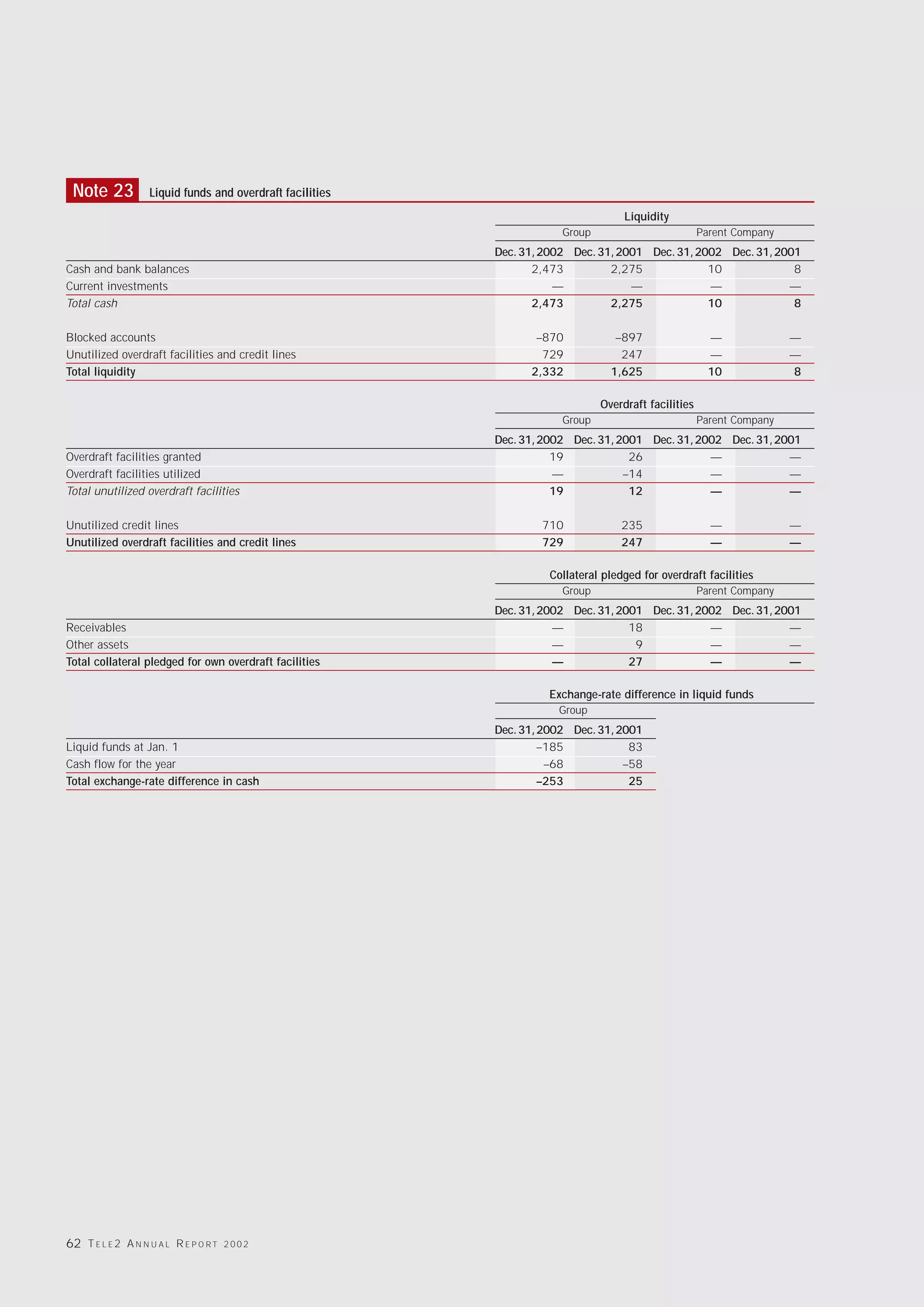 Note 23           Liquid funds and overdraft facilities
                                                                                    Liquidity
                                                                       Group                          Parent Company
                                                           Dec. 31, 2002 Dec. 31, 2001 Dec. 31, 2002 Dec. 31, 2001
Cash and bank balances                                            2,473         2,275             10             8
Current investments                                                   —             —             —             —
Total cash                                                        2,473         2,275             10             8

Blocked accounts                                                  –870            –897                  —              —
Unutilized overdraft facilities and credit lines                   729             247                  —              —
Total liquidity                                                  2,332           1,625                  10             8

                                                                               Overdraft facilities
                                                                       Group                          Parent Company
                                                           Dec. 31, 2002 Dec. 31, 2001 Dec. 31, 2002 Dec. 31, 2001
Overdraft facilities granted                                          19            26            —             —
Overdraft facilities utilized                                         —            –14            —             —
Total unutilized overdraft facilities                                 19            12            —             —

Unutilized credit lines                                            710              235                 —              —
Unutilized overdraft facilities and credit lines                   729              247                 —              —

                                                                     Collateral pledged for overdraft facilities
                                                                       Group                          Parent Company
                                                           Dec. 31, 2002 Dec. 31, 2001 Dec. 31, 2002 Dec. 31, 2001
Receivables                                                           —             18            —             —
Other assets                                                          —              9            —             —
Total collateral pledged for own overdraft facilities                 —             27            —             —

                                                                    Exchange-rate difference in liquid funds
                                                                      Group
                                                           Dec. 31, 2002 Dec. 31, 2001
Liquid funds at Jan. 1                                              –185            83
Cash flow for the year                                               –68           –58
Total exchange-rate difference in cash                              –253            25




62 T E L E 2 A N N U A L R E P O R T   2002
 