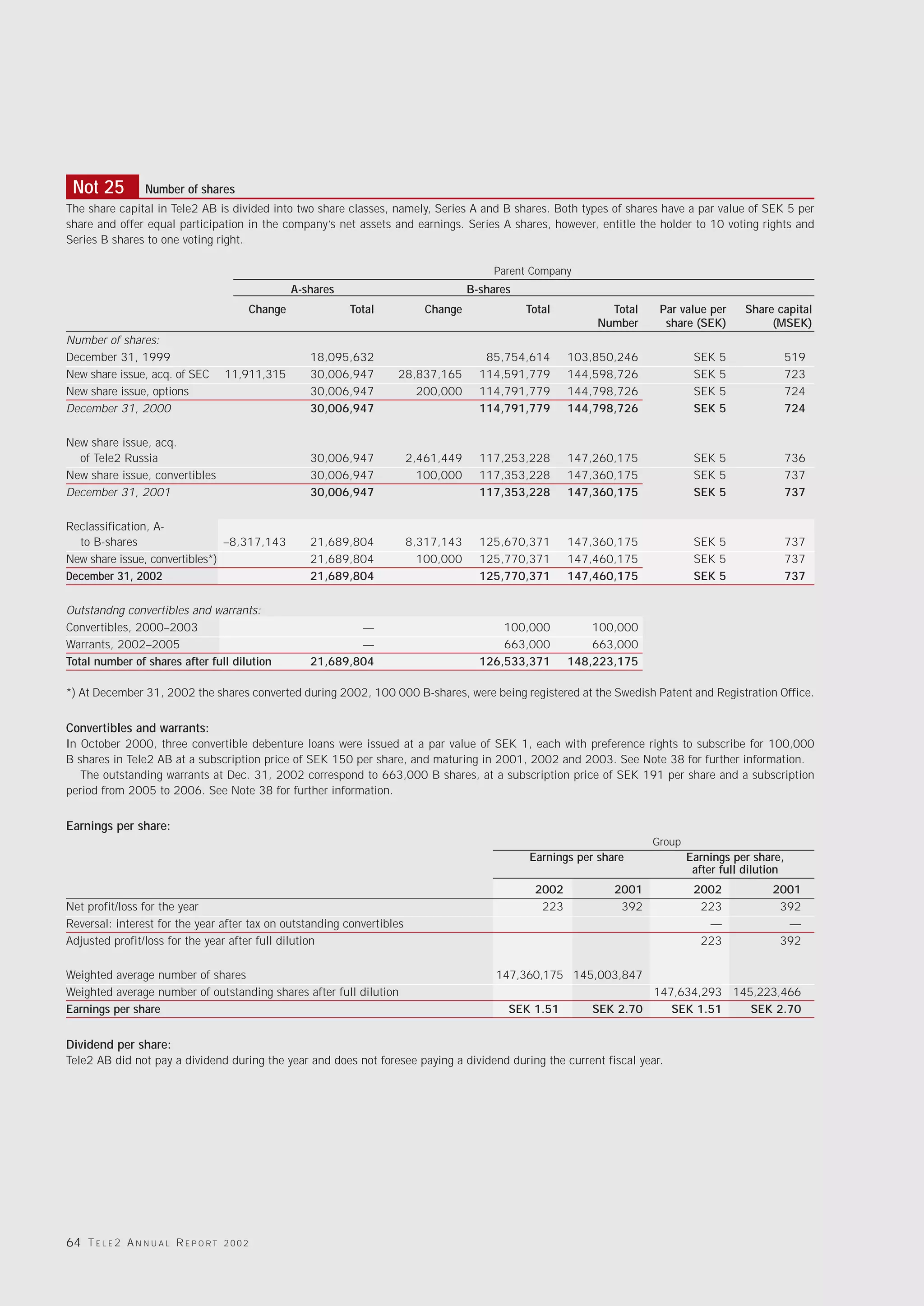 Not 25           Number of shares
The share capital in Tele2 AB is divided into two share classes, namely, Series A and B shares. Both types of shares have a par value of SEK 5 per
share and offer equal participation in the company’s net assets and earnings. Series A shares, however, entitle the holder to 10 voting rights and
Series B shares to one voting right.

                                                                                           Parent Company
                                                       A-shares                        B-shares
                                              Change              Total       Change              Total         Total     Par value per      Share capital
                                                                                                              Number       share (SEK)            (MSEK)
Number of shares:
December 31, 1999                                         18,095,632                      85,754,614      103,850,246             SEK   5               519
New share issue, acq. of SEC           11,911,315         30,006,947      28,837,165     114,591,779      144,598,726             SEK   5               723
New share issue, options                                  30,006,947         200,000     114,791,779      144,798,726             SEK   5               724
December 31, 2000                                         30,006,947                     114,791,779      144,798,726             SEK   5               724

New share issue, acq.
  of Tele2 Russia                                         30,006,947       2,461,449     117,253,228      147,260,175             SEK 5                 736
New share issue, convertibles                             30,006,947         100,000     117,353,228      147,360,175             SEK 5                 737
December 31, 2001                                         30,006,947                     117,353,228      147,360,175             SEK 5                 737

Reclassification, A-
  to B-shares                   –8,317,143                21,689,804       8,317,143     125,670,371      147,360,175             SEK 5                 737
New share issue, convertibles*)                           21,689,804         100,000     125,770,371      147,460,175             SEK 5                 737
December 31, 2002                                         21,689,804                     125,770,371      147,460,175             SEK 5                 737

Outstandng convertibles and warrants:
Convertibles, 2000–2003                                           —                          100,000          100,000
Warrants, 2002–2005                                               —                          663,000          663,000
Total number of shares after full dilution                21,689,804                     126,533,371      148,223,175

*) At December 31, 2002 the shares converted during 2002, 100 000 B-shares, were being registered at the Swedish Patent and Registration Office.


Convertibles and warrants:
In October 2000, three convertible debenture loans were issued at a par value of SEK 1, each with preference rights to subscribe for 100,000
B shares in Tele2 AB at a subscription price of SEK 150 per share, and maturing in 2001, 2002 and 2003. See Note 38 for further information.
   The outstanding warrants at Dec. 31, 2002 correspond to 663,000 B shares, at a subscription price of SEK 191 per share and a subscription
period from 2005 to 2006. See Note 38 for further information.


Earnings per share:
                                                                                                                         Group
                                                                                                  Earnings per share             Earnings per share,
                                                                                                                                  after full dilution
                                                                                                   2002           2001            2002            2001
Net profit/loss for the year                                                                        223            392             223             392
Reversal: interest for the year after tax on outstanding convertibles                                                               —               —
Adjusted profit/loss for the year after full dilution                                                                              223             392

Weighted average number of shares                                                           147,360,175 145,003,847
Weighted average number of outstanding shares after full dilution                                                        147,634,293 145,223,466
Earnings per share                                                                            SEK 1.51       SEK 2.70       SEK 1.51    SEK 2.70


Dividend per share:
Tele2 AB did not pay a dividend during the year and does not foresee paying a dividend during the current fiscal year.




64 T E L E 2 A N N U A L R E P O R T   2002
 