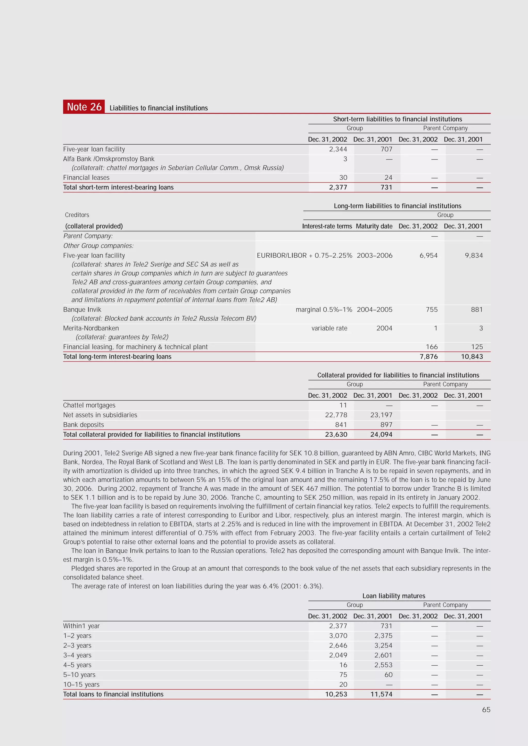 Note 26         Liabilities to financial institutions
                                                                                                   Short-term liabilities to financial institutions
                                                                                                        Group                        Parent Company
                                                                                          Dec. 31, 2002 Dec. 31, 2001 Dec. 31, 2002 Dec. 31, 2001
Five-year loan facility                                                                          2,344            707            —             —
Alfa Bank /Omskpromstoy Bank                                                                          3            —             —             —
   (collateralt: chattel mortgages in Seberian Cellular Comm., Omsk Russia)
Financial leases                                                                                     30               24                —               —
Total short-term interest-bearing loans                                                           2,377              731                —               —

                                                                                                    Long-term liabilities to financial institutions
Creditors                                                                                                                                 Group
 (collateral provided)                                                          Interest-rate terms Maturity date Dec. 31, 2002 Dec. 31, 2001
Parent Company:                                                                                                              —             —
Other Group companies:
Five-year loan facility                                             EURIBOR/LIBOR + 0.75–2.25% 2003–2006                 6,954         9,834
   (collateral: shares in Tele2 Sverige and SEC SA as well as
   certain shares in Group companies which in turn are subject to guarantees
   Tele2 AB and cross-guarantees among certain Group companies, and
   collateral provided in the form of receivables from certain Group companies
   and limitations in repayment potential of internal loans from Tele2 AB)
Banque Invik                                                                   marginal 0.5%–1% 2004–2005                   755           881
   (collateral: Blocked bank accounts in Tele2 Russia Telecom BV)
Merita-Nordbanken                                                                   variable rate          2004               1             3
     (collateral: guarantees by Tele2)
Financial leasing, for machinery & technical plant                                                                          166           125
Total long-term interest-bearing loans                                                                                   7,876        10,843

                                                                                             Collateral provided for liabilities to financial institutions
                                                                                                        Group                        Parent Company
                                                                                          Dec. 31, 2002 Dec. 31, 2001 Dec. 31, 2002 Dec. 31, 2001
Chattel mortgages                                                                                    11            —             —             —
Net assets in subsidiaries                                                                      22,778        23,197
Bank deposits                                                                                       841           897            —             —
Total collateral provided for liabilities to financial institutions                             23,630        24,094             —             —

During 2001, Tele2 Sverige AB signed a new five-year bank finance facility for SEK 10.8 billion, guaranteed by ABN Amro, CIBC World Markets, ING
Bank, Nordea, The Royal Bank of Scotland and West LB. The loan is partly denominated in SEK and partly in EUR. The five-year bank financing facil-
ity with amortization is divided up into three tranches, in which the agreed SEK 9.4 billion in Tranche A is to be repaid in seven repayments, and in
which each amortization amounts to between 5% an 15% of the original loan amount and the remaining 17.5% of the loan is to be repaid by June
30, 2006. During 2002, repayment of Tranche A was made in the amount of SEK 467 million. The potential to borrow under Tranche B is limited
to SEK 1.1 billion and is to be repaid by June 30, 2006. Tranche C, amounting to SEK 250 million, was repaid in its entirety in January 2002.
    The five-year loan facility is based on requirements involving the fulfillment of certain financial key ratios. Tele2 expects to fulfill the requirements.
The loan liability carries a rate of interest corresponding to Euribor and Libor, respectively, plus an interest margin. The interest margin, which is
based on indebtedness in relation to EBITDA, starts at 2.25% and is reduced in line with the improvement in EBITDA. At December 31, 2002 Tele2
attained the minimum interest differential of 0.75% with effect from February 2003. The five-year facility entails a certain curtailment of Tele2
Group’s potential to raise other external loans and the potential to provide assets as collateral.
    The loan in Banque Invik pertains to loan to the Russian operations. Tele2 has deposited the corresponding amount with Banque Invik. The inter-
est margin is 0.5%–1%.
    Pledged shares are reported in the Group at an amount that corresponds to the book value of the net assets that each subsidiary represents in the
consolidated balance sheet.
    The average rate of interest on loan liabilities during the year was 6.4% (2001: 6.3%).
                                                                                                               Loan liability matures
                                                                                                        Group                        Parent Company
                                                                                          Dec. 31, 2002 Dec. 31, 2001 Dec. 31, 2002 Dec. 31, 2001
Within1 year                                                                                     2,377            731            —             —
1–2 years                                                                                        3,070         2,375             —             —
2–3 years                                                                                        2,646         3,254             —             —
3–4 years                                                                                        2,049         2,601             —             —
4–5 years                                                                                            16        2,553             —             —
5–10 years                                                                                           75            60            —             —
10–15 years                                                                                          20            —             —             —
Total loans to financial institutions                                                           10,253        11,574             —             —

                                                                                                                                                             65
 