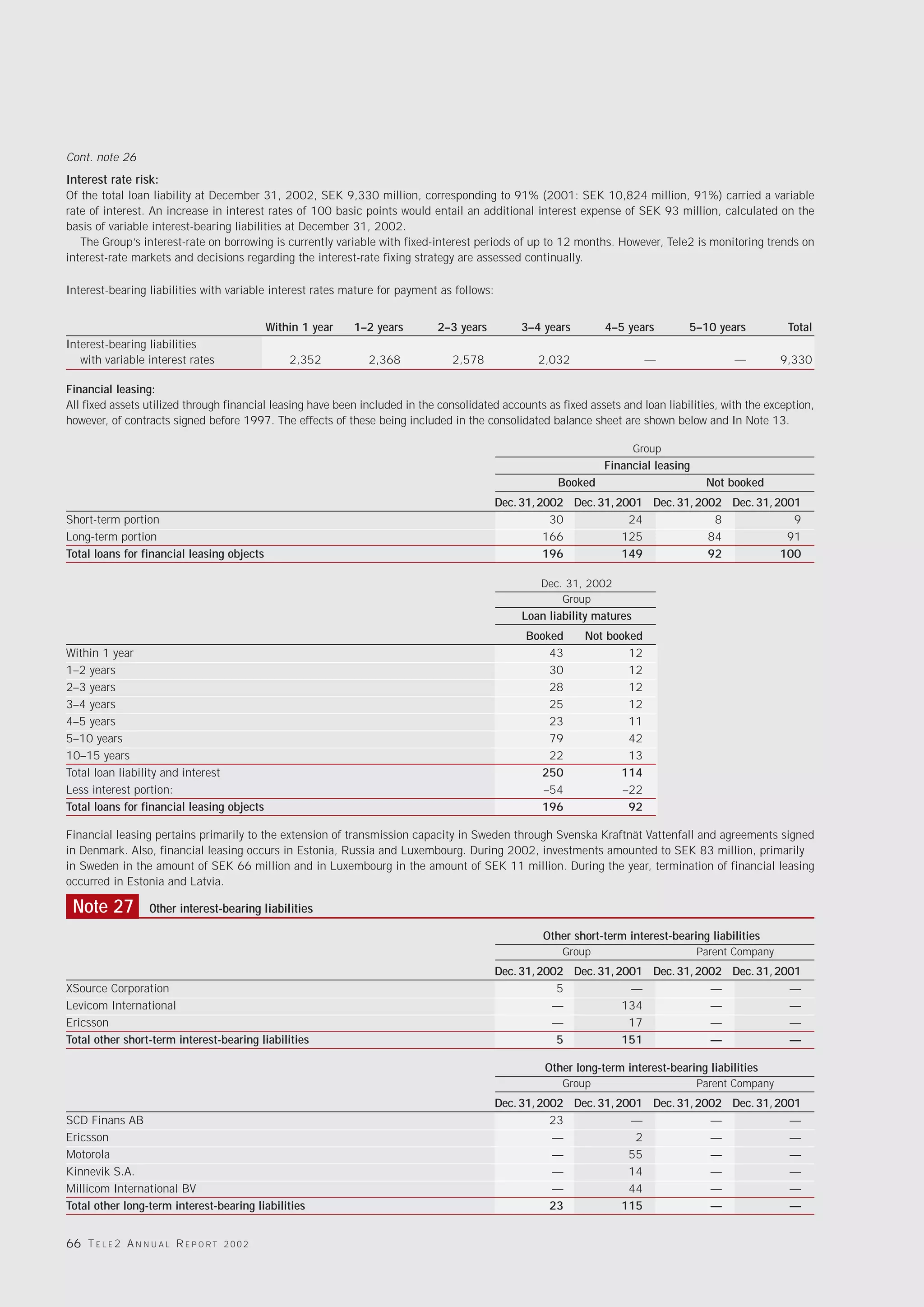 Cont. note 26
Interest rate risk:
Of the total loan liability at December 31, 2002, SEK 9,330 million, corresponding to 91% (2001: SEK 10,824 million, 91%) carried a variable
rate of interest. An increase in interest rates of 100 basic points would entail an additional interest expense of SEK 93 million, calculated on the
basis of variable interest-bearing liabilities at December 31, 2002.
   The Group’s interest-rate on borrowing is currently variable with fixed-interest periods of up to 12 months. However, Tele2 is monitoring trends on
interest-rate markets and decisions regarding the interest-rate fixing strategy are assessed continually.

Interest-bearing liabilities with variable interest rates mature for payment as follows:


                                              Within 1 year   1–2 years      2–3 years         3–4 years         4–5 years        5–10 years           Total
Interest-bearing liabilities
   with variable interest rates                   2,352         2,368            2,578             2,032                  —                 —        9,330

Financial leasing:
All fixed assets utilized through financial leasing have been included in the consolidated accounts as fixed assets and loan liabilities, with the exception,
however, of contracts signed before 1997. The effects of these being included in the consolidated balance sheet are shown below and In Note 13.

                                                                                                                        Group
                                                                                                                Financial leasing
                                                                                                       Booked                         Not booked
                                                                                           Dec. 31, 2002 Dec. 31, 2001 Dec. 31, 2002 Dec. 31, 2001
Short-term portion                                                                                    30            24             8             9
Long-term portion                                                                                    166           125            84            91
Total loans for financial leasing objects                                                            196           149            92           100

                                                                                                   Dec. 31, 2002
                                                                                                       Group
                                                                                               Loan liability matures
                                                                                                Booked      Not booked
Within 1 year                                                                                       43              12
1–2 years                                                                                           30              12
2–3 years                                                                                           28              12
3–4 years                                                                                           25              12
4–5 years                                                                                           23              11
5–10 years                                                                                          79              42
10–15 years                                                                                         22              13
Total loan liability and interest                                                                 250             114
Less interest portion:                                                                             –54             –22
Total loans for financial leasing objects                                                         196               92

Financial leasing pertains primarily to the extension of transmission capacity in Sweden through Svenska Kraftnät Vattenfall and agreements signed
in Denmark. Also, financial leasing occurs in Estonia, Russia and Luxembourg. During 2002, investments amounted to SEK 83 million, primarily
in Sweden in the amount of SEK 66 million and in Luxembourg in the amount of SEK 11 million. During the year, termination of financial leasing
occurred in Estonia and Latvia.

 Note 27           Other interest-bearing liabilities

                                                                                                    Other short-term interest-bearing liabilities
                                                                                                        Group                       Parent Company
                                                                                           Dec. 31, 2002 Dec. 31, 2001 Dec. 31, 2002 Dec. 31, 2001
XSource Corporation                                                                                    5            —             —             —
Levicom International                                                                                 —            134            —             —
Ericsson                                                                                              —             17            —             —
Total other short-term interest-bearing liabilities                                                    5           151            —             —

                                                                                                    Other long-term interest-bearing liabilities
                                                                                                        Group                       Parent Company
                                                                                           Dec. 31, 2002 Dec. 31, 2001 Dec. 31, 2002 Dec. 31, 2001
SCD Finans AB                                                                                         23            —             —             —
Ericsson                                                                                              —              2            —             —
Motorola                                                                                              —             55            —             —
Kinnevik S.A.                                                                                         —             14            —             —
Millicom International BV                                                                             —             44            —             —
Total other long-term interest-bearing liabilities                                                    23           115            —             —


66 T E L E 2 A N N U A L R E P O R T   2002
 