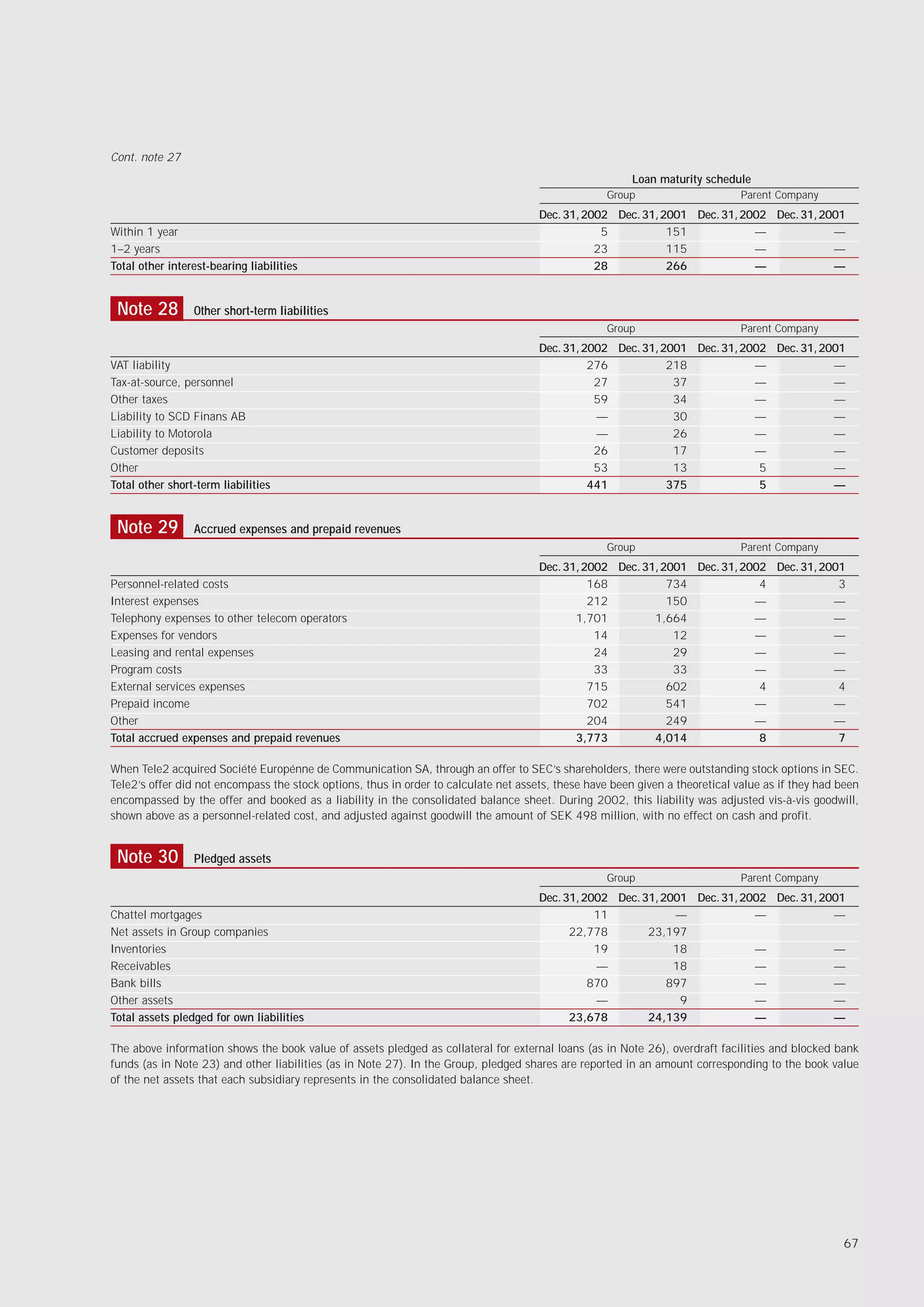 Cont. note 27
                                                                                                         Loan maturity schedule
                                                                                                    Group                      Parent Company
                                                                                      Dec. 31, 2002 Dec. 31, 2001 Dec. 31, 2002 Dec. 31, 2001
Within 1 year                                                                                     5           151            —             —
1–2 years                                                                                        23           115            —             —
Total other interest-bearing liabilities                                                         28           266            —             —


 Note 28         Other short-term liabilities
                                                                                                    Group                      Parent Company
                                                                                      Dec. 31, 2002 Dec. 31, 2001 Dec. 31, 2002 Dec. 31, 2001
VAT liability                                                                                   276           218            —             —
Tax-at-source, personnel                                                                         27            37            —             —
Other taxes                                                                                      59            34            —             —
Liability to SCD Finans AB                                                                       —             30            —             —
Liability to Motorola                                                                            —             26            —             —
Customer deposits                                                                                26            17            —             —
Other                                                                                            53            13             5            —
Total other short-term liabilities                                                              441           375             5            —


 Note 29         Accrued expenses and prepaid revenues
                                                                                                    Group                      Parent Company
                                                                                      Dec. 31, 2002 Dec. 31, 2001 Dec. 31, 2002 Dec. 31, 2001
Personnel-related costs                                                                         168           734             4             3
Interest expenses                                                                               212           150            —             —
Telephony expenses to other telecom operators                                                1,701         1,664             —             —
Expenses for vendors                                                                             14            12            —             —
Leasing and rental expenses                                                                      24            29            —             —
Program costs                                                                                    33            33            —             —
External services expenses                                                                      715           602             4             4
Prepaid income                                                                                  702           541            —             —
Other                                                                                           204           249            —             —
Total accrued expenses and prepaid revenues                                                  3,773         4,014              8             7

When Tele2 acquired Société Europénne de Communication SA, through an offer to SEC’s shareholders, there were outstanding stock options in SEC.
Tele2’s offer did not encompass the stock options, thus in order to calculate net assets, these have been given a theoretical value as if they had been
encompassed by the offer and booked as a liability in the consolidated balance sheet. During 2002, this liability was adjusted vis-à-vis goodwill,
shown above as a personnel-related cost, and adjusted against goodwill the amount of SEK 498 million, with no effect on cash and profit.


 Note 30         Pledged assets
                                                                                                    Group                      Parent Company
                                                                                      Dec. 31, 2002 Dec. 31, 2001 Dec. 31, 2002 Dec. 31, 2001
Chattel mortgages                                                                                11            —             —             —
Net assets in Group companies                                                               22,778        23,197
Inventories                                                                                      19            18            —             —
Receivables                                                                                      —             18            —             —
Bank bills                                                                                      870           897            —             —
Other assets                                                                                     —              9            —             —
Total assets pledged for own liabilities                                                    23,678        24,139             —             —

The above information shows the book value of assets pledged as collateral for external loans (as in Note 26), overdraft facilities and blocked bank
funds (as in Note 23) and other liabilities (as in Note 27). In the Group, pledged shares are reported in an amount corresponding to the book value
of the net assets that each subsidiary represents in the consolidated balance sheet.




                                                                                                                                                   67
 