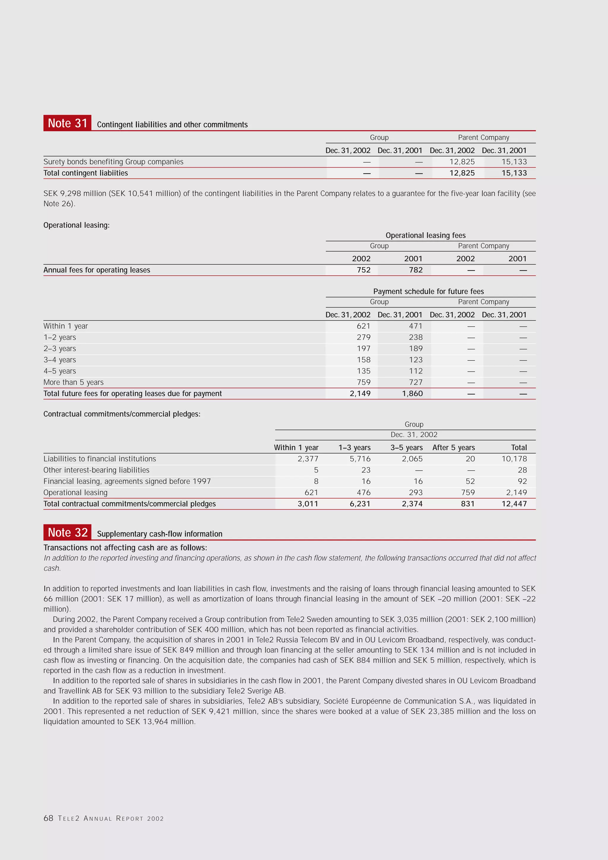 Note 31           Contingent liabilities and other commitments
                                                                                                       Group                       Parent Company
                                                                                         Dec. 31, 2002 Dec. 31, 2001 Dec. 31, 2002 Dec. 31, 2001
Surety bonds benefiting Group companies                                                             —             —        12,825        15,133
Total contingent liabiities                                                                         —             —        12,825        15,133

SEK 9,298 million (SEK 10,541 million) of the contingent liabilities in the Parent Company relates to a guarantee for the five-year loan facility (see
Note 26).

Operational leasing:
                                                                                                            Operational leasing fees
                                                                                                       Group                       Parent Company
                                                                                                 2002             2001            2002             2001
Annual fees for operating leases                                                                  752              782              —                —

                                                                                                         Payment schedule for future fees
                                                                                                       Group                       Parent Company
                                                                                         Dec. 31, 2002 Dec. 31, 2001 Dec. 31, 2002 Dec. 31, 2001
Within 1 year                                                                                      621           471            —             —
1–2 years                                                                                          279           238            —             —
2–3 years                                                                                          197           189            —             —
3–4 years                                                                                          158           123            —             —
4–5 years                                                                                          135           112            —             —
More than 5 years                                                                                  759           727            —             —
Total future fees for operating leases due for payment                                          2,149         1,860             —             —

Contractual commitments/commercial pledges:
                                                                                                                   Group
                                                                                                               Dec. 31, 2002
                                                                         Within 1 year       1–3 years         3–5 years   After 5 years           Total
Liabilities to financial institutions                                           2,377           5,716             2,065              20          10,178
Other interest-bearing liabilities                                                  5              23                 —               —              28
Financial leasing, agreements signed before 1997                                    8              16                16              52              92
Operational leasing                                                               621             476               293             759           2,149
Total contractual commitments/commercial pledges                                3,011           6,231             2,374             831          12,447


 Note 32           Supplementary cash-flow information
Transactions not affecting cash are as follows:
In addition to the reported investing and financing operations, as shown in the cash flow statement, the following transactions occurred that did not affect
cash.

In addition to reported investments and loan liabilities in cash flow, investments and the raising of loans through financial leasing amounted to SEK
66 million (2001: SEK 17 million), as well as amortization of loans through financial leasing in the amount of SEK –20 million (2001: SEK –22
million).
   During 2002, the Parent Company received a Group contribution from Tele2 Sweden amounting to SEK 3,035 million (2001: SEK 2,100 million)
and provided a shareholder contribution of SEK 400 million, which has not been reported as financial activities.
   In the Parent Company, the acquisition of shares in 2001 in Tele2 Russia Telecom BV and in OU Levicom Broadband, respectively, was conduct-
ed through a limited share issue of SEK 849 million and through loan financing at the seller amounting to SEK 134 million and is not included in
cash flow as investing or financing. On the acquisition date, the companies had cash of SEK 884 million and SEK 5 million, respectively, which is
reported in the cash flow as a reduction in investment.
   In addition to the reported sale of shares in subsidiaries in the cash flow in 2001, the Parent Company divested shares in OU Levicom Broadband
and Travellink AB for SEK 93 million to the subsidiary Tele2 Sverige AB.
   In addition to the reported sale of shares in subsidiaries, Tele2 AB’s subsidiary, Société Européenne de Communication S.A., was liquidated in
2001. This represented a net reduction of SEK 9,421 million, since the shares were booked at a value of SEK 23,385 million and the loss on
liquidation amounted to SEK 13,964 million.




68 T E L E 2 A N N U A L R E P O R T   2002
 