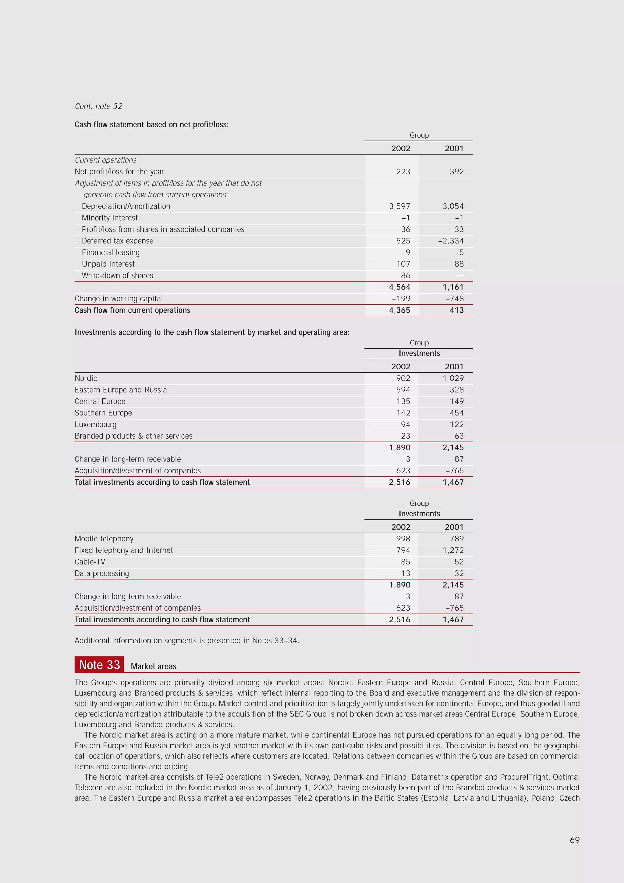 Cont. note 32

Cash flow statement based on net profit/loss:
                                                                                                     Group
                                                                                               2002             2001
Current operations
Net profit/loss for the year                                                                     223             392
Adjustment of items in profit/loss for the year that do not
  generate cash flow from current operations:
  Depreciation/Amortization                                                                    3,597           3,054
  Minority interest                                                                               –1              –1
  Profit/loss from shares in associated companies                                                 36             –33
  Deferred tax expense                                                                           525          –2,334
  Financial leasing                                                                               –9              –5
  Unpaid interest                                                                                107              88
  Write-down of shares                                                                            86              —
                                                                                               4,564           1,161
Change in working capital                                                                       –199            –748
Cash flow from current operations                                                              4,365             413

Investments according to the cash flow statement by market and operating area:
                                                                                                     Group
                                                                                                  Investments
                                                                                               2002             2001
Nordic                                                                                           902            1 029
Eastern Europe and Russia                                                                        594              328
Central Europe                                                                                   135              149
Southern Europe                                                                                  142              454
Luxembourg                                                                                        94              122
Branded products & other services                                                                 23               63
                                                                                               1,890            2,145
Change in long-term receivable                                                                     3               87
Acquisition/divestment of companies                                                              623             –765
Total investments according to cash flow statement                                             2,516            1,467

                                                                                                     Group
                                                                                                  Investments
                                                                                               2002             2001
Mobile telephony                                                                                 998              789
Fixed telephony and Internet                                                                     794            1,272
Cable-TV                                                                                          85               52
Data processing                                                                                   13               32
                                                                                               1,890            2,145
Change in long-term receivable                                                                     3               87
Acquisition/divestment of companies                                                              623             –765
Total investments according to cash flow statement                                             2,516            1,467

Additional information on segments is presented in Notes 33–34.


 Note 33         Market areas
The Group’s operations are primarily divided among six market areas: Nordic, Eastern Europe and Russia, Central Europe, Southern Europe,
Luxembourg and Branded products & services, which reflect internal reporting to the Board and executive management and the division of respon-
sibility and organization within the Group. Market control and prioritization is largely jointly undertaken for continental Europe, and thus goodwill and
depreciation/amortization attributable to the acquisition of the SEC Group is not broken down across market areas Central Europe, Southern Europe,
Luxembourg and Branded products & services.
   The Nordic market area is acting on a more mature market, while continental Europe has not pursued operations for an equally long period. The
Eastern Europe and Russia market area is yet another market with its own particular risks and possibilities. The division is based on the geographi-
cal location of operations, which also reflects where customers are located. Relations between companies within the Group are based on commercial
terms and conditions and pricing.
   The Nordic market area consists of Tele2 operations in Sweden, Norway, Denmark and Finland, Datametrix operation and ProcureITright. Optimal
Telecom are also included in the Nordic market area as of January 1, 2002, having previously been part of the Branded products & services market
area. The Eastern Europe and Russia market area encompasses Tele2 operations in the Baltic States (Estonia, Latvia and Lithuania), Poland, Czech




                                                                                                                                                     69
 