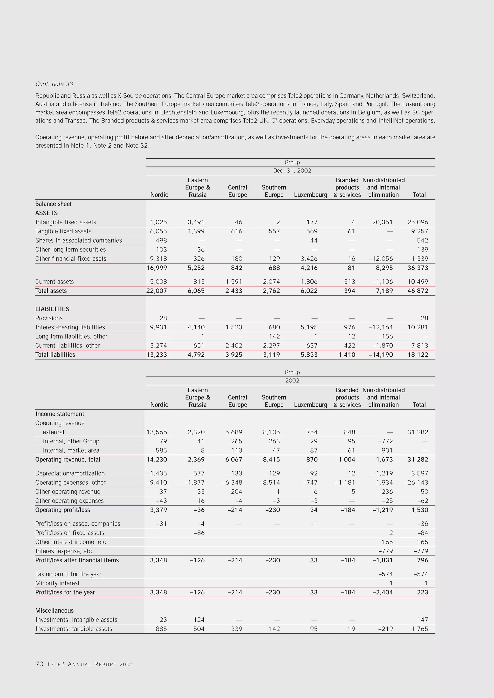 Cont. note 33
Republic and Russia as well as X-Source operations. The Central Europe market area comprises Tele2 operations in Germany, Netherlands, Switzerland,
Austria and a license in Ireland. The Southern Europe market area comprises Tele2 operations in France, Italy, Spain and Portugal. The Luxembourg
market area encompasses Tele2 operations in Liechtenstein and Luxembourg, plus the recently launched operations in Belgium, as well as 3C oper-
ations and Transac. The Branded products & services market area comprises Tele2 UK, C3-operations, Everyday operations and IntelliNet operations.

Operating revenue, operating profit before and after depreciation/amortization, as well as investments for the operating areas in each market area are
presented in Note 1, Note 2 and Note 32.

                                                                                             Group
                                                                                         Dec. 31, 2002
                                                         Eastern                                                Branded Non-distributed
                                                        Europe &        Central     Southern                   products and internal
                                               Nordic    Russia         Europe       Europe      Luxembourg    & services elimination        Total
Balance sheet
ASSETS
Intangible fixed assets                        1,025     3,491            46             2             177            4       20,351       25,096
Tangible fixed assets                          6,055     1,399           616           557             569           61           —         9,257
Shares in associated companies                   498        —             —             —               44           —            —           542
Other long-term securities                       103        36            —             —               —            —            —           139
Other financial fixed asets                    9,318       326           180           129           3,426           16      –12,056        1,339
                                              16,999     5,252           842           688           4,216           81        8,295       36,373

Current assets                                 5,008       813         1,591         2,074           1,806         313        –1,106       10,499
Total assets                                  22,007     6,065         2,433         2,762           6,022         394         7,189       46,872

LIABILITIES
Provisions                                        28        —             —             —               —           —             —            28
Interest-bearing liabilities                   9,931     4,140         1,523           680           5,195         976       –12,164       10,281
Long-term liabilities, other                      —          1            —            142               1          12          –156           —
Current liabilities, other                     3,274       651         2,402         2,297             637         422        –1,870        7,813
Total liabilities                             13,233     4,792         3,925         3,119           5,833       1,410       –14,190       18,122

                                                                                             Group
                                                                                             2002
                                                         Eastern                                                Branded Non-distributed
                                                        Europe &        Central     Southern                   products and internal
                                               Nordic    Russia         Europe       Europe      Luxembourg    & services elimination        Total
Income statement
Operating revenue
   external                                   13,566     2,320         5,689         8,105            754          848            —        31,282
   internal, other Group                          79        41           265           263             29           95          –772           —
   internal, market area                         585         8           113            47             87           61          –901           —
Operating revenue, total                      14,230     2,369         6,067         8,415            870        1,004        –1,673       31,282

Depreciation/amortization                     –1,435      –577          –133          –129            –92          –12        –1,219       –3,597
Operating expenses, other                     –9,410    –1,877        –6,348        –8,514           –747       –1,181         1,934      –26,143
Other operating revenue                           37        33           204             1              6            5          –236           50
Other operating expenses                         –43        16            –4            –3             –3           —            –25          –62
Operating profit/loss                          3,379       –36          –214          –230             34         –184        –1,219        1,530

Profit/loss on assoc. companies                  –31        –4             —             —             –1            —            —           –36
Profit/loss on fixed assets                                –86                                                                     2          –84
Other interest income, etc.                                                                                                      165          165
Interest expense, etc.                                                                                                          –779         –779
Profit/loss after financial items              3,348      –126          –214          –230             33         –184        –1,831          796

Tax on profit for the year                                                                                                      –574         –574
Minority interest                                                                                                                  1            1
Profit/loss for the year                       3,348      –126          –214          –230             33         –184        –2,404          223

Miscellaneous
Investments, intangible assets                   23        124            —             —              —             —                        147
Investments, tangible assets                    885        504           339           142             95            19         –219        1,765




70 T E L E 2 A N N U A L R E P O R T   2002
 