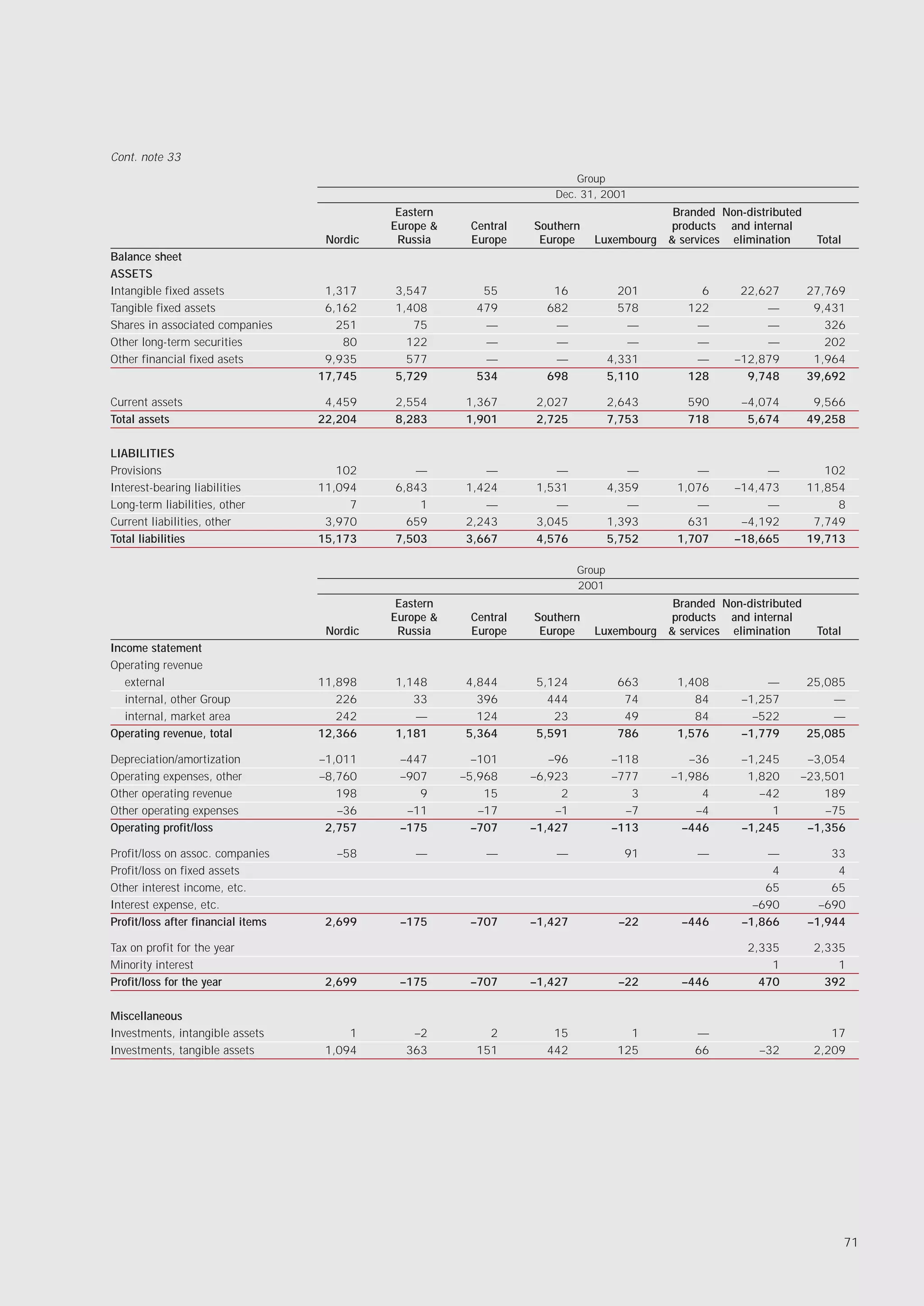 Cont. note 33
                                                                           Group
                                                                       Dec. 31, 2001
                                               Eastern                                        Branded Non-distributed
                                              Europe &    Central   Southern                 products and internal
                                     Nordic    Russia     Europe     Europe     Luxembourg   & services elimination      Total
Balance sheet
ASSETS
Intangible fixed assets              1,317    3,547         55         16              201        6      22,627         27,769
Tangible fixed assets                6,162    1,408        479        682              578      122          —           9,431
Shares in associated companies         251       75         —          —                —        —           —             326
Other long-term securities              80      122         —          —                —        —           —             202
Other financial fixed asets          9,935      577         —          —             4,331       —      –12,879          1,964
                                    17,745    5,729        534        698            5,110      128       9,748         39,692

Current assets                       4,459    2,554      1,367      2,027            2,643      590       –4,074         9,566
Total assets                        22,204    8,283      1,901      2,725            7,753      718        5,674        49,258

LIABILITIES
Provisions                             102       —          —          —                —        —           —             102
Interest-bearing liabilities        11,094    6,843      1,424      1,531            4,359    1,076     –14,473         11,854
Long-term liabilities, other             7        1         —          —                —        —           —               8
Current liabilities, other           3,970      659      2,243      3,045            1,393      631      –4,192          7,749
Total liabilities                   15,173    7,503      3,667      4,576            5,752    1,707     –18,665         19,713

                                                                             Group
                                                                             2001
                                               Eastern                                        Branded Non-distributed
                                              Europe &    Central   Southern                 products and internal
                                     Nordic    Russia     Europe     Europe     Luxembourg   & services elimination      Total
Income statement
Operating revenue
   external                         11,898    1,148      4,844      5,124             663     1,408           —         25,085
   internal, other Group               226       33        396        444              74        84       –1,257            —
   internal, market area               242       —         124         23              49        84         –522            —
Operating revenue, total            12,366    1,181      5,364      5,591             786     1,576       –1,779        25,085

Depreciation/amortization           –1,011     –447        –101        –96           –118       –36       –1,245     –3,054
Operating expenses, other           –8,760     –907      –5,968     –6,923           –777    –1,986        1,820    –23,501
Other operating revenue                198        9          15          2              3         4          –42        189
Other operating expenses               –36      –11         –17         –1             –7        –4            1        –75
Operating profit/loss                2,757     –175        –707     –1,427           –113      –446       –1,245     –1,356

Profit/loss on assoc. companies        –58        —          —          —              91         —           —             33
Profit/loss on fixed assets                                                                                    4             4
Other interest income, etc.                                                                                   65            65
Interest expense, etc.                                                                                      –690          –690
Profit/loss after financial items    2,699     –175       –707      –1,427            –22      –446       –1,866        –1,944

Tax on profit for the year                                                                                 2,335         2,335
Minority interest                                                                                              1             1
Profit/loss for the year             2,699     –175       –707      –1,427            –22      –446          470           392

Miscellaneous
Investments, intangible assets           1       –2          2         15               1        —                          17
Investments, tangible assets         1,094      363        151        442             125        66          –32         2,209




                                                                                                                                 71
 