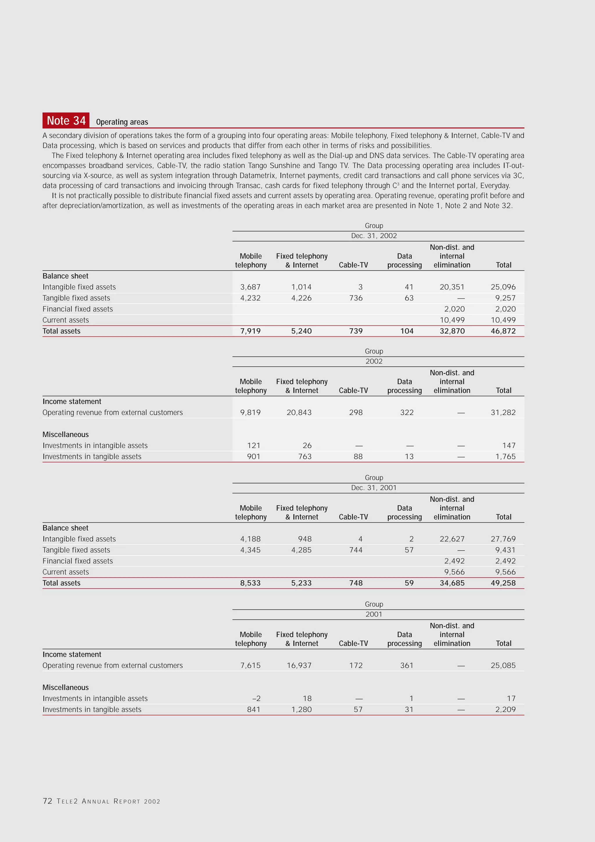 Note 34           Operating areas
A secondary division of operations takes the form of a grouping into four operating areas: Mobile telephony, Fixed telephony & Internet, Cable-TV and
Data processing, which is based on services and products that differ from each other in terms of risks and possibilities.
   The Fixed telephony & Internet operating area includes fixed telephony as well as the Dial-up and DNS data services. The Cable-TV operating area
encompasses broadband services, Cable-TV, the radio station Tango Sunshine and Tango TV. The Data processing operating area includes IT-out-
sourcing via X-source, as well as system integration through Datametrix, Internet payments, credit card transactions and call phone services via 3C,
data processing of card transactions and invoicing through Transac, cash cards for fixed telephony through C3 and the Internet portal, Everyday.
   It is not practically possible to distribute financial fixed assets and current assets by operating area. Operating revenue, operating profit before and
after depreciation/amortization, as well as investments of the operating areas in each market area are presented in Note 1, Note 2 and Note 32.

                                                                                                       Group
                                                                                                   Dec. 31, 2002
                                                                                                                              Non-dist. and
                                                               Mobile      Fixed telephony                          Data         internal
                                                             telephony        & Internet       Cable-TV          processing    elimination       Total
Balance sheet
Intangible fixed assets                                        3,687           1,014                3                 41        20,351          25,096
Tangible fixed assets                                          4,232           4,226              736                 63            —            9,257
Financial fixed assets                                                                                                           2,020           2,020
Current assets                                                                                                                  10,499          10,499
Total assets                                                   7,919           5,240              739               104         32,870          46,872

                                                                                                         Group
                                                                                                         2002
                                                                                                                              Non-dist. and
                                                               Mobile      Fixed telephony                          Data         internal
                                                             telephony        & Internet       Cable-TV          processing    elimination       Total
Income statement
Operating revenue from external customers                      9,819          20,843              298               322               —         31,282

Miscellaneous
Investments in intangible assets                                 121               26               —                 —               —            147
Investments in tangible assets                                   901              763               88                13              —          1,765

                                                                                                       Group
                                                                                                   Dec. 31, 2001
                                                                                                                              Non-dist. and
                                                               Mobile      Fixed telephony                          Data         internal
                                                             telephony        & Internet       Cable-TV          processing    elimination       Total
Balance sheet
Intangible fixed assets                                        4,188             948                4                  2        22,627          27,769
Tangible fixed assets                                          4,345           4,285              744                 57            —            9,431
Financial fixed assets                                                                                                           2,492           2,492
Current assets                                                                                                                   9,566           9,566
Total assets                                                   8,533           5,233              748                 59        34,685          49,258

                                                                                                         Group
                                                                                                         2001
                                                                                                                              Non-dist. and
                                                               Mobile      Fixed telephony                          Data         internal
                                                             telephony        & Internet       Cable-TV          processing    elimination       Total
Income statement
Operating revenue from external customers                      7,615          16,937              172               361               —         25,085

Miscellaneous
Investments in intangible assets                                  –2              18                —                  1              —             17
Investments in tangible assets                                   841           1,280                57                31              —          2,209




72 T E L E 2 A N N U A L R E P O R T   2002
 