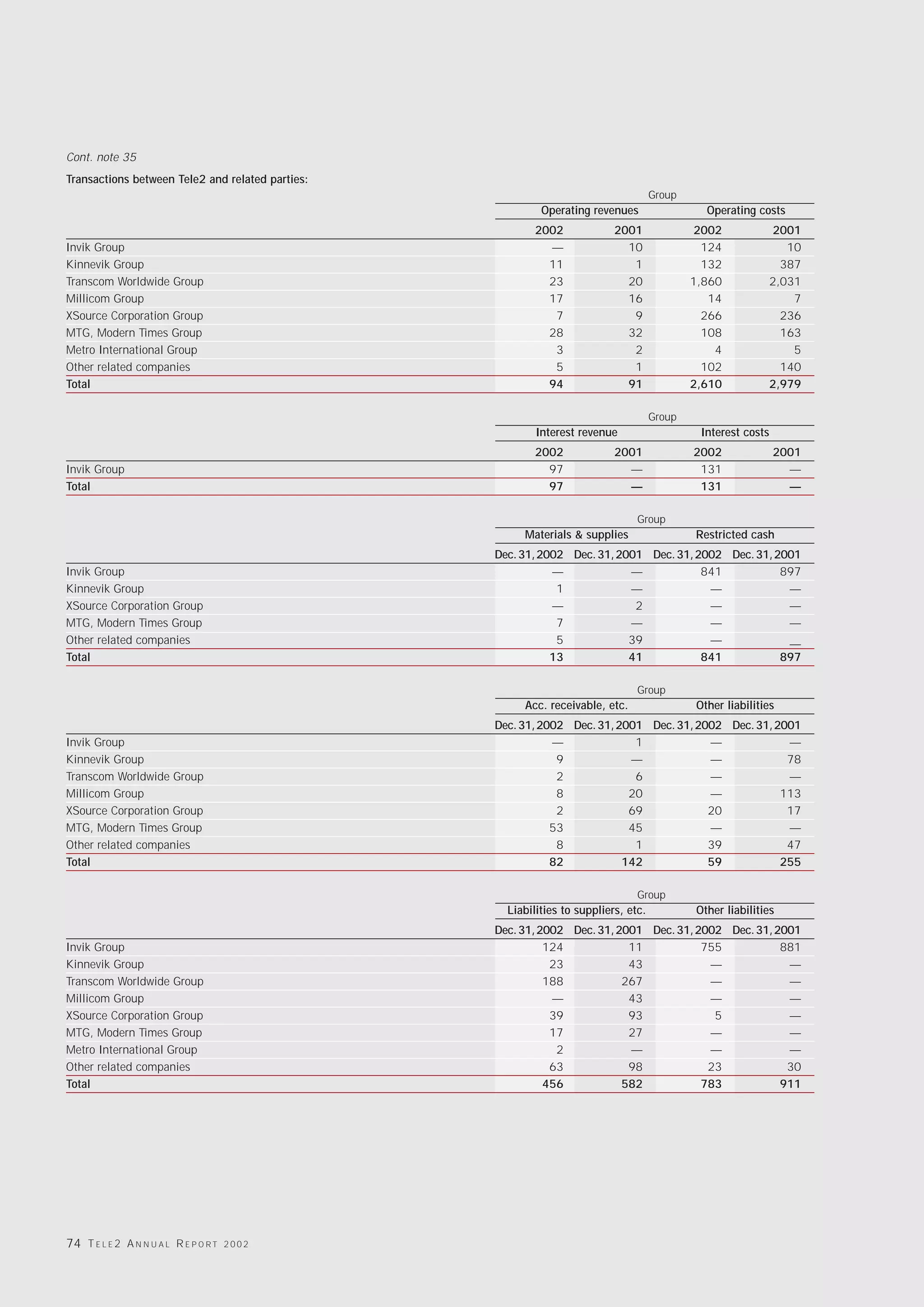 Cont. note 35
Transactions between Tele2 and related parties:
                                                                                     Group
                                                           Operating revenues                  Operating costs
                                                         2002              2001              2002           2001
Invik Group                                                —                 10                124             10
Kinnevik Group                                             11                 1                132            387
Transcom Worldwide Group                                   23                20              1,860          2,031
Millicom Group                                             17                16                 14              7
XSource Corporation Group                                   7                 9                266            236
MTG, Modern Times Group                                    28                32                108            163
Metro International Group                                   3                 2                  4              5
Other related companies                                     5                 1                102            140
Total                                                      94                91              2,610          2,979

                                                                                     Group
                                                          Interest revenue                    Interest costs
                                                         2002              2001              2002              2001
Invik Group                                                97                —                131                —
Total                                                      97                —                131                —

                                                                                Group
                                                       Materials & supplies                  Restricted cash
                                                  Dec. 31, 2002 Dec. 31, 2001 Dec. 31, 2002 Dec. 31, 2001
Invik Group                                                  —             —            841           897
Kinnevik Group                                                1            —             —             —
XSource Corporation Group                                    —              2            —             —
MTG, Modern Times Group                                       7            —             —             —
Other related companies                                       5            39            —             —
Total                                                        13            41           841           897

                                                                                Group
                                                       Acc. receivable, etc.                 Other liabilities
                                                  Dec. 31, 2002 Dec. 31, 2001 Dec. 31, 2002 Dec. 31, 2001
Invik Group                                                  —              1            —             —
Kinnevik Group                                                9            —             —             78
Transcom Worldwide Group                                      2             6            —             —
Millicom Group                                                8            20            —            113
XSource Corporation Group                                     2            69            20            17
MTG, Modern Times Group                                      53            45            —             —
Other related companies                                       8             1            39            47
Total                                                        82           142            59           255

                                                                                Group
                                                    Liabilities to suppliers, etc.           Other liabilities
                                                  Dec. 31, 2002 Dec. 31, 2001 Dec. 31, 2002 Dec. 31, 2001
Invik Group                                                 124            11           755           881
Kinnevik Group                                               23            43            —             —
Transcom Worldwide Group                                    188           267            —             —
Millicom Group                                               —             43            —             —
XSource Corporation Group                                    39            93             5            —
MTG, Modern Times Group                                      17            27            —             —
Metro International Group                                     2            —             —             —
Other related companies                                      63            98            23            30
Total                                                       456           582           783           911




74 T E L E 2 A N N U A L R E P O R T   2002
 