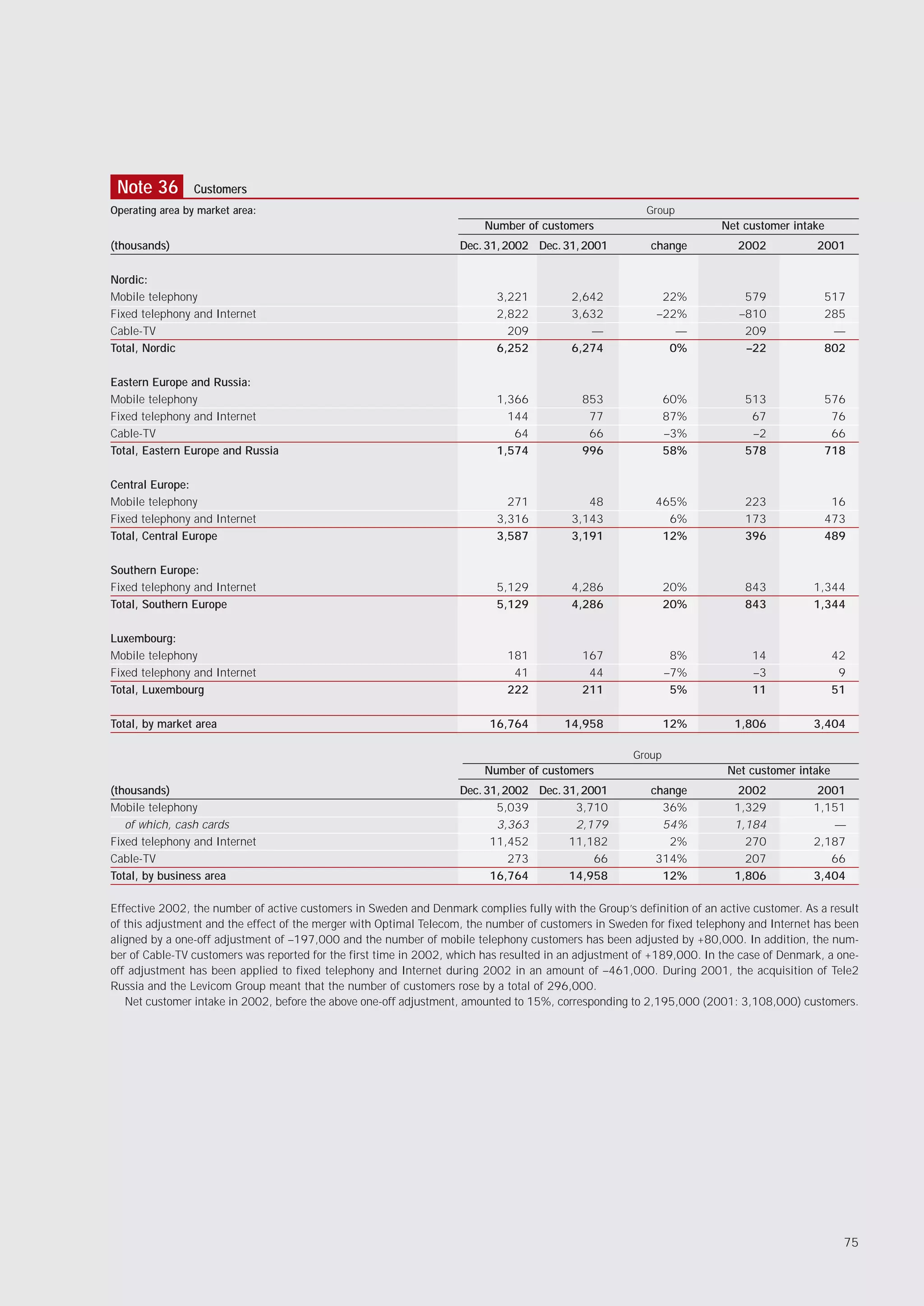 Note 36         Customers
Operating area by market area:                                                                          Group
                                                                        Number of customers                            Net customer intake
(thousands)                                                         Dec. 31, 2002 Dec. 31, 2001          change           2002           2001

Nordic:
Mobile telephony                                                           3,221         2,642             22%             579             517
Fixed telephony and Internet                                               2,822         3,632            –22%            –810             285
Cable-TV                                                                     209            —                —             209              —
Total, Nordic                                                              6,252         6,274              0%             –22             802

Eastern Europe and Russia:
Mobile telephony                                                           1,366            853               60%          513             576
Fixed telephony and Internet                                                 144             77               87%           67              76
Cable-TV                                                                      64             66               –3%           –2              66
Total, Eastern Europe and Russia                                           1,574            996               58%          578             718

Central Europe:
Mobile telephony                                                             271            48            465%             223              16
Fixed telephony and Internet                                               3,316         3,143              6%             173             473
Total, Central Europe                                                      3,587         3,191             12%             396             489

Southern Europe:
Fixed telephony and Internet                                               5,129         4,286                20%          843           1,344
Total, Southern Europe                                                     5,129         4,286                20%          843           1,344

Luxembourg:
Mobile telephony                                                             181            167                8%            14               42
Fixed telephony and Internet                                                  41             44               –7%            –3                9
Total, Luxembourg                                                            222            211                5%            11               51

Total, by market area                                                    16,764         14,958                12%        1,806           3,404

                                                                                                      Group
                                                                        Number of customers                             Net customer intake
(thousands)                                                         Dec. 31, 2002 Dec. 31, 2001          change           2002            2001
Mobile telephony                                                           5,039         3,710             36%           1,329           1,151
   of which, cash cards                                                    3,363         2,179             54%           1,184              —
Fixed telephony and Internet                                              11,452        11,182              2%             270           2,187
Cable-TV                                                                      273            66           314%             207              66
Total, by business area                                                   16,764        14,958             12%           1,806           3,404

Effective 2002, the number of active customers in Sweden and Denmark complies fully with the Group’s definition of an active customer. As a result
of this adjustment and the effect of the merger with Optimal Telecom, the number of customers in Sweden for fixed telephony and Internet has been
aligned by a one-off adjustment of –197,000 and the number of mobile telephony customers has been adjusted by +80,000. In addition, the num-
ber of Cable-TV customers was reported for the first time in 2002, which has resulted in an adjustment of +189,000. In the case of Denmark, a one-
off adjustment has been applied to fixed telephony and Internet during 2002 in an amount of –461,000. During 2001, the acquisition of Tele2
Russia and the Levicom Group meant that the number of customers rose by a total of 296,000.
   Net customer intake in 2002, before the above one-off adjustment, amounted to 15%, corresponding to 2,195,000 (2001: 3,108,000) customers.




                                                                                                                                               75
 