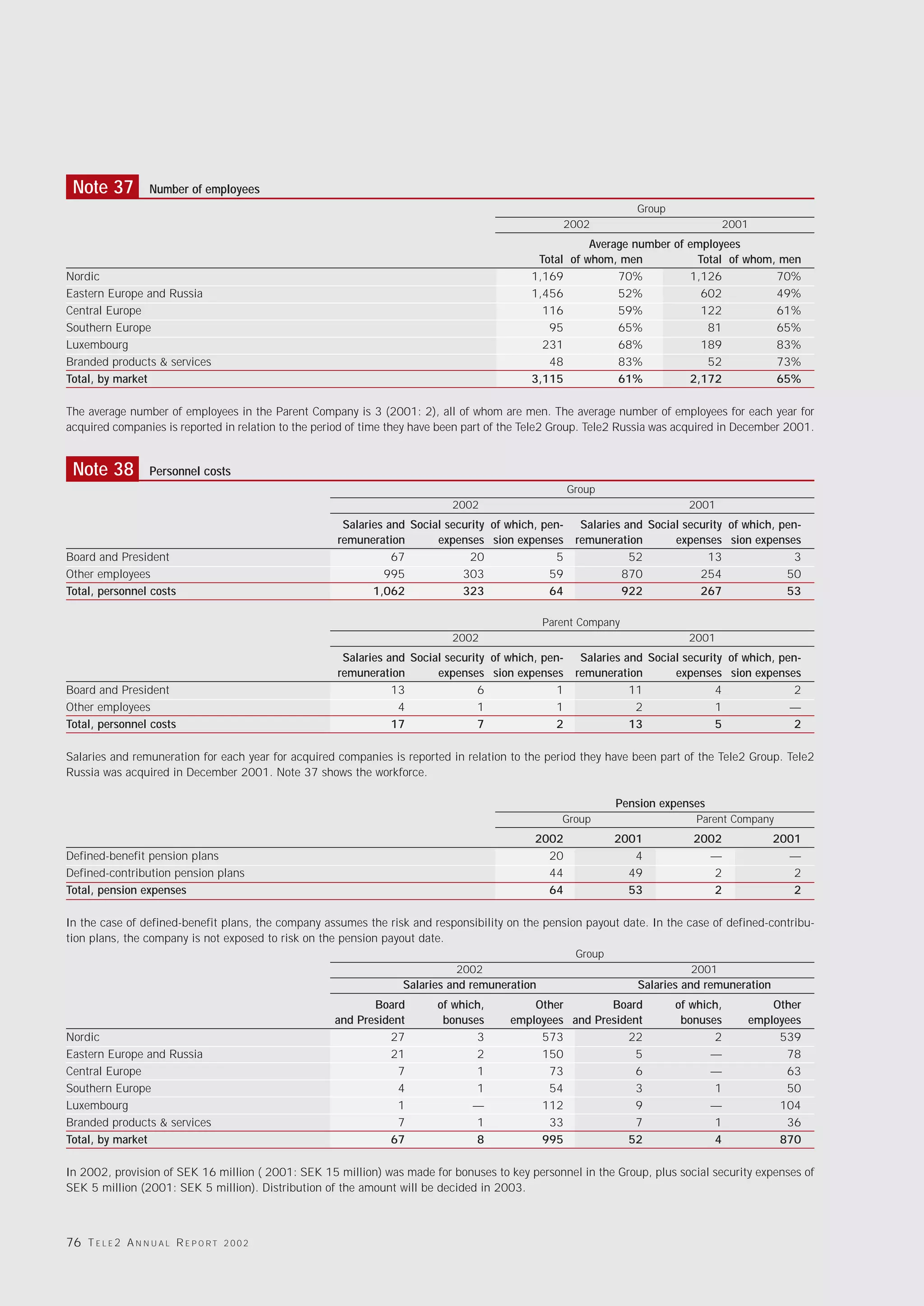 Note 37           Number of employees
                                                                                                                 Group
                                                                                                  2002                             2001
                                                                                                       Average number of employees
                                                                                             Total of whom, men           Total of whom, men
Nordic                                                                                      1,169           70%          1,126          70%
Eastern Europe and Russia                                                                   1,456           52%            602          49%
Central Europe                                                                                116           59%            122          61%
Southern Europe                                                                                95           65%             81          65%
Luxembourg                                                                                    231           68%            189          83%
Branded products & services                                                                    48           83%             52          73%
Total, by market                                                                            3,115           61%          2,172          65%

The average number of employees in the Parent Company is 3 (2001: 2), all of whom are men. The average number of employees for each year for
acquired companies is reported in relation to the period of time they have been part of the Tele2 Group. Tele2 Russia was acquired in December 2001.


 Note 38           Personnel costs
                                                                                                    Group
                                                                            2002                                           2001
                                                      Salaries and Social security of which, pen-     Salaries and Social security of which, pen-
                                                     remuneration       expenses sion expenses       remuneration       expenses sion expenses
Board and President                                             67            20                5               52            13                3
Other employees                                               995            303              59              870            254              50
Total, personnel costs                                      1,062            323              64              922            267              53

                                                                                              Parent Company
                                                                            2002                                           2001
                                                      Salaries and Social security of which, pen-     Salaries and Social security of which, pen-
                                                     remuneration       expenses sion expenses       remuneration       expenses sion expenses
Board and President                                             13              6               1               11              4               2
Other employees                                                  4              1              1                 2              1              —
Total, personnel costs                                          17              7              2                13              5               2

Salaries and remuneration for each year for acquired companies is reported in relation to the period they have been part of the Tele2 Group. Tele2
Russia was acquired in December 2001. Note 37 shows the workforce.

                                                                                                             Pension expenses
                                                                                                  Group                      Parent Company
                                                                                            2002             2001           2002             2001
Defined-benefit pension plans                                                                 20                4             —                —
Defined-contribution pension plans                                                            44               49              2                2
Total, pension expenses                                                                       64               53              2                2

In the case of defined-benefit plans, the company assumes the risk and responsibility on the pension payout date. In the case of defined-contribu-
tion plans, the company is not exposed to risk on the pension payout date.
                                                                                                     Group
                                                                             2002                                           2001
                                                                  Salaries and remuneration                      Salaries and remuneration
                                                            Board        of which,         Other        Board            of which,        Other
                                                     and President        bonuses      employees and President            bonuses     employees
Nordic                                                         27               3           573            22                   2          539
Eastern Europe and Russia                                      21               2           150             5                   —           78
Central Europe                                                   7              1            73              6                  —           63
Southern Europe                                                  4              1            54              3                  1           50
Luxembourg                                                       1              —           112              9                  —          104
Branded products & services                                     7               1            33              7                  1           36
Total, by market                                               67               8           995            52                   4          870

In 2002, provision of SEK 16 million ( 2001: SEK 15 million) was made for bonuses to key personnel in the Group, plus social security expenses of
SEK 5 million (2001: SEK 5 million). Distribution of the amount will be decided in 2003.



76 T E L E 2 A N N U A L R E P O R T   2002
 