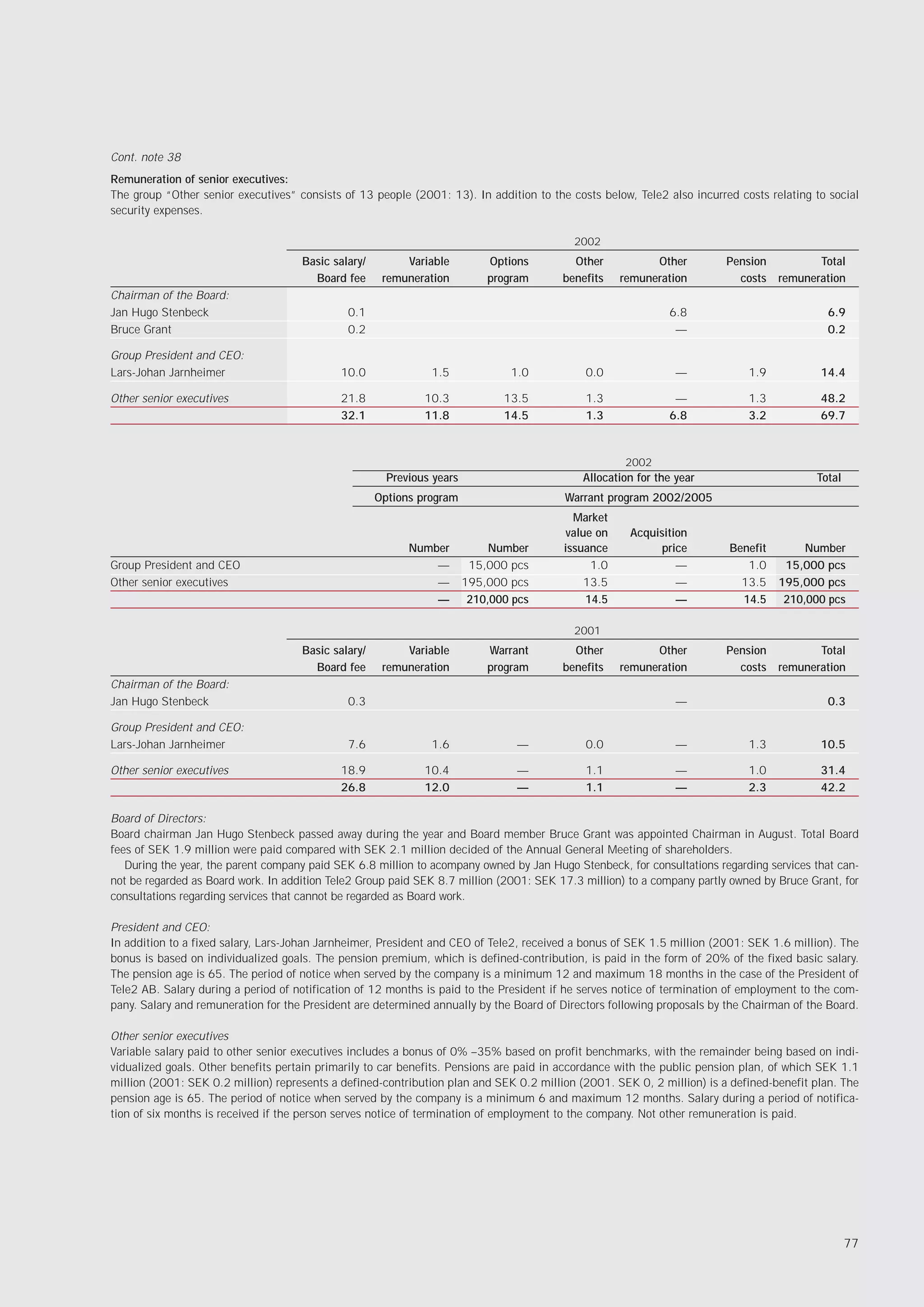 Cont. note 38
Remuneration of senior executives:
The group “Other senior executives” consists of 13 people (2001: 13). In addition to the costs below, Tele2 also incurred costs relating to social
security expenses.

                                                                                           2002
                                     Basic salary/        Variable          Options       Other           Other         Pension           Total
                                       Board fee      remuneration          program     benefits    remuneration          costs    remuneration
Chairman of the Board:
Jan Hugo Stenbeck                             0.1                                                            6.8                            6.9
Bruce Grant                                   0.2                                                             —                             0.2

Group President and CEO:
Lars-Johan Jarnheimer                        10.0              1.5              1.0          0.0               —             1.9           14.4

Other senior executives                      21.8             10.3             13.5          1.3              —              1.3           48.2
                                             32.1             11.8             14.5          1.3             6.8             3.2           69.7



                                                                                                     2002
                                                       Previous years                       Allocation for the year                       Total
                                                     Options program                     Warrant program 2002/2005
                                                                                           Market
                                                                                         value on     Acquisition
                                                           Number            Number      issuance           price        Benefit        Number
Group President and CEO                                        —         15,000 pcs           1.0              —            1.0     15,000 pcs
Other senior executives                                        —        195,000 pcs          13.5              —           13.5    195,000 pcs
                                                               —         210,000 pcs         14.5              —           14.5     210,000 pcs

                                                                                           2001
                                     Basic salary/        Variable          Warrant       Other           Other         Pension           Total
                                       Board fee      remuneration          program     benefits    remuneration          costs    remuneration
Chairman of the Board:
Jan Hugo Stenbeck                             0.3                                                              —                            0.3

Group President and CEO:
Lars-Johan Jarnheimer                         7.6              1.6               —           0.0               —             1.3           10.5

Other senior executives                      18.9             10.4               —           1.1               —             1.0           31.4
                                             26.8             12.0               —           1.1               —             2.3           42.2

Board of Directors:
Board chairman Jan Hugo Stenbeck passed away during the year and Board member Bruce Grant was appointed Chairman in August. Total Board
fees of SEK 1.9 million were paid compared with SEK 2.1 million decided of the Annual General Meeting of shareholders.
   During the year, the parent company paid SEK 6.8 million to acompany owned by Jan Hugo Stenbeck, for consultations regarding services that can-
not be regarded as Board work. In addition Tele2 Group paid SEK 8.7 million (2001: SEK 17.3 million) to a company partly owned by Bruce Grant, for
consultations regarding services that cannot be regarded as Board work.

President and CEO:
In addition to a fixed salary, Lars-Johan Jarnheimer, President and CEO of Tele2, received a bonus of SEK 1.5 million (2001: SEK 1.6 million). The
bonus is based on individualized goals. The pension premium, which is defined-contribution, is paid in the form of 20% of the fixed basic salary.
The pension age is 65. The period of notice when served by the company is a minimum 12 and maximum 18 months in the case of the President of
Tele2 AB. Salary during a period of notification of 12 months is paid to the President if he serves notice of termination of employment to the com-
pany. Salary and remuneration for the President are determined annually by the Board of Directors following proposals by the Chairman of the Board.

Other senior executives
Variable salary paid to other senior executives includes a bonus of 0% –35% based on profit benchmarks, with the remainder being based on indi-
vidualized goals. Other benefits pertain primarily to car benefits. Pensions are paid in accordance with the public pension plan, of which SEK 1.1
million (2001: SEK 0.2 million) represents a defined-contribution plan and SEK 0.2 million (2001. SEK 0, 2 million) is a defined-benefit plan. The
pension age is 65. The period of notice when served by the company is a minimum 6 and maximum 12 months. Salary during a period of notifica-
tion of six months is received if the person serves notice of termination of employment to the company. Not other remuneration is paid.




                                                                                                                                                  77
 