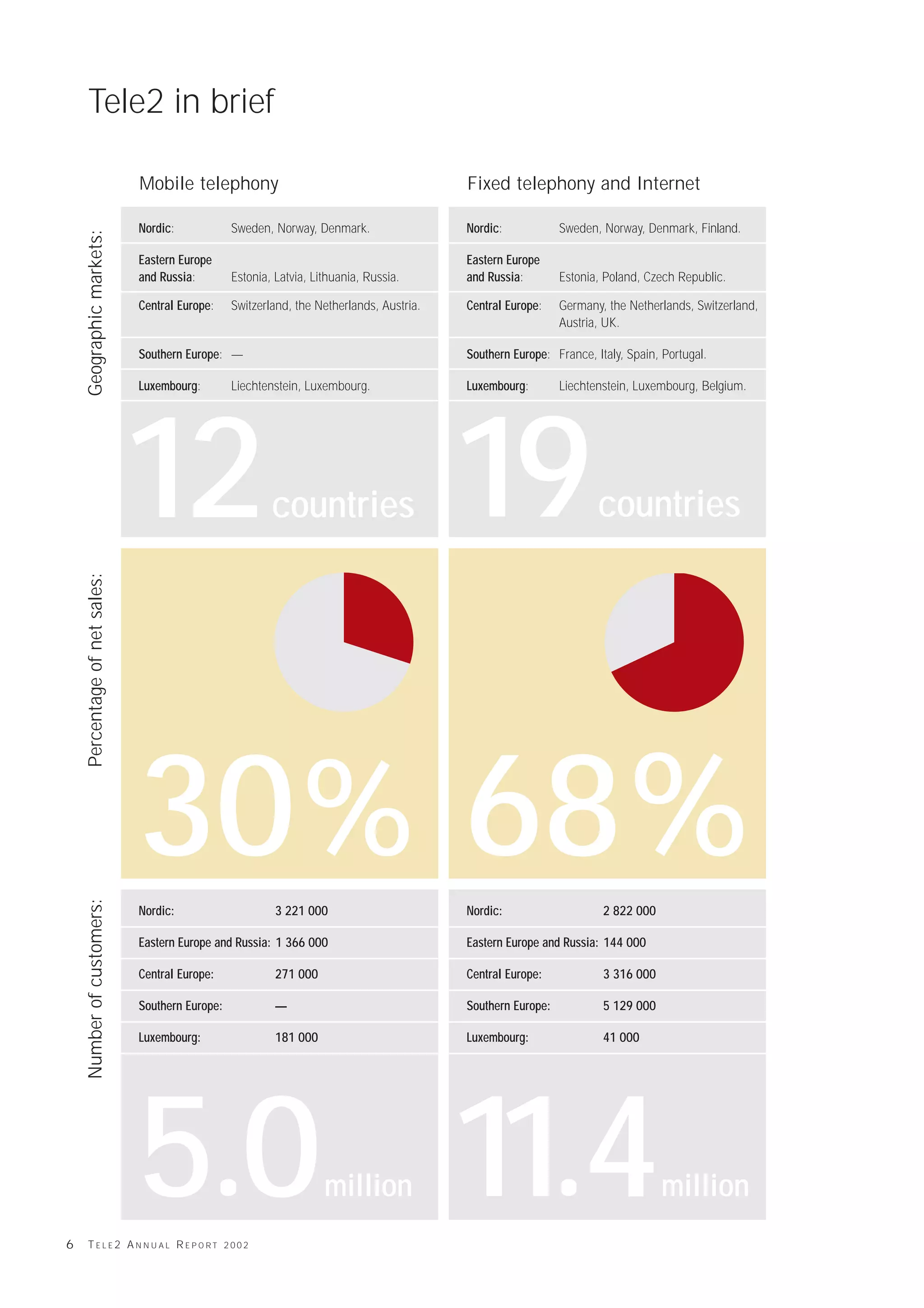 Tele2 in brief

                               Mobile telephony                                            Fixed telephony and Internet

                               Nordic:            Sweden, Norway, Denmark.                 Nordic:            Sweden, Norway, Denmark, Finland.
    Geographic markets:




                               Eastern Europe                                              Eastern Europe
                               and Russia:        Estonia, Latvia, Lithuania, Russia.      and Russia:        Estonia, Poland, Czech Republic.

                               Central Europe:    Switzerland, the Netherlands, Austria.   Central Europe:    Germany, the Netherlands, Switzerland,
                                                                                                              Austria, UK.

                               Southern Europe: —                                          Southern Europe: France, Italy, Spain, Portugal.

                               Luxembourg:        Liechtenstein, Luxembourg.               Luxembourg:        Liechtenstein, Luxembourg, Belgium.




                               12                         countries                        19                        countries
    Percentage of net sales:




                               30 % 68%
    Number of customers:




                               Nordic:                     3 221 000                       Nordic:                    2 822 000

                               Eastern Europe and Russia: 1 366 000                        Eastern Europe and Russia: 144 000

                               Central Europe:             271 000                         Central Europe:            3 316 000

                               Southern Europe:            —                               Southern Europe:           5 129 000

                               Luxembourg:                 181 000                         Luxembourg:                41 000




6   TELE2 ANNUAL REPORT 2002
                               5.0 11.4                              million                                                      million
 