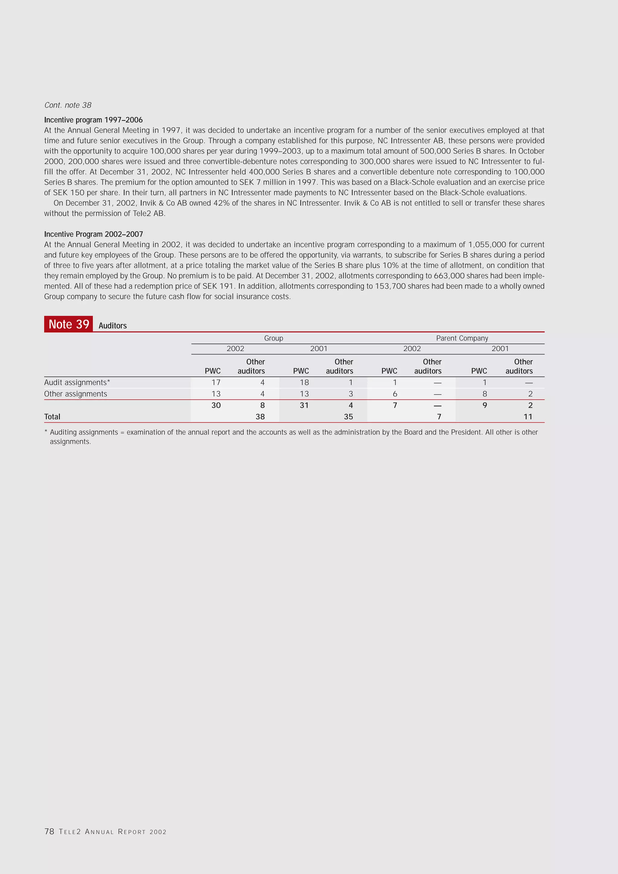 Cont. note 38
Incentive program 1997–2006
At the Annual General Meeting in 1997, it was decided to undertake an incentive program for a number of the senior executives employed at that
time and future senior executives in the Group. Through a company established for this purpose, NC Intressenter AB, these persons were provided
with the opportunity to acquire 100,000 shares per year during 1999–2003, up to a maximum total amount of 500,000 Series B shares. In October
2000, 200,000 shares were issued and three convertible-debenture notes corresponding to 300,000 shares were issued to NC Intressenter to ful-
fill the offer. At December 31, 2002, NC Intressenter held 400,000 Series B shares and a convertible debenture note corresponding to 100,000
Series B shares. The premium for the option amounted to SEK 7 million in 1997. This was based on a Black-Schole evaluation and an exercise price
of SEK 150 per share. In their turn, all partners in NC Intressenter made payments to NC Intressenter based on the Black-Schole evaluations.
    On December 31, 2002, Invik & Co AB owned 42% of the shares in NC Intressenter. Invik & Co AB is not entitled to sell or transfer these shares
without the permission of Tele2 AB.

Incentive Program 2002–2007
At the Annual General Meeting in 2002, it was decided to undertake an incentive program corresponding to a maximum of 1,055,000 for current
and future key employees of the Group. These persons are to be offered the opportunity, via warrants, to subscribe for Series B shares during a period
of three to five years after allotment, at a price totaling the market value of the Series B share plus 10% at the time of allotment, on condition that
they remain employed by the Group. No premium is to be paid. At December 31, 2002, allotments corresponding to 663,000 shares had been imple-
mented. All of these had a redemption price of SEK 191. In addition, allotments corresponding to 153,700 shares had been made to a wholly owned
Group company to secure the future cash flow for social insurance costs.


 Note 39           Auditors
                                                                     Group                                                 Parent Company
                                                         2002                       2001                        2002                        2001
                                                              Other                       Other                       Other                       Other
                                                  PWC       auditors          PWC       auditors         PWC        auditors          PWC       auditors
Audit assignments*                                 17              4           18              1           1              —             1             —
Other assignments                                  13              4           13              3           6              —             8              2
                                                   30             8            31              4           7              —             9              2
Total                                                            38                          35                            7                         11
* Auditing assignments = examination of the annual report and the accounts as well as the administration by the Board and the President. All other is other
  assignments.




78 T E L E 2 A N N U A L R E P O R T   2002
 