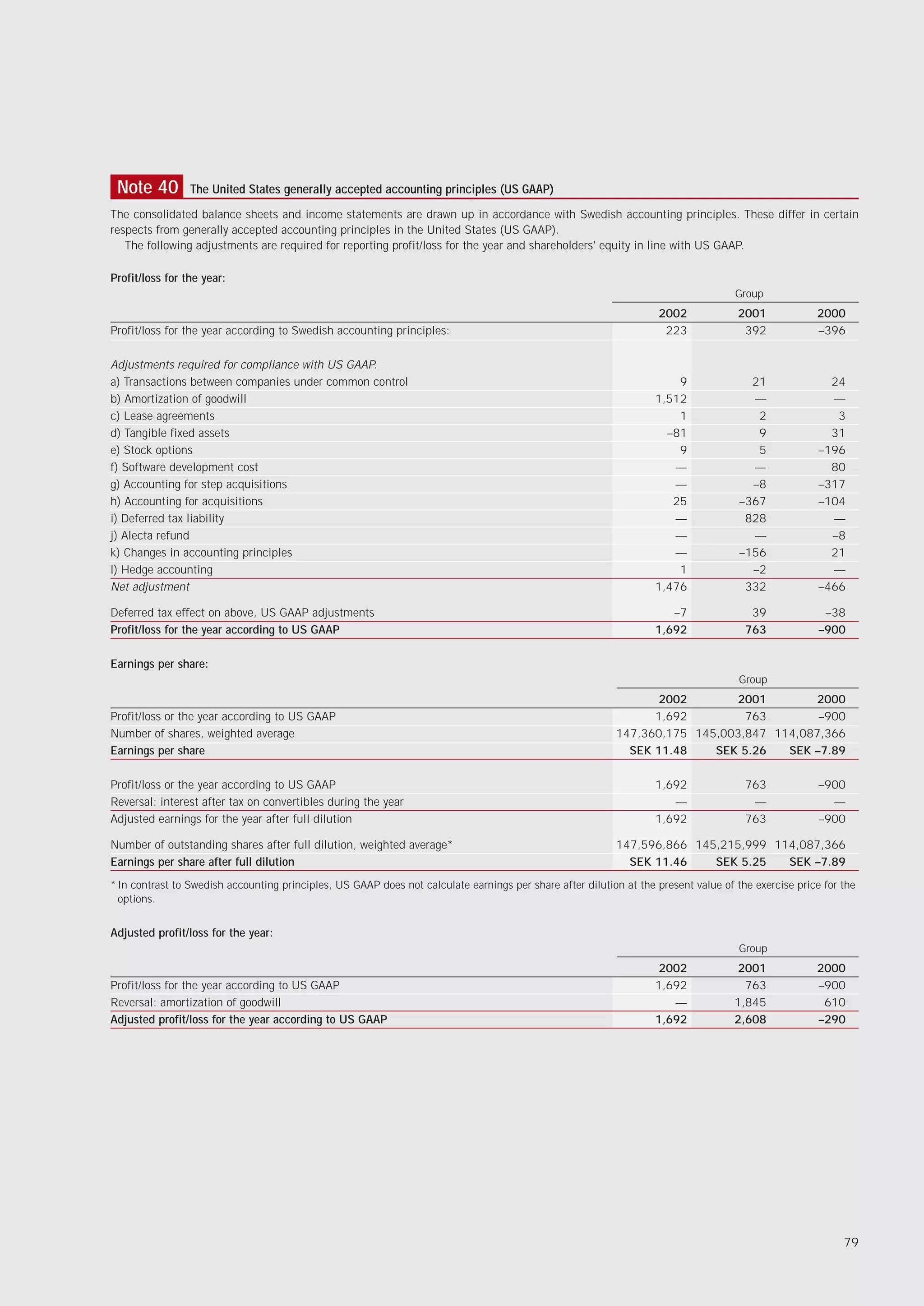 Note 40         The United States generally accepted accounting principles (US GAAP)

The consolidated balance sheets and income statements are drawn up in accordance with Swedish accounting principles. These differ in certain
respects from generally accepted accounting principles in the United States (US GAAP).
   The following adjustments are required for reporting profit/loss for the year and shareholders' equity in line with US GAAP.

Profit/loss for the year:
                                                                                                                                     Group
                                                                                                                     2002            2001             2000
Profit/loss for the year according to Swedish accounting principles:                                                  223             392             –396

Adjustments required for compliance with US GAAP.
a) Transactions between companies under common control                                                                  9               21               24
b) Amortization of goodwill                                                                                         1,512               —                —
c) Lease agreements                                                                                                     1                2                3
d) Tangible fixed assets                                                                                              –81                9               31
e) Stock options                                                                                                        9                5             –196
f) Software development cost                                                                                           —                —                80
g) Accounting for step acquisitions                                                                                    —                –8             –317
h) Accounting for acquisitions                                                                                         25             –367             –104
i) Deferred tax liability                                                                                              —               828               —
j) Alecta refund                                                                                                       —                —                –8
k) Changes in accounting principles                                                                                    —              –156               21
l) Hedge accounting                                                                                                     1               –2               —
Net adjustment                                                                                                      1,476              332             –466

Deferred tax effect on above, US GAAP adjustments                                                                      –7               39              –38
Profit/loss for the year according to US GAAP                                                                       1,692              763             –900

Earnings per share:
                                                                                                                                      Group
                                                                                                                 2002        2001        2000
Profit/loss or the year according to US GAAP                                                                     1,692         763        –900
Number of shares, weighted average                                                                         147,360,175 145,003,847 114,087,366
Earnings per share                                                                                           SEK 11.48    SEK 5.26   SEK –7.89

Profit/loss or the year according to US GAAP                                                                        1,692              763             –900
Reversal: interest after tax on convertibles during the year                                                           —                —                —
Adjusted earnings for the year after full dilution                                                                  1,692              763             –900

Number of outstanding shares after full dilution, weighted average*                                        147,596,866 145,215,999 114,087,366
Earnings per share after full dilution                                                                       SEK 11.46    SEK 5.25   SEK –7.89
* In contrast to Swedish accounting principles, US GAAP does not calculate earnings per share after dilution at the present value of the exercise price for the
  options.


Adjusted profit/loss for the year:
                                                                                                                                      Group
                                                                                                                    2002             2001             2000
Profit/loss for the year according to US GAAP                                                                       1,692              763            –900
Reversal: amortization of goodwill                                                                                     —             1,845             610
Adjusted profit/loss for the year according to US GAAP                                                              1,692            2,608            –290




                                                                                                                                                            79
 