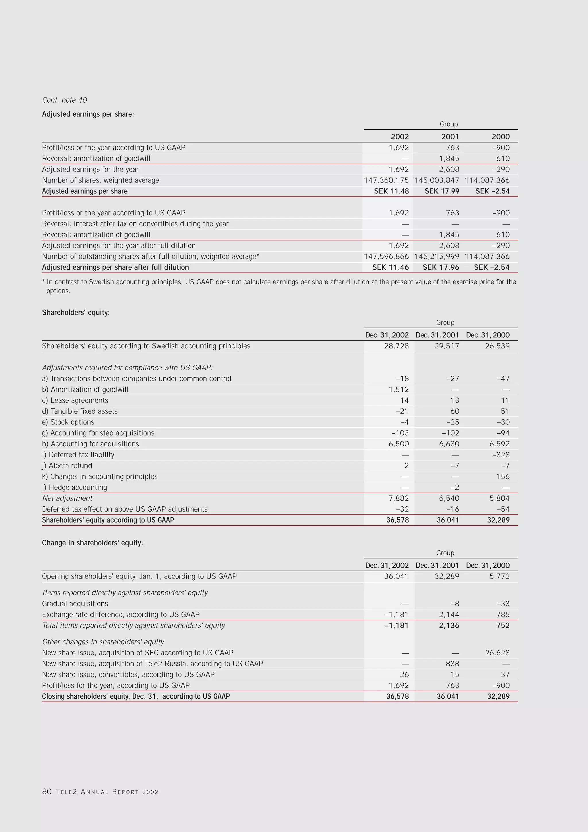 Cont. note 40
Adjusted earnings per share:
                                                                                                                                     Group
                                                                                                                 2002        2001        2000
Profit/loss or the year according to US GAAP                                                                     1,692         763        –900
Reversal: amortization of goodwill                                                                                  —        1,845         610
Adjusted earnings for the year                                                                                   1,692       2,608        –290
Number of shares, weighted average                                                                         147,360,175 145,003,847 114,087,366
Adjusted earnings per share                                                                                  SEK 11.48   SEK 17.99   SEK –2.54

Profit/loss or the year according to US GAAP                                                                     1,692         763        –900
Reversal: interest after tax on convertibles during the year                                                        —           —           —
Reversal: amortization of goodwill                                                                                  —        1,845         610
Adjusted earnings for the year after full dilution                                                               1,692       2,608        –290
Number of outstanding shares after full dilution, weighted average*                                        147,596,866 145,215,999 114,087,366
Adjusted earnings per share after full dilution                                                              SEK 11.46   SEK 17.96   SEK –2.54
* In contrast to Swedish accounting principles, US GAAP does not calculate earnings per share after dilution at the present value of the exercise price for the
  options.


Shareholders' equity:
                                                                                                                                    Group
                                                                                                            Dec. 31, 2002 Dec. 31, 2001 Dec. 31, 2000
Shareholders' equity according to Swedish accounting principles                                                   28,728        29,517        26,539

Adjustments required for compliance with US GAAP:
a) Transactions between companies under common control                                                                –18              –27              –47
b) Amortization of goodwill                                                                                         1,512               —                —
c) Lease agreements                                                                                                    14               13               11
d) Tangible fixed assets                                                                                              –21               60               51
e) Stock options                                                                                                       –4              –25              –30
g) Accounting for step acquisitions                                                                                  –103             –102              –94
h) Accounting for acquisitions                                                                                      6,500            6,630            6,592
i) Deferred tax liability                                                                                              —                —              –828
j) Alecta refund                                                                                                        2               –7               –7
k) Changes in accounting principles                                                                                    —                —               156
l) Hedge accounting                                                                                                    —                –2               —
Net adjustment                                                                                                      7,882            6,540            5,804
Deferred tax effect on above US GAAP adjustments                                                                      –32              –16              –54
Shareholders' equity according to US GAAP                                                                          36,578           36,041           32,289


Change in shareholders' equity:
                                                                                                                                    Group
                                                                                                            Dec. 31, 2002 Dec. 31, 2001 Dec. 31, 2000
Opening shareholders' equity, Jan. 1, according to US GAAP                                                        36,041        32,289         5,772

Items reported directly against shareholders' equity
Gradual acquisitions                                                                                                   —                –8              –33
Exchange-rate difference, according to US GAAP                                                                     –1,181            2,144              785
Total items reported directly against shareholders' equity                                                         –1,181            2,136              752

Other changes in shareholders' equity
New share issue, acquisition of SEC according to US GAAP                                                               —                —           26,628
New share issue, acquisition of Tele2 Russia, according to US GAAP                                                     —              838               —
New share issue, convertibles, according to US GAAP                                                                    26               15              37
Profit/loss for the year, according to US GAAP                                                                      1,692             763             –900
Closing shareholders' equity, Dec. 31, according to US GAAP                                                        36,578           36,041          32,289




80 T E L E 2 A N N U A L R E P O R T   2002
 