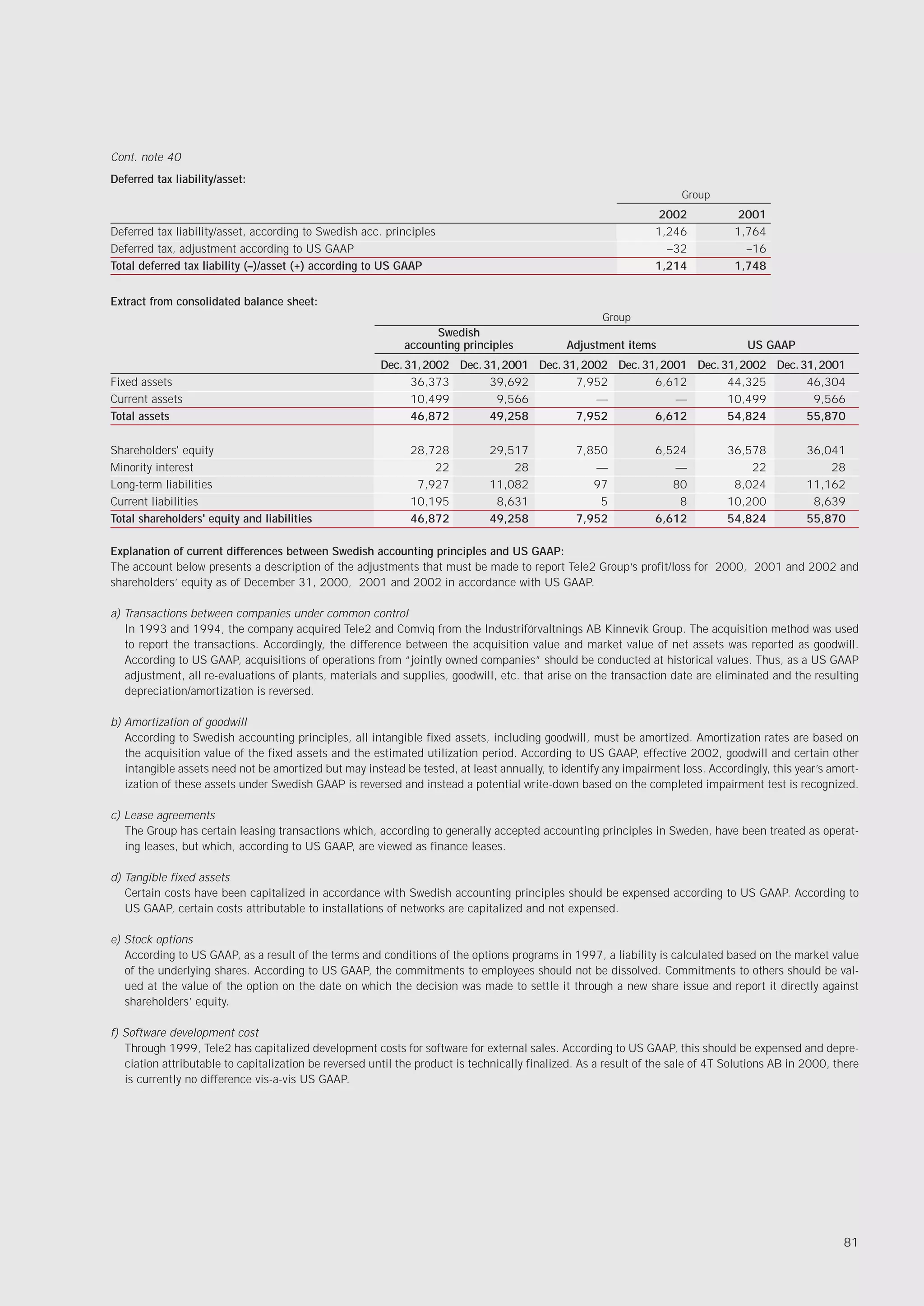Cont. note 40
Deferred tax liability/asset:
                                                                                                                      Group
                                                                                                                2002             2001
Deferred tax liability/asset, according to Swedish acc. principles                                              1,246            1,764
Deferred tax, adjustment according to US GAAP                                                                     –32              –16
Total deferred tax liability (–)/asset (+) according to US GAAP                                                 1,214            1,748


Extract from consolidated balance sheet:
                                                                                                     Group
                                                                  Swedish
                                                            accounting principles             Adjustment items                     US GAAP
                                                       Dec. 31, 2002 Dec. 31, 2001 Dec. 31, 2002 Dec. 31, 2001 Dec. 31, 2002 Dec. 31, 2001
Fixed assets                                                 36,373        39,692         7,952         6,612        44,325        46,304
Current assets                                               10,499         9,566             —             —        10,499         9,566
Total assets                                                 46,872        49,258         7,952         6,612        54,824        55,870

Shareholders' equity                                          28,728          29,517            7,850           6,524          36,578           36,041
Minority interest                                                 22              28               —               —               22               28
Long-term liabilities                                          7,927          11,082               97              80           8,024           11,162
Current liabilities                                           10,195           8,631                5               8          10,200            8,639
Total shareholders' equity and liabilities                    46,872          49,258            7,952           6,612          54,824           55,870

Explanation of current differences between Swedish accounting principles and US GAAP:
The account below presents a description of the adjustments that must be made to report Tele2 Group’s profit/loss for 2000, 2001 and 2002 and
shareholders’ equity as of December 31, 2000, 2001 and 2002 in accordance with US GAAP.

a) Transactions between companies under common control
   In 1993 and 1994, the company acquired Tele2 and Comviq from the Industriförvaltnings AB Kinnevik Group. The acquisition method was used
   to report the transactions. Accordingly, the difference between the acquisition value and market value of net assets was reported as goodwill.
   According to US GAAP, acquisitions of operations from “jointly owned companies” should be conducted at historical values. Thus, as a US GAAP
   adjustment, all re-evaluations of plants, materials and supplies, goodwill, etc. that arise on the transaction date are eliminated and the resulting
   depreciation/amortization is reversed.

b) Amortization of goodwill
   According to Swedish accounting principles, all intangible fixed assets, including goodwill, must be amortized. Amortization rates are based on
   the acquisition value of the fixed assets and the estimated utilization period. According to US GAAP, effective 2002, goodwill and certain other
   intangible assets need not be amortized but may instead be tested, at least annually, to identify any impairment loss. Accordingly, this year’s amort-
   ization of these assets under Swedish GAAP is reversed and instead a potential write-down based on the completed impairment test is recognized.

c) Lease agreements
   The Group has certain leasing transactions which, according to generally accepted accounting principles in Sweden, have been treated as operat-
   ing leases, but which, according to US GAAP, are viewed as finance leases.

d) Tangible fixed assets
   Certain costs have been capitalized in accordance with Swedish accounting principles should be expensed according to US GAAP. According to
   US GAAP, certain costs attributable to installations of networks are capitalized and not expensed.

e) Stock options
   According to US GAAP, as a result of the terms and conditions of the options programs in 1997, a liability is calculated based on the market value
   of the underlying shares. According to US GAAP, the commitments to employees should not be dissolved. Commitments to others should be val-
   ued at the value of the option on the date on which the decision was made to settle it through a new share issue and report it directly against
   shareholders’ equity.

f) Software development cost
   Through 1999, Tele2 has capitalized development costs for software for external sales. According to US GAAP, this should be expensed and depre-
   ciation attributable to capitalization be reversed until the product is technically finalized. As a result of the sale of 4T Solutions AB in 2000, there
   is currently no difference vis-a-vis US GAAP.




                                                                                                                                                       81
 