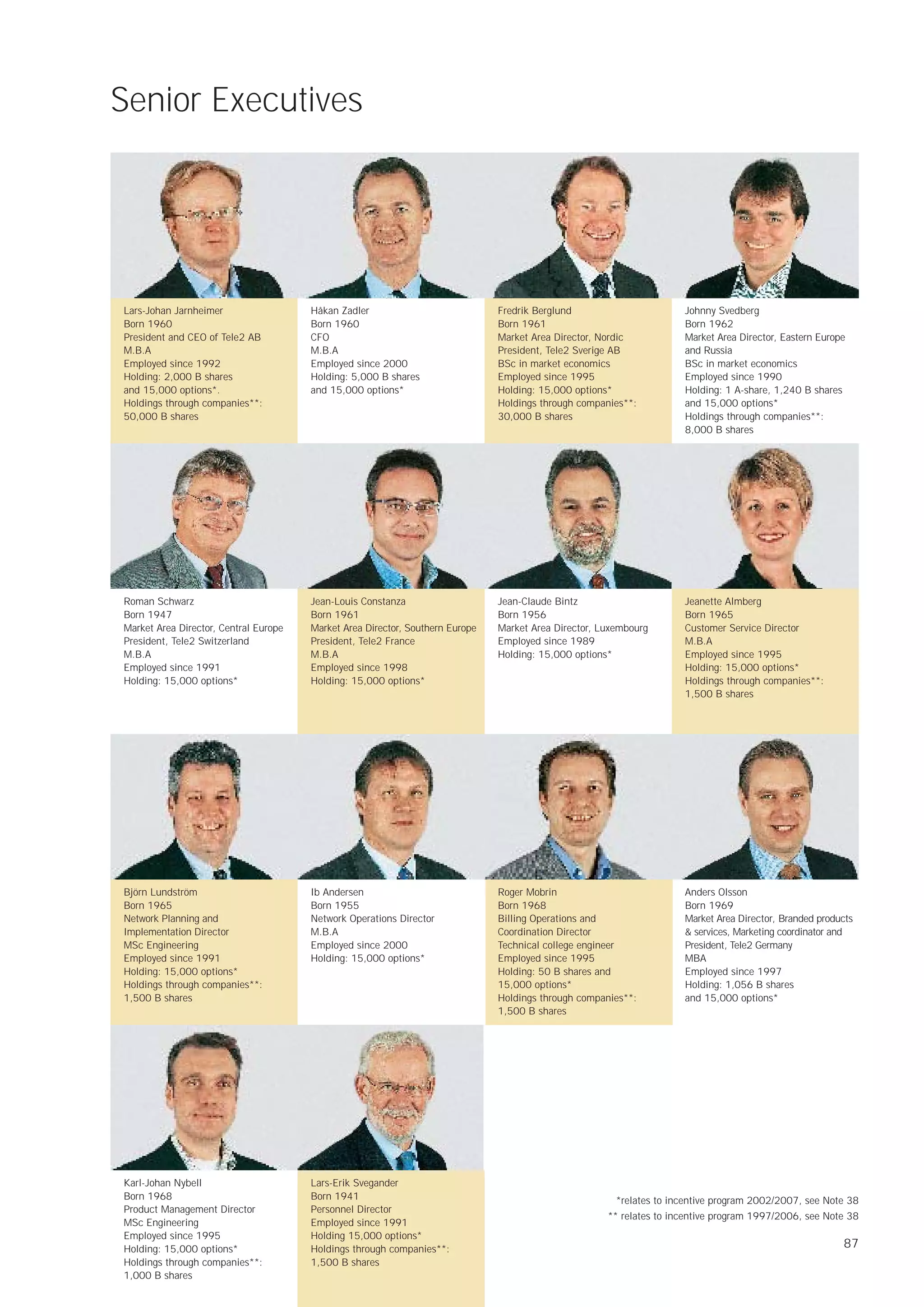 Senior Executives




Lars-Johan Jarnheimer                  Håkan Zadler                            Fredrik Berglund                       Johnny Svedberg
Born 1960                              Born 1960                               Born 1961                              Born 1962
President and CEO of Tele2 AB          CFO                                     Market Area Director, Nordic           Market Area Director, Eastern Europe
M.B.A                                  M.B.A                                   President, Tele2 Sverige AB            and Russia
Employed since 1992                    Employed since 2000                     BSc in market economics                BSc in market economics
Holding: 2,000 B shares                Holding: 5,000 B shares                 Employed since 1995                    Employed since 1990
and 15,000 options*.                   and 15,000 options*                     Holding: 15,000 options*               Holding: 1 A-share, 1,240 B shares
Holdings through companies**:                                                  Holdings through companies**:          and 15,000 options*
50,000 B shares                                                                30,000 B shares                        Holdings through companies**:
                                                                                                                      8,000 B shares




Roman Schwarz                          Jean-Louis Constanza                    Jean-Claude Bintz                      Jeanette Almberg
Born 1947                              Born 1961                               Born 1956                              Born 1965
Market Area Director, Central Europe   Market Area Director, Southern Europe   Market Area Director, Luxembourg       Customer Service Director
President, Tele2 Switzerland           President, Tele2 France                 Employed since 1989                    M.B.A
M.B.A                                  M.B.A                                   Holding: 15,000 options*               Employed since 1995
Employed since 1991                    Employed since 1998                                                            Holding: 15,000 options*
Holding: 15,000 options*               Holding: 15,000 options*                                                       Holdings through companies**:
                                                                                                                      1,500 B shares




Björn Lundström                        Ib Andersen                             Roger Mobrin                           Anders Olsson
Born 1965                              Born 1955                               Born 1968                              Born 1969
Network Planning and                   Network Operations Director             Billing Operations and                 Market Area Director, Branded products
Implementation Director                M.B.A                                   Coordination Director                  & services, Marketing coordinator and
MSc Engineering                        Employed since 2000                     Technical college engineer             President, Tele2 Germany
Employed since 1991                    Holding: 15,000 options*                Employed since 1995                    MBA
Holding: 15,000 options*                                                       Holding: 50 B shares and               Employed since 1997
Holdings through companies**:                                                  15,000 options*                        Holding: 1,056 B shares
1,500 B shares                                                                 Holdings through companies**:          and 15,000 options*
                                                                               1,500 B shares




Karl-Johan Nybell                      Lars-Erik Svegander
Born 1968                              Born 1941                                                        *relates to incentive program 2002/2007, see Note 38
Product Management Director            Personnel Director
                                                                                                      ** relates to incentive program 1997/2006, see Note 38
MSc Engineering                        Employed since 1991
Employed since 1995                    Holding 15,000 options*
Holding: 15,000 options*               Holdings through companies**:                                                                                     87
Holdings through companies**:          1,500 B shares
1,000 B shares
 