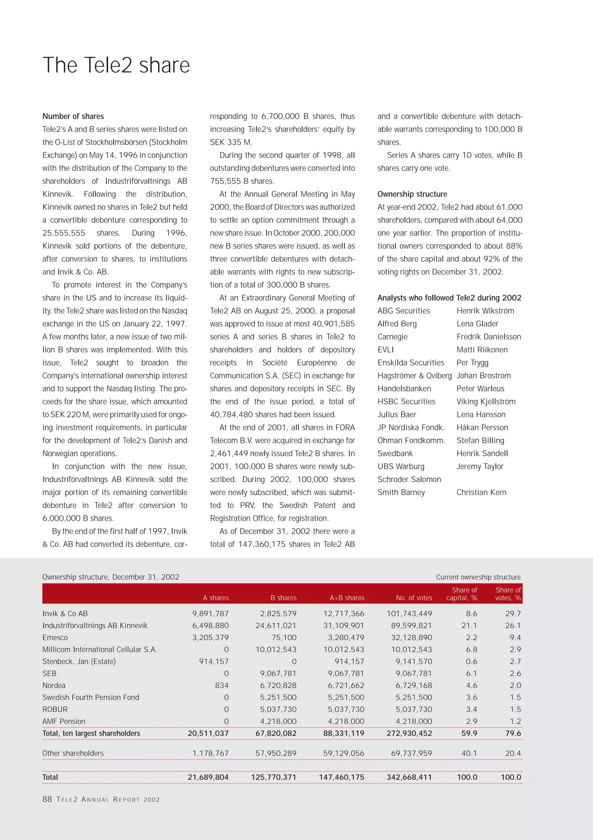 The Tele2 share

Number of shares                                            responding to 6,700,000 B shares, thus                and a convertible debenture with detach-
Tele2’s A and B series shares were listed on                increasing Tele2’s shareholders’ equity by            able warrants corresponding to 100,000 B
the O-List of Stockholmsbörsen (Stockholm                   SEK 335 M.                                            shares.
Exchange) on May 14, 1996 in conjunction                       During the second quarter of 1998, all               Series A shares carry 10 votes, while B
with the distribution of the Company to the                 outstanding debentures were converted into            shares carry one vote.
shareholders of Industriförvaltnings AB                     755,555 B shares.
Kinnevik.      Following      the      distribution,           At the Annual General Meeting in May               Ownership structure
Kinnevik owned no shares in Tele2 but held                  2000, the Board of Directors was authorized           At year-end 2002, Tele2 had about 61,000
a convertible debenture corresponding to                    to settle an option commitment through a              shareholders, compared with about 64,000
25,555,555          shares.      During       1996,         new share issue. In October 2000, 200,000             one year earlier. The proportion of institu-
Kinnevik sold portions of the debenture,                    new B series shares were issued, as well as           tional owners corresponded to about 88%
after conversion to shares, to institutions                 three convertible debentures with detach-             of the share capital and about 92% of the
and Invik & Co. AB.                                         able warrants with rights to new subscrip-            voting rights on December 31, 2002.
   To promote interest in the Company’s                     tion of a total of 300,000 B shares.
share in the US and to increase its liquid-                    At an Extraordinary General Meeting of             Analysts who followed Tele2 during 2002
ity, the Tele2 share was listed on the Nasdaq               Tele2 AB on August 25, 2000, a proposal               ABG Securities              Henrik Wikström
exchange in the US on January 22, 1997.                     was approved to issue at most 40,901,585              Alfred Berg                 Lena Glader
A few months later, a new issue of two mil-                 series A and series B shares in Tele2 to              Carnegie                    Fredrik Danielsson
lion B shares was implemented. With this                    shareholders and holders of depository                EVLI                        Matti Riikonen
issue, Tele2 sought to broaden the                          receipts   in    Société       Européenne    de       Enskilda Securities         Per Trygg
Company’s international ownership interest                  Communication S.A. (SEC) in exchange for              Hagströmer & Qviberg Johan Broström
and to support the Nasdaq listing. The pro-                 shares and depository receipts in SEC. By             Handelsbanken               Peter Warleus
ceeds for the share issue, which amounted                   the end of the issue period, a total of               HSBC Securities             Viking Kjellström
to SEK 220 M, were primarily used for ongo-                 40,784,480 shares had been issued.                    Julius Baer                 Lena Hansson
ing investment requirements, in particular                     At the end of 2001, all shares in FORA             JP Nordiska Fondk.          Håkan Persson
for the development of Tele2’s Danish and                   Telecom B.V. were acquired in exchange for            Öhman Fondkomm.             Stefan Billing
Norwegian operations.                                       2,461,449 newly issued Tele2 B shares. In             Swedbank                    Henrik Sandell
   In conjunction with the new issue,                       2001, 100,000 B shares were newly sub-                UBS Warburg                 Jeremy Taylor
Industriförvaltnings AB Kinnevik sold the                   scribed. During 2002, 100,000 shares                  Schroder Salomon
major portion of its remaining convertible                  were newly subscribed, which was submit-              Smith Barney                Christian Kern
debenture in Tele2 after conversion to                      ted to PRV, the Swedish Patent and
6,000,000 B shares.                                         Registration Office, for registration.
   By the end of the first half of 1997, Invik                 As of December 31, 2002 there were a
& Co. AB had converted its debenture, cor-                  total of 147,360,175 shares in Tele2 AB



Ownership structure, December 31, 2002                                                                                                  Current ownership structure
                                                                                                                                             Share of     Share of
                                                          A shares             B shares              A+B shares          No. of votes      capital, %     votes, %

Invik & Co AB                                           9,891,787            2,825,579           12,717,366         101,743,449                  8.6           29.7
Industriförvaltnings AB Kinnevik                        6,498,880           24,611,021           31,109,901           89,599,821                21.1           26.1
Emesco                                                  3,205,379              75,100             3,280,479           32,128,890                 2.2            9.4
Millicom International Cellular S.A.                            0           10,012,543           10,012,543           10,012,543                 6.8            2.9
Stenbeck, Jan (Estate)                                   914,157                       0              914,157            9,141,570               0.6            2.7
SEB                                                             0            9,067,781            9,067,781              9,067,781               6.1            2.6
Nordea                                                       834             6,720,828            6,721,662              6,729,168               4.6            2.0
Swedish Fourth Pension Fond                                     0            5,251,500            5,251,500              5,251,500               3.6            1.5
ROBUR                                                           0            5,037,730            5,037,730              5,037,730               3.4            1.5
AMF Pension                                                     0            4,218,000            4,218,000              4,218,000               2.9            1.2
Total, ten largest shareholders                        20,511,037           67,820,082           88,331,119         272,930,452                 59.9           79.6

Other shareholders                                      1,178,767           57,950,289           59,129,056           69,737,959                40.1           20.4


Total                                                  21,689,804        125,770,371            147,460,175         342,668,411               100.0         100.0

88 T E L E 2 A N N U A L R E P O R T   2002
 