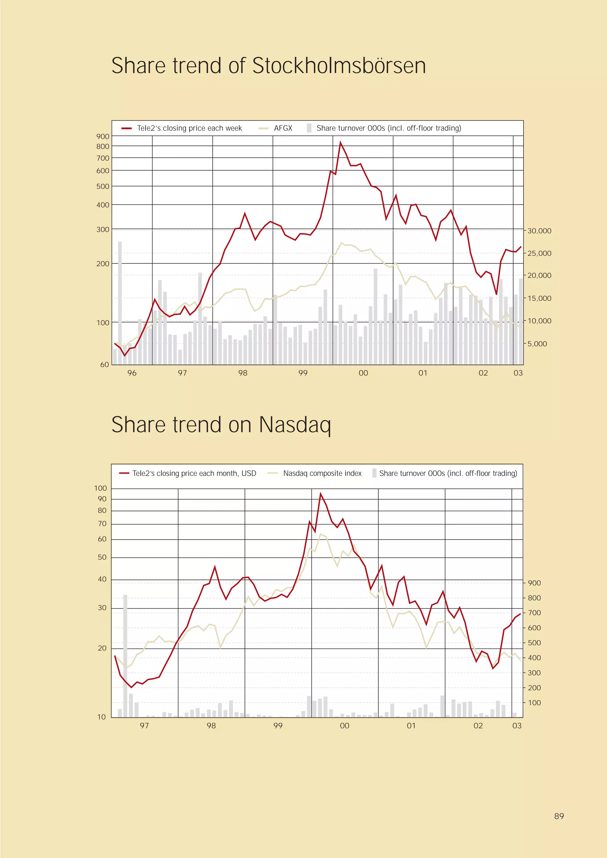 Share trend of Stockholmsbörsen

            Tele2’s closing price each week     AFGX          Share turnover 000s (incl. off-floor trading)
900
800
700
600

500

400


300                                                                                                                              30,000


                                                                                                                                 25,000
200
                                                                                                                                 20,000


                                                                                                                                 15,000


100                                                                                                                              10,000


                                                                                                                                 5,000

 60
       96               97               98              99                00                  01                02         03




      Share trend on Nasdaq
        Tele2’s closing price each month, USD        Nasdaq composite index      Share turnover 000s (incl. off-floor trading)
100
 90
80
70

60

50


40
                                                                                                                                 900

                                                                                                                                 800
30
                                                                                                                                 700

                                                                                                                                 600

                                                                                                                                 500
20
                                                                                                                                 400

                                                                                                                                 300

                                                                                                                                 200

                                                                                                                                 100
10
            97                  98              99                   00                   01                   02           03




                                                                                                                                          89
 