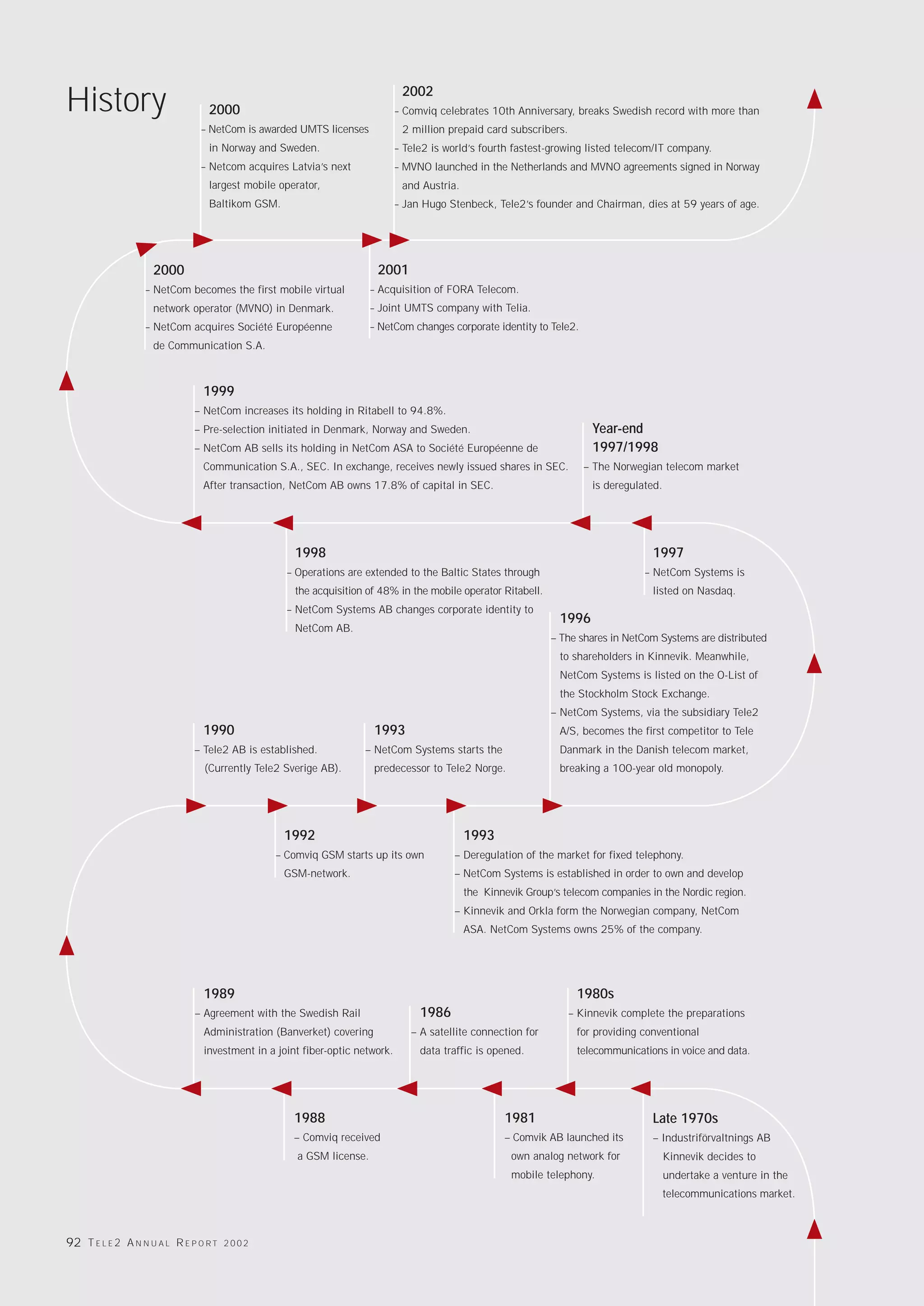 2002
History                           2000                                       – Comviq celebrates 10th Anniversary, breaks Swedish record with more than
                               – NetCom is awarded UMTS licenses              2 million prepaid card subscribers.
                                  in Norway and Sweden.                      – Tele2 is world’s fourth fastest-growing listed telecom/IT company.
                               – Netcom acquires Latvia’s next               – MVNO launched in the Netherlands and MVNO agreements signed in Norway
                                  largest mobile operator,                    and Austria.
                                  Baltikom GSM.                              – Jan Hugo Stenbeck, Tele2’s founder and Chairman, dies at 59 years of age.




                    2000                                              2001
                  – NetCom becomes the first mobile virtual         – Acquisition of FORA Telecom.
                    network operator (MVNO) in Denmark.             – Joint UMTS company with Telia.
                  – NetCom acquires Société Européenne              – NetCom changes corporate identity to Tele2.
                    de Communication S.A.



                                1999
                              – NetCom increases its holding in Ritabell to 94.8%.
                              – Pre-selection initiated in Denmark, Norway and Sweden.                                  Year-end
                              – NetCom AB sells its holding in NetCom ASA to Société Européenne de                      1997/1998
                                Communication S.A., SEC. In exchange, receives newly issued shares in SEC.             – The Norwegian telecom market
                                After transaction, NetCom AB owns 17.8% of capital in SEC.                              is deregulated.




                                                    1998                                                                             1997
                                                  – Operations are extended to the Baltic States through                           – NetCom Systems is
                                                    the acquisition of 48% in the mobile operator Ritabell.                          listed on Nasdaq.
                                                  – NetCom Systems AB changes corporate identity to
                                                                                                                 1996
                                                    NetCom AB.
                                                                                                               – The shares in NetCom Systems are distributed
                                                                                                                 to shareholders in Kinnevik. Meanwhile,
                                                                                                                 NetCom Systems is listed on the O-List of
                                                                                                                 the Stockholm Stock Exchange.
                                                                                                               – NetCom Systems, via the subsidiary Tele2
                                1990                                  1993                                       A/S, becomes the first competitor to Tele
                              – Tele2 AB is established.           – NetCom Systems starts the                   Danmark in the Danish telecom market,
                                (Currently Tele2 Sverige AB).         predecessor to Tele2 Norge.                breaking a 100-year old monopoly.




                                                  1992                                       1993
                                                – Comviq GSM starts up its own            – Deregulation of the market for fixed telephony.
                                                  GSM-network.                            – NetCom Systems is established in order to own and develop
                                                                                             the Kinnevik Group’s telecom companies in the Nordic region.
                                                                                          – Kinnevik and Orkla form the Norwegian company, NetCom
                                                                                             ASA. NetCom Systems owns 25% of the company.




                                1989                                                                                 1980s
                              – Agreement with the Swedish Rail                   1986                              – Kinnevik complete the preparations
                                Administration (Banverket) covering             – A satellite connection for         for providing conventional
                                investment in a joint fiber-optic network.        data traffic is opened.            telecommunications in voice and data.




                                                    1988                                             1981                            Late 1970s
                                                    – Comviq received                                – Comvik AB launched its        – Industriförvaltnings AB
                                                     a GSM license.                                    own analog network for             Kinnevik decides to
                                                                                                       mobile telephony.                  undertake a venture in the
                                                                                                                                          telecommunications market.



92 T E L E 2 A N N U A L R E P O R T   2002
 
