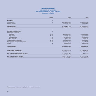 YAYASAN SAMPOERNA
                                                                         STATEMENTS OF ACTIVITIES
                                                                  Years Ended December 31, 2003 And 2002
                                                                             (Expressed in Rupiah)


                                                                                       Notes                         2003              2002

REVENUES                                                                                   2
Contributions                                                                              6               33,639,326,200    19,846,075,334
Interest income                                                                                              2,110,533,212      159,517,808

Total Revenues                                                                                             35,749,859,412    20,005,593,142


EXPENSES AND LOSSES                                                                        2
Scholarship Expenses
   Graduate                                                                             7, 12                4,165,919,677    2,024,890,949
   High school                                                                          8, 12               2,400,438,400       659,480,000
   Undergraduate                                                                           12                  313,431,255      205,890,060
   Post graduate                                                                           12                   15,050,000        11,005,414
Program support expenses                                                                9, 12                1,611,600,009      507,174,663
Management and general expenses                                                        10, 12               2,435,001,745     1,505,648,283
Others                                                                                      4                 500,826,479        43,525,398

Total Expenses                                                                                             11,442,267,565     4,957,614,767


INCREASE IN NET ASSETS                                                                                     24,307,591,847    15,047,978,375

NET ASSETS AT BEGINNING OF YEAR                                                                            16,596,579,483     1,548,601,108

NET ASSETS AT END OF YEAR                                                                                  40,904,171,330    16,596,579,483




The accompanying notes form an integral part of these financial statements.



44
 