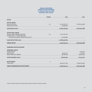 YAYASAN SAMPOERNA
                                                                       LAPORAN POSISI KEUANGAN
                                                                       31 Desember 2003 dan 2002
                                                                        (Dinyatakan dalam Rupiah)


                                                                                           Catatan              2003             2002

AKTIVA

AKTIVA LANCAR
Kas dan setara kas                                                                             2, 3   30.247.601.226    16.697.909.488
Aktiva lancar lainnya                                                                                     32.996.604                 -

Jumlah Aktiva Lancar                                                                                  30.280.597.830    16.697.909.488


AKTIVA TIDAK LANCAR
Investasi dalam obligasi pemerintah                                                            2, 4    10.701.000.000                -
Peralatan kantor – setelah dikurangi
   akumulasi penyusutan sebesar Rp10.573.721                                                             107.446.684                 -

Jumlah Aktiva Tidak Lancar                                                                            10.808.446.684                 -

JUMLAH AKTIVA                                                                                         41.089.044.514    16.697.909.488


KEWAJIBAN DAN AKTIVA BERSIH

KEWAJIBAN LANCAR
Hutang lain-lain                                                                                                    -        2.105.000
Hutang pajak                                                                                               96.105.115        5.319.975
Beban masih harus dibayar                                                                                 88.768.069        93.905.030

Jumlah Kewajiban Lancar                                                                                  184.873.184       101.330.005


AKTIVA BERSIH                                                                                    5
Tidak terikat                                                                                          40.904.171.330   16.596.579.483

JUMLAH KEWAJIBAN DAN AKTIVA BERSIH                                                                    41.089.044.514    16.697.909.488




Catatan atas laporan keuangan merupakan bagian yang tidak terpisahkan dari laporan keuangan.



                                                                                                                                    53
 