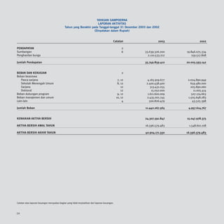 YAYASAN SAMPOERNA
                                                                      LAPORAN AKTIVITAS
                                             Tahun yang Berakhir pada Tanggal-tanggal 31 Desember 2003 dan 2002
                                                                   (Dinyatakan dalam Rupiah)


                                                                                           Catatan                2003              2002

PENDAPATAN                                                                                         2
Sumbangan                                                                                          6    33.639.326.200    19.846.075.334
Penghasilan bunga                                                                                         2.110.533.212      159.517.808

Jumlah Pendapatan                                                                                       35.749.859.412    20.005.593.142


BEBAN DAN KERUGIAN                                                                                 2
Beban beasiswa
   Pasca sarjana                                                                                7, 12     4.165.919.677    2.024.890.949
   Sekolah Menengah Umum                                                                        8, 12    2.400.438.400       659.480.000
   Sarjana                                                                                         12       313.431.255      205.890.060
   Doktoral                                                                                        12        15.050.000        11.005.414
Beban dukungan program                                                                          9, 12     1.611.600.009      507.174.663
Beban manajemen dan umum                                                                       10, 12    2.435.001.745     1.505.648.283
Lain-lain                                                                                           4      500.826.479        43.525.398

Jumlah Beban                                                                                            11.442.267.565     4.957.614.767


KENAIKAN AKTIVA BERSIH                                                                                  24.307.591.847    15.047.978.375

AKTIVA BERSIH AWAL TAHUN                                                                                16.596.579.483     1.548.601.108

AKTIVA BERSIH AKHIR TAHUN                                                                               40.904.171.330    16.596.579.483




Catatan atas laporan keuangan merupakan bagian yang tidak terpisahkan dari laporan keuangan.



54
 