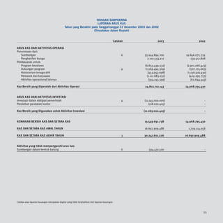 YAYASAN SAMPOERNA
                                                                      LAPORAN ARUS KAS
                                             Tahun yang Berakhir pada Tanggal-tanggal 31 Desember 2003 dan 2002
                                                                   (Dinyatakan dalam Rupiah)


                                                                                           Catatan              2003               2002

ARUS KAS DARI AKTIVITAS OPERASI
Penerimaan dari:
   Sumbangan                                                                                    6    33.044.894.700      19.846.075.334
   Penghasilan bunga                                                                                   2.110.533.212        159.517.808
Pembayaran untuk:
   Program beasiswa                                                                                   (6.853.439.332)     (2.901.266.423)
   Dukungan program                                                                             9     (1.569.494.309)        (507.174.663)
   Honorarium tenaga ahli                                                                               (453.953.698)      (1.136.416.430)
   Pemasok dan karyawan                                                                                (1.111.683.031)      (429.295.753)
   Aktivitas operasional lainnya                                                                        (354.145.399)         (62.644.443)

Kas Bersih yang Diperoleh dari Aktivitas Operasi                                                      24.812.712.143     14.968.795.430


ARUS KAS DARI AKTIVITAS INVESTASI
Investasi dalam obligasi pemerintah                                                             4    (11.145.000.000)                   -
Perolehan peralatan kantor                                                                              (118.020.405)                   -

Kas Bersih yang Digunakan untuk Aktivitas Investasi                                                  (11.263.020.405)                   -


KENAIKAN BERSIH KAS DAN SETARA KAS                                                                   13.549.691.738      14.968.795.430

KAS DAN SETARA KAS AWAL TAHUN                                                                        16.697.909.488        1.729.114.058

KAS DAN SETARA KAS AKHIR TAHUN                                                                  3    30.247.601.226      16.697.909.488


Aktivitas yang tidak mempengaruhi arus kas:
Sumbangan dalam bentuk barang                                                                   6       594.431.500                     -




Catatan atas laporan keuangan merupakan bagian yang tidak terpisahkan dari laporan keuangan.



                                                                                                                                       55
 